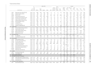 Equity Sales EBT
EPS,
IDR
P/E
Ratio,
x
Price to
BV,
x
D/E
Ratio,
x
ROA,
%
ROE,
%
NPM,
%Listed Stocks
FS
Date
Fis-
cal
Year
End Assets
Liabi-
lities
Annual
Profit
for the
period
Profit
attr. to
owner's
entity
Book
Value,
IDR
Financial Data & Ratios
billion IDR
ANIMAL FEED
WOOD INDUSTRIES
PULP & PAPER
OTHERS
MISCELLANEOUS INDUSTRY
MACHINERY AND HEAVY EQUIPMENT
AUTOMOTIVE AND COMPONENTS
Indo Komoditi Korpora Tbk. Sep-17 Dec 478 332 146 450 9 6 6 5 102 36.09
8 PBID Panca Budi Idaman Tbk. [S] Jun-17 Dec 1,383 496 887 1,607 127 98 96 102 473 8.54 1.85 0.56 14.13 22.03 6.08
2 GMFI Garuda Maintenance Facility Aero Asia Tbk. [S] Sep-17 Dec 6,139 3,263 2,876 4,190 695 515 3.12 1.13 11.18 23.86 12.29
38 161 10.50 2.49 0.73 13.70 23.70 17.84
515
Jan 300 127 174 173 41 31 31
24 102 13.08
17.77Dec 291,473 142,563 148,910 150,225 21,523 17,421 14,184 467 3,678
1 AMIN Ateliers Mecaniques D'Indonesie Tbk. [S] Oct-17
1.89 2.27 1.62 5.30 1.291 INCF
2.26 0.96 7.97 15.60 11.60
3 KRAH Grand Kartech Tbk. Sep-17 Dec
9 TKIM Pabrik Kertas Tjiwi Kimia Tbk. Sep-17 Dec 34,528 21,117 13,411 10,558 400 303 303 130 4,308 22.49 0.68 1.57 1.17
37 165 21.45 1.95 1.69
52 1,103 4.78 1.47 35.54
24 180 11.79 15.25 2.36
5.17 2.94
49 1,823 4.58 1.34 105.03
1 ASII Astra International Tbk. [S] Sep-17
3.01 2.87
(11) 634 9.40 1.78 0.12
7 67 18.84 0.68 44.15
588 413 175 231 7 7 7 9 180 294.97 15.25 2.36 1.54
7.13 14.61 4.76
2.98 - 3.77
1.11 6.37 13.44 4.45
0.67 1.13 0.92
1.16 -0.03 -0.07 -0.11
58.21 83.08
8 SPMA Suparma Tbk. [S] Sep-17 Dec 2,199 1,060 1,139 1,525 78 60 60 38 539 5.64 0.39 0.93 3.62 6.98 3.91
153 1,893 11.33 1.09 1.69
7 KDSI Kedawung Setia Industrial Tbk. [S] Sep-17 Dec 1,266 810 456 1,640 54 40 40 132 1,126 4.17 0.49 1.78
5 INRU Toba Pulp Lestari Tbk. [S] Sep-17 Dec 4,742 2,543 2,199 1,069 -1 -1 -1 (1) 1,583 (256.75) 0.18
6 KBRI Kertas Basuki Rachmat Indonesia Tbk. Sep-17 Dec 1,210 868 343 127 -62 -77 -77 (12) 39 (4.25) 1.27 2.53 -8.44 -29.84 -60.14
4.22 11.72 2.44
4.22 12.23 5.83
4 INKP Indah Kiat Pulp & Paper Tbk. Sep-17 Dec 98,253 56,467 41,786 30,512 4,089 3,880 3,878 945 7,638 5.71 0.71 1.35 5.26 12.38 12.72
3 FASW Fajar Surya Wisesa Tbk. Sep-17 Dec 9,051 5,928 3,123 4,913 408 286 286 154 1,260 35.05 4.29 1.90
2 DAJK Dwi Aneka Jaya Kemasindo Tbk. Sep-17 Dec 1,309 976 333 15 -60 -60 -60 (32) 133 (1.57) 0.38 2.93 -6.07 -23.84 -391.79
1 ALDO Alkindo Naratama Tbk [S] Sep-17 Dec 464 237 226 521 34 25 11 26 411 23.37 1.46 1.05
1,211 -82 -236 -236 (235) 677 (3.95) 1.37 1.52 -13.80 -34.74 -19.51
4 MAIN Malindo Feedmill Tbk. [S] Sep-17 Dec 4,026 2,270 1,755 4,058 11 3 3 2 784 447.33 0.94 1.29
2 TIRT Tirta Mahakam Resources Tbk. Sep-17 Dec 819 687 131 553 5 5 5 6 130 14.43 0.68 5.23 0.76 4.75 0.85
1 SULI SLJ Global Tbk. Sep-17 Dec 1,094 1,081 13 647 21 24 24 8 3 23.26
11 YPAS Yanaprima Hastapersada Tbk. Sep-17 Dec 290 165 125 213 -20 -19 -19 (38) 187 (25.11) 5.17 1.33 -8.85 -20.60 -9.05
10 TRST Trias Sentosa Tbk. [S] Sep-17 Dec 3,282 1,338 1,944 1,782 5 16 16 8 692 48.01 0.54 0.69
9 TALF Tunas Alfin Tbk. Sep-17 Dec 891 133 758 467 16 10 10 10 560 41.89 0.75 0.18 1.52 1.78 2.17
7 IPOL Indopoly Swakarsa Industry Tbk. [S] Sep-17 Dec 3,861 1,726 2,135 1,974 37 23 20 4 331 30.73 0.38 0.81
16.29 19.08 10.48
6 IMPC Impack Pratama Industri Tbk. [S] Sep-17 Dec 2,329 1,076 1,252 807 58 46 45 12 259 87.54 4.21 0.86 2.64 4.91 5.72
5 IGAR Champion Pacific Indonesia Tbk. [S] Sep-17 Dec 506 74 432 590 83 62 44 60 444 6.26 0.85 0.17
0.79 1.42 1.15
-13.88 -32.77 -20.89
4 FPNI Lotte Chemical Titan Tbk. [S] Sep-17 Dec 2,591 1,249 1,342 4,638 27 21 21 5 241 38.22 0.78 0.93 1.06 2.04 0.44
3 BRNA Berlina Tbk. [S] Sep-17 Dec 1,957 1,128 829 975 -254 -204 -189 (258) 846 (4.81) 1.47 1.36
0.75 1.78 0.99
2 APLI Asiaplast Industries Tbk. [S] Sep-17 Dec 346 90 256 259 12 8 8 7 171 10.28 0.42 0.35 3.04 4.10 3.04
1 AKPI Argha Karya Prima Industry Tbk. [S] Sep-17 Dec 2,682 1,547 1,136 1,535 21 15 15 30 1,670 24.42 0.43 1.36
Sep-17 Dec 6,367 8,539 -2,172 4,786 -2,252 -2,338 -2,336 (77) -54 (0.65) (0.93) (3.93) -48.97 - -48.862 CPRO Central Proteina Prima Tbk.
2,283 1,376 907Sierad Produce Tbk. [S] Sep-17 Dec
36
37
39
38
42
41
4.
10.57 16.99 5.16
3 JPFA Japfa Comfeed Indonesia Tbk. [S] Sep-17 Dec 20,216 10,639 9,576 21,694 1,343 965 850 99 839 13.09 1.55
1 CPIN Charoen Pokphand Indonesia Tbk. [S] Sep-17 Dec 24,395 9,218 15,177 37,479 2,429 1,934 1,935 157 926 19.07 3.24 0.61
0.10 0.22 0.07
5 SIPD
2 KMTR Kirana Megatara Tbk. Sep-17 Dec 3,715 1,955 1,761 9,466 647 391 391 68 229 6.81 2.02 1.11 14.04 29.62 4.13
INDONESIASTOCKEXCHANGEIDXMONTHLYSTATISTICS,DECEMBER2017
ResearchandDevelopmentDivision
43
 