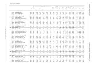 Equity Sales EBT
EPS,
IDR
P/E
Ratio,
x
Price to
BV,
x
D/E
Ratio,
x
ROA,
%
ROE,
%
NPM,
%Listed Stocks
FS
Date
Fis-
cal
Year
End Assets
Liabi-
lities
Annual
Profit
for the
period
Profit
attr. to
owner's
entity
Book
Value,
IDR
Financial Data & Ratios
billion IDR
TEXTILE, GARMENT
FOOTWEAR
CABLE
2 BELL Trisula Textile Industries Tbk. [S] Sep-17 Dec 436 226 210 270 23 19 18 16 145 12.91 1.45 1.08 5.94 12.35 7.19
1 ARGO -108 -92 -92 (366) -2,566 (2.25) (0.32) (2.62) -8.83 - -27.14
(40) 264 9.89 0.96 8.56
300 19 15 15 29 1,051 7.49 0.21 1.16 1.29
2,591 3,4105 6.08
0.98 0.59
(0.45) (1.99) 5.76 -
1 BATA Sepatu Bata Tbk. [S] Sep-17 Dec 827 244 583 751 54.00 36.96 36.96 38 448
0.92 0.64 2.81 4.62
0.49
3 KBLI
2.12
16 93 26 835 30.67 0.95 0.11 2.78 3.08 4.34
17
436 4.49
79 79 699 3,221
185 -93Sep-17 Dec
333 19.98
Star Petrochem Tbk. [S] Sep-17 Dec 613 123
Tifico Fiber Indonesia Tbk. [S] Sep-17 Dec 4,469 442 4,028 2,145 93 93
12 12 15
490 77 5 0.19 0.05 0.01 102 7,699.53
1,430 117 89 89 182 3,237 6.93
Argo Pantes Tbk. Sep-17 Dec 1,392 2,253 -861 340
(10) 491 (28.22)
18 UNIT Nusantara Inti Corpora Tbk. [S] Sep-17 Dec 429 184 245 76 0.778 0.525 0.273 5 3,242
124 14 4.00 4.00 9 -153 7.87
TRIS Trisula International Tbk. [S]
47.30 0.07 0.75 0.16 0.29 0.69
224 349Sep-17 Dec 574 572 20
366 2,973 (15.29) 0.95 0.98
1.27 0.42 5.96 8.45 4.92
2 BIMA
1 IKBI Sumi Indo Kabel Tbk. [S] Sep-17 Mar 1,111 246 864 878 -2 -1 -1 (2) 706 (130.53)
13.72 21.77 13.27
2.12 3.16 2.07
23 148 11.45 0.41 (0.79)
92
15.04
1,747 2,149 336 285 285 95
Primarindo Asia Infrastructure Tbk.
0.44 0.28 -0.27 -0.34 -0.17
SCCO Supreme Cable Manufacturing & Commerce Tbk. [S] Sep-17 Dec 3,963 1,372 265 207 207 1,342 12,605 6.71 0.71 0.53 6.98 10.67
4 KBLM Kabelindo Murni Tbk. [S] Sep-17 Dec 1,142 375 767 878 25 18 18 22 685 13.04 0.41
2 JECC Jembo Cable Company Tbk. [S] Sep-17 Dec 1,655 1,168 487 1,603 107
3.22
KMI Wire and Cable Tbk. [S] Sep-17 Dec 2,772 1,025
6.73 1.46 2.40 6.38 21.70 4.94
0.97 0.25 0.04 0.05 0.2515 STAR
TFCO
14 SSTM Sunson Textile Manufacturer Tbk. [S] Sep-17 Dec 614 352 262 227 0.408 -1 -1 (1) 224 (301.36) 1.70 1.34 -0.24 -0.56 -0.49
13 SRIL Sri Rejeki Isman Tbk. Sep-17 Dec 13,997 8,968 5,029 7,725 726 637 637 42 246 9.15 1.55 1.78 6.07 16.90 8.25
12 RICY Ricky Putra Globalindo Tbk. [S] Sep-17 Dec 1,294 881 413 1,092 6 2 -2 (5) 643 (33.11) 0.23 2.14 0.17 0.53 0.15
11 POLY Asia Pacific Fibers Tbk. Sep-17 Dec 3,114 15,844 -12,730 3,905 -44 -81 -81 (43) -5,101 (1.65) (0.01) (1.24) -3.45 - -2.06
10 PBRX Pan Brothers Tbk. Sep-17 Dec 7,929 4,756 3,173 5,455 148 112 125 26 490 20.86 1.09 1.50 1.89 4.71 2.06
9 MYTX Asia Pacific Investama Tbk. Sep-17 Dec 1,905 2,982 -1,077 1,138 -259 -218 -100 (91) -734 (1.53) (0.19) (2.77) -15.28 - -19.18
8 INDR Indo-Rama Synthetics Tbk. [S] Sep-17 Dec 11,155 7,106 4,049 7,751 44 10 8.13 16.57 6,187 75.45 0.20 1.76 0.13 0.35 0.14
7 HDTX Panasia Indo Resources Tbk. Sep-17 Dec 4,405 3,615 790 1,140 -503 -385 -282 (104) 219 (4.76) 2.26 4.58 -11.64 -64.91 -33.75
6 ESTI Ever Shine Textile Industry Tbk. [S] Sep-17 Dec 825 627 199 354 -25 -19 -19 (13) 99 (6.08) 0.78 3.15 -3.09 -12.85 -5.42
5 ERTX Eratex Djaja Tbk. Sep-17 Dec 794 532 262 717 -7 -7 -7 (8) 204 (15.42) 0.58 2.03 -1.24 -3.75 -1.03
4 CNTX Century Textile Industry (PS) Tbk. Sep-17 Dec 586 577 8 214 -8 -8 -8 (150) 118 (3.21) 4.06 69.79 -1.79 -126.58 -3.68
3 CNTB Century Textile Industry (Seri B) Tbk. Sep-17 Dec 586 577 8 214 -8 -8 -8 (81) 64 (3.10) 3.93 69.79 -1.79 -126.58 -3.68
13 SMSM Selamat Sempurna Tbk. [S] Sep-17 Dec 2,378 614 1,764 889 197 149 134 31 306 40.46 4.10 0.35
-14.55 -19,681.47 -33.16
10 MASA Multistrada Arah Sarana Tbk. [S] Sep-17
LPIN Multi Prima Sejahtera Tbk. Sep-17 Dec
4.18 8.68 7.16
12 PRAS Prima Alloy Steel Universal Tbk. [S] Sep-17 Dec 1,591 854 737 2.79 5.14
11 NIPS Nipress Tbk. [S] Jun-17 Dec 1,828 947 881 534 51 38 38 47 538 10.70 0.93 1.08
8.33 11.23 16.70
Sep-17 Dec 2,407 283 2,124 0.39 0.13 4.94 5.60 6.24
7 IMAS Indomobil Sukses Internasional Tbk. Sep-17 Dec 27,178 21,172 6,006 11,362 -364 -485 -519 (250) 2,172 (3.36) 0.39 3.53
Dec 8,134 3,625 4,509 2,812 -64
461 461 0.341 152 -68 -50 -39 (484) 3 (2.70) 406.75 1,352.00
-2.38 -10.77 -4.27
8 INDS Indospring Tbk. [S]
-68 -68 0.57 0.80 -1.12 -2.02 -2.43
9
-2.90 -7.00 -2.37
6 GJTL Gajah Tunggal Tbk. [S] Sep-17 Dec 18,989 13,472 5,517 10,806 -129 -141 -141 (54) 1,583 (12.63) 0.43 2.44 -0.99 -3.40 -1.30
5 GDYR Goodyear Indonesia Tbk. [S] Sep-17 Dec 1,731 1,015 716 1,586 -44 -38 -38 (122) 1,747 (13.89) 0.97 1.42
9.55 16.12 10.92
4 BRAM Indo Kordsa Tbk. [S] Sep-17 Dec 4,091 1,228 2,864 2,403 359 257 218 646 6,364 11.42 1.16 0.43 8.37 11.96 10.69
3 BOLT Garuda Metalindo Tbk. [S] Sep-17 Dec 1,174 478 696 770 119 84 83 47 297 20.99 3.32 0.69
3.26 4.54 3.672 AUTO Astra Otoparts Tbk. [S] Sep-17 Dec 14,952 4,211 10,740 9,975 445 366 370 102 2,228 20.10 0.92 0.39
43
45
44
ResearchandDevelopmentDivision
INDONESIASTOCKEXCHANGEIDXMONTHLYSTATISTICS,DECEMBER201744
 