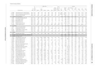 Equity Sales EBT
EPS,
IDR
P/E
Ratio,
x
Price to
BV,
x
D/E
Ratio,
x
ROA,
%
ROE,
%
NPM,
%Listed Stocks
FS
Date
Fis-
cal
Year
End Assets
Liabi-
lities
Annual
Profit
for the
period
Profit
attr. to
owner's
entity
Book
Value,
IDR
Financial Data & Ratios
billion IDR
COSMETICS AND HOUSEHOLD
HOUSEWARE
OTHERS
PROPERTY, REAL ESTATE AND BUILDING CONSTRUCTION
PROPERTY AND REAL ESTATE
2 KINO Kino Indonesia Tbk. [S] Sep-17
9 SQBB Taisho Pharmaceutical Indonesia Tbk. [S] Sep-17 Dec 438 120 318 440 184 138 138 19,810 34,287 0.53 0.31 0.38 41.94 57.78 31.29
41.94 57.78 31.29
11 TSPC Tempo Scan Pacific Tbk. [S] Sep-17 Dec 7,042 2,176 4,866 7,034 564 451 441 131 1,081 13.77 1.66 0.45 8.54 12.35 6.41
10 SQBI Taisho Pharmaceutical Indonesia (PS) Tbk. Sep-17 Dec 438 120 318 440 184 138 138 188,885 326,929 2.33 1.35 0.38
3.86 7.58 3.78
3 MBTO Martina Berto Tbk. [S] Sep-17 Dec 761 346 414 505 -26 -26 -26 (33) 387 (4.11) 0.35 0.84 -4.62 -8.47 -5.22
1 ADES Akasha Wira International Tbk. [S] Sep-17 Dec 800 392 408 613 31 23 23 52 691 16.90 1.28 0.96
Dec 3,271 1,288 1,984 2,345 92 69 70 66 1,388 32.25 1.53 0.65 2.82 4.66 2.95
0.40 0.54 0.63
5 TCID Mandom Indonesia Tbk. [S] Sep-17 Dec 2,349 509 1,841 2,077 219 162 162 1,072 9,154 16.70 1.96 0.28 9.17 11.71 7.78
4 MRAT Mustika Ratu Tbk. [S] Sep-17 Dec 505 133 372 236 2 1 1 5 869 44.19 0.24 0.36
8.13 8.13 39 352 4.35 0.49 0.56
37.06 108.54 16.75
1 CINT Chitose Internasional Tbk. [S] Sep-17 Dec 456 113 342 264 29 22 21 27 342 12.16 0.98 0.33 6.33 8.43 8.19
6 UNVR Unilever Indonesia Tbk. [S] Sep-17 Dec 18,815 12,391 6,424 31,214 6,993 5,229 5,229 914 842 61.17 66.40 1.93
3 ASRI Alam Sutera Realty Tbk. [S] Sep-17 Dec 20,391 12,065 8,326 3,170 1,271 1,121 1,116 76 424 4.70 0.84 1.45 7.33 17.95 35.36
6. 200 1,046 14.52 1.95 0.96
61 235 1,139 11.53 1.43 0.74
1 APLN Agung Podomoro Land Tbk. [S] Sep-17 Dec 27,474 16,837 10,636 5,459 979 979 541 35 519 5.97 0.40 1.58 4.75 12.27
2 ARMY Armidian Karyatama Tbk. [S] Sep-17 Dec 1,707 587 1,121 146 5 5
5.87 9.38 25.85
5 BCIP Bumi Citra Permai Tbk. [S] Sep-17 Dec 839 474 366 171 68 61 61 57 256 2.21 0.49 1.30 9.73 22.33 35.74
4 BAPA Bekasi Asri Pemula Tbk. [S] Sep-17 Dec 184 69 115 31 8 8 8 16 174 5.39 0.51 0.60
7.14 10.35 44.32
7 BIKA Binakarya Jaya Abadi Tbk. Sep-17 Dec 2,348 1,698 650 366 -54 -54 -23 (52) 1,098 (5.91) 0.28 2.61 -3.04 -10.99 -14.63
6 BEST Bekasi Fajar Industrial Estate Tbk. [S] Sep-17 Dec 5,289 1,640 3,648 639 287 283 283 39 378 6.39 0.66 0.45
-0.68 -1.00 -10.54
9 BKDP Bukit Darmo Property Tbk. [S] Sep-17 Dec 786 269 517 38 -27 -29 -29 (5) 71 (14.20) 1.06 0.52 -4.92 -7.48 -75.70
8 BIPP Bhuwanatala Indah Permai Tbk. [S] Sep-17 Dec 1,760 557 1,202 85 -3 -9 -7 (2) 239 (41.70) 0.31 0.46
0.75 1.13 11.35
11 BSDE Bumi Serpong Damai Tbk. [S] Sep-17 Dec 43,472 16,820 26,652 5,827 2,471 2,459 2,302 159 1,385 10.66 1.23 0.63 7.54 12.30 42.20
10 BKSL Sentul City Tbk. [S] Sep-17 Dec 14,358 4,805 9,552 715 81 81 83 2 173 64.80 0.75 0.50
-0.90 -2.70 -5.86
13 CTRA Ciputra Development Tbk. [S] Sep-17 Dec 32,072 17,117 14,955 4,348 824 625 566 41 806 29.13 1.47 1.14 2.60 5.57 14.37
12 COWL Cowell Development Tbk. Sep-17 Dec 3,550 2,374 1,176 407 0.921 -24 -24 (7) 241 (134.61) 3.64 2.02
0.15 0.26 2.08
15 DILD Intiland Development Tbk. [S] Sep-17 Dec 12,645 6,659 5,985 1,727 163 163 168 22 577 16.20 0.61 1.11 1.71 3.62 9.41
14 DART Duta Anggada Realty Tbk. [S] Sep-17 Dec 6,215 2,680 3,535 336 25 7 7 3 1,125 103.29 0.27 0.76
4.61 4.90 51.55
17 DUTI Duta Pertiwi Tbk. [S] Sep-17 Dec 10,215 2,043 8,171 1,203 381 375 302 218 4,417 24.79 1.22 0.25 4.90 6.12 31.21
16 DMAS Puradelta Lestari Tbk. [S] Sep-17 Dec 7,356 436 6,920 494 265 255 254 7 144 24.30 1.19 0.06
-0.18 -0.40 -2.08
19 EMDE Megapolitan Developments Tbk. [S] Sep-17 Dec 1,726 1,012 714 214 33 33 33 13 213 19.96 1.22 1.42 2.54 6.14 15.40
18 ELTY Bakrieland Development Tbk. [S] Sep-17 Dec 14,189 7,826 6,363 916 -13 -19 -17 -0.532 146 (94.02) 0.34 1.23
0.13 0.16 3.4220 FMII Fortune Mate Indonesia Tbk. [S] Sep-17 Dec 790 117 673 23 2 0.793 0.881 0.431 247 1,193.53 2.08 0.17
21 FORZ Forza Land Indonesia Tbk. Sep-17 Dec 521 305 216 265 53 53 52 44 138 17.37 5.58 1.41 13.47 32.43 19.87
1 HRTA Hartadinata Abadi Tbk. [S] Sep-17 Dec 1,307 327 980 1,860 128 95 95 27 213 10.86 1.40 0.33 9.67 12.90 5.09
54 346 2,222 27.85
5 0.833 137 360.20 2.19 0.52 0.40 0.61
17.93
1.07 0.83
55 24 350 26.54 0.67 0.71
59 0 0.00 0.00 0.00
7.15 11.16 9.25
4 WOOD Integra Indocabinet Tbk [S] Sep-17 Dec 3,628 1,748 1,879 1,271 189 136 136 29 301 8.41 0.81 0.93 5.00 9.65 10.70
2 KICI Kedaung Indah Can Tbk. [S] Sep-17 Dec 152 54 97 88 10.86
3 LMPI Langgeng Makmur Industri Tbk. [S] Sep-17 Dec 821 412 410 314 2 2 2 2 406 81.23 0.41 1.00 0.25 0.51 0.50
INDONESIASTOCKEXCHANGEIDXMONTHLYSTATISTICS,DECEMBER201746
ResearchandDevelopmentDivision
 