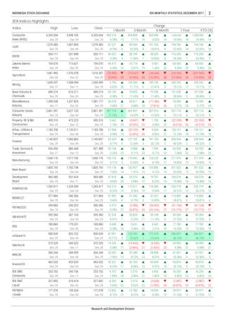 q (2.887) q (2.887) q
Dec 29 Dec 05 Dec 29 2.63% 22 0.62% 22 (1.09%) 24 (0.87%) 25 (0.87%) 25
IDX SMC
Liquid
327.892 310.474 327.892 8.392 p 2.013 p (3.628)
p 16.205 p 16.205 p
Dec 29 Dec 11 Dec 29 1.89% 24 0.90% 21 1.46% 19 6.82% 23 6.82% 23
IDX SMC
Composite
253.702 243.156 253.702 4.707 p 2.273 p 3.650
p 29.977 p 29.977 p
Dec 29 Dec 04 Dec 29 8.12% 12 8.07% 14 9.28% 12 21.25% 11 21.25% 11
PEFINDO
i-Grade
171.078 159.524 171.078 12.852 p 12.780 p 14.529
p
16
p
301.632
20.05%
19.48%
p
p
24
p
8
q
26
p
18
p
7.08%
271.479
19.83%
2
p
22
15
60.935
p
13
10
p
7
p
28
p
17
p
3
q
20
p
19
p
1
9.08% 21
27.52%
17.783
10.33%
p
46.73%
30.993
286.837
p29.380
25.73%59.97%
8.57%
42.009
p
8.72%
35.76935.327
13 9
10
p
8.36%
p
Research and Development Division
13
94.874
15
94.874
8.25%Dec 29 Dec 04 Dec 29 11
372.229 349.022 372.229
67.421
22.56%
67.421
22.56%
MNC36
Investor33
p
9
366.244
Dec 29 12
7.91%14
p
20
p
4.43%
0.988
3
23
5.48%
463.533 p p
9.08%(2.42%)
28.898
9.12%
p
17
p
7.06%
41.818
p
18
10
p
9
q
33.829
9.699
20
5.631
10.99%
(38.492)
p57.201
9.04%
p120.295
p
9.54%
24
p
27(10.16%)
39.708
11.16%
4.643
p
25.73%
q (9.245)
27
1
q
25
q
123.62%
286.837
46.73%
172.078
30.993
18
p
2
12.14%
328.944
p
12.02% 4
70.556
11.40%
(117.086)
26 0.82%
0.77%
q
5
p
2
18
p
q
151.030
28.06%
10.549
10
p
25
(32.732)
3
5
p
92.029
8.77%
20.104
2.23%
p
191.109
74.797
13
6
115.011p
2
271.479
19.83%
301.632
20.05%
160.574
7
p
1.26% 20
(185.346)
(10.29%)
189.190
26 11.11%
28
p
6
q
159.350p
q
9.36%
(247.942)
(13.30%)
209.293
20
p
7
p
28
p
17
28
q
23.11%
p
p
3
p
5
q p
24
p
3
8
537.110
15.11%
q
22.02%
116.296
24.39%
64.943
p
10.41% 9
58.529
10.95%
9.467
8
p
8
p
22.02%
116.296
Dec 29
p pp
16
p
58.799
10
14
8
p
593.111
Dec 29 8.79%
50.937 p
454.800
7.71%
p6,355.6545,998.195
14
p
15
p
9.02%
101.765
1,058.943
19.99%
194.76699.944
1,058.943
19.99%
194.766
403.516
6.78%
87.221
525.946
Dec 04 14
p1,079.385
p
6.36%
36.078
28
10.20%
p
4
25.774
3.51%
(170.427)
16
11.00%
(9.54%)
9.38% 11.45%
50.611
495.510
Dec 29
4.59%
Dec 29
759.070
689.219
Dec 29
1,616.307
Dec 29
Dec 29
1,593.999
0.62%
59.100
9.39%
45.412
1,381.177
Dec 29
Dec 29
Dec 29
Dec 29
1,183.708
0.17%
124.220
8.19%
p
21
p
(76.900)
(4.54%)
p
p
5
21
22
p
14.52%
(0.93%)
(4.647)p
p
3.80%
19
13.47%
(7.81%)
307.016362.697
9.793
19
1
p
(2.69%)
127.162
12.54% 20.12%
1.595
p
p
Dec 11
1,060.863
Dec 08
Dec 12
Dec 04
1,140.837
Dec 29
Dec 29
Dec 20
473.223
Dec 29 Dec 04
1,805.743
Dec 29
Dec 29
1,140.837
0.11%
p
Dec 29 4
176.042
23
1,640.176 p145.153 p
150.880119.139
12.02%
132.437
689.219 616.211
Dec 29
1,398.538
179.71%
70.833
9
11.76%
25
p
301.114
p
2.68%
1,337.825
Dec 05
128.121
p
23
p
22
40.52%
921.589
26
p
1.792
0.36%
9.644
(22.300)
(4.31%)
60.935
7.08%
5.662
1.16%
2,861.391
51.968
p
q
26
p
6,355.654
Mining
Composite
Index (IHSG)
1,007.895
593.111
Dec 27
1,609.297
Dec 29
715.621
551.898
1,681.982 1,576.078
Dec 29
759.070
Dec 04
Dec 22
Dec 04
Dec 11
1,508.994
Dec 29
1,079.385
Dec 29 Dec 05
Dec 04
2IDX MONTHLY STATISTICS, DECEMBER 2017
IDX Indices Highlights
1 Month 3 Month 6 Month 1 Year YTD (%)
Change
INDONESIA STOCK EXCHANGE
Index High Low Close
495.510
2,621.120
Dec 29
926.950
Dec 27
880.468
1,183.708
2,861.391
BISNIS-27
1,640.176
1,120.511
Dec 12
PEFINDO25
SRI-KEHATI
ISSI
infobank15
SMinfra18
LQ45
IDX30
Jakarta Islamic
Index
Agriculture
Basic Industry &
Chemicals
Miscellaneous
Industry
Consumer Goods
Industry
Property, RE & Bld.
Construction
Infras., Utilities &
Transportation
Finance
Trade, Services &
Investment
Manufacturing
Main Board
Development
Board
KOMPAS100
151.030
28.06%
10.549
0.77%
537.110
23.11%
12.14%
328.944
40.52%
(22.300)
(4.31%)
128.121
24.39%
64.943
9.36%
(247.942)
(13.30%)
209.293
15.11%
Dec 29 Dec 05
577.869
Dec 29 Dec 04
Dec 14
395.560
349.882
367.163
Dec 05
179.331
330.523
Dec 29
189.860
Dec 04
540.266
Dec 29
12
p
6
Dec 29
Dec 29
1,254.599
Dec 29
985.080
1,702.738
1,343.417
Dec 04
922.924
Dec 11
Dec 04
160.574
226.779
16 19.48%
226.779
16
p103.214
9.36%
985.080
20.31% 20.31%
114.885
24.81%
p
6
1,805.743
577.869
Dec 29
Dec 29
47.892
Dec 29
Dec 29 12
7
15
p
11
8.22%
p
13
p
p
15
p
11
18
p
6
p p
5.38%
1,517.742
Dec 04
116.949
9.35%Dec 29
189.860
7
1,343.417
5.98%
Dec 29
(2.986)
(0.87%)
51.344
9.75%
8.32%
55.570
p
27
3.06%Dec 29
395.560
340.396 0.975
0.29%
32.376
8.91%
p
900.639
10.71%
17.783
10.33%
15.42%
(14.960)
(3.86%)
19
p
2.51%
21
p
1
p
q
114.885
24.81%
(41.106)
p
4
(10.77%)
85.369
27.52%
27
q
27
p
4
(10.77%)
85.369
(41.106)
825.722
p
p
463.533 433.023
Dec 29 Dec 04
900.639
Dec 29 Dec 29 2
7.50%
344.995
Dec 11 Dec 29 17
25.547366.244
87.091
Dec 04
19.326
p
Dec 29
 