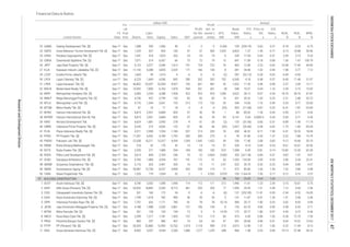 Equity Sales EBT
EPS,
IDR
P/E
Ratio,
x
Price to
BV,
x
D/E
Ratio,
x
ROA,
%
ROE,
%
NPM,
%Listed Stocks
FS
Date
Fis-
cal
Year
End Assets
Liabi-
lities
Annual
Profit
for the
period
Profit
attr. to
owner's
entity
Book
Value,
IDR
Financial Data & Ratios
billion IDR
BUILDING CONSTRUCTION
0.41 1.30 1.51 3.46 2.06
5.82 8.93 9.99
20 20 5 141 11.87
42 PPRO PP Properti Tbk. [S] Sep-17 Dec 11,351 6,562 4,789 1,792 283 283 275 1.37 3.32 7.88 15.79
22 GAMA Gading Development Tbk. [S] Sep-17 Dec 1,388 293 1,096 40 -2 -2 -2 -0.266 109 (259.19) 0.63 0.27 -0.18 -0.23 -4.75
6.13 10.88 30.96
24 GPRA Perdana Gapuraprima Tbk. [S] Sep-17 Dec 1,541 518 1,023 263 24 24 19 6 239 17.54 0.43 0.51 2.09 3.15 9.20
23 GMTD Gowa Makassar Tourism Development Tbk. [S] Sep-17 Dec 1,229 537 693 183 57 57 565 7,425 6,823 1.37 1.49 0.77
1.36 1.47 109.79
26 JRPT Jaya Real Property Tbk. [S] Sep-17 Dec 9,123 3,577 5,546 1,613 751 724 722 70 403 12.85 2.23 0.65 10.58 17.40 44.85
25 GWSA Greenwood Sejahtera Tbk. [S] Sep-17 Dec 7,071 514 6,557 66 73 72 74 13 841 11.89 0.18 0.08
1.98 3.77 7.1227 KIJA Kawasan Industri Jababeka Tbk. [S] Sep-17 Dec 11,142 5,288 5,855 2,329 171 166 130 8 281 34.46 1.02 0.90
-0.49 -0.50
30 LPCK Lippo Cikarang Tbk. [S] Jun-17 Dec 6,225 1,669 4,556 842 280 262 262 752 6,545 4.18 0.48 0.37 8.40 11.48 31.07
29 LCGP Eureka Prima Jakarta Tbk. Sep-17 Dec 1,665 49 1,616 6 -6 -6 -6 (2) 287 (53.13) 0.28 0.03
2.57 5.09 12.17
32 MDLN Modernland Realty Tbk. [S] Sep-17 Dec 14,592 7,830 6,763 1,878 294 261 261 28 540 10.57 0.54 1.16 2.39 5.15 13.92
31 LPKR Lippo Karawaci Tbk. [S] Jun-17 Dec 46,802 23,207 23,594 4,937 743 601 487 42 1,022 11.55 0.48 0.98
47.87
34 MMLP Mega Manunggal Property Tbk. [S] Sep-17 Dec 4,736 937 3,799 153 82 82 83 16 551 35.32 1.03 0.25 2.31 2.88 53.72
33 MKPI Metropolitan Kentjana Tbk. [S] Sep-17 Dec 6,583 2,294 4,288 1,928 923 923 923 1,298 4,522 28.12 8.07 0.54
36 MTSM Metro Realty Tbk. [S] Sep-17 Dec 87 16 71 18 -3 -4 -4 (24) 303 (11.08) 0.87 0.23 -6.41 -7.87 -23.69
35 MTLA Metropolitan Land Tbk. [S] Sep-17 Dec 4,176 1,544 2,631 733 213 173 152 26 344 15.06 1.16 0.59
38 MYRXP Hanson International (Seri B) Tbk. Sep-17 Dec 9,815 2,931 6,884 820 37 36 78 93 6,141 0.54 0.00814 0.43 0.50 0.71 4.45
37 MYRX Hanson International Tbk. [S] Sep-17 Dec 9,815 2,931 6,884 820 37 36 78 1 86 85.02 1.28 0.43
40 OMRE Indonesia Prima Property Tbk. [S] Sep-17 Dec 4,245 219 4,026 122 -57 -56 -56 (43) 2,307 (20.46) 0.38 0.05 -1.75 -1.85 -45.59
39 NIRO Nirvana Development Tbk. Sep-17 Dec 4,624 1,681 2,943 278 -9 -31 -26 (2) 133 (51.06) 0.60 0.57
44 RBMS Ristia Bintang Mahkotasejati Tbk. Sep-17 Dec 218 42 176 42 14 14 14 57 539 4.14 0.44 0.24 8.61 10.67 33.56
41 PLIN Plaza Indonesia Realty Tbk. [S] Sep-17 Dec 4,511 2,958 1,554 1,184 207 214 203 76 438 46.52 8.11 1.90
43 PWON Pakuwon Jati Tbk. [S] Sep-17 Dec 22,538 10,211 12,327 4,394 1,559 1,542 1,422 39 256 17.40 2.68 0.83 9.12 16.68 35.10
6 78 31.80 2.43
46 RODA Pikko Land Development Tbk. [S] Sep-17 Dec 3,613 849 2,764 246 10 22 0.664 0.065 203 2,611.58 0.84 0.31 0.82 1.07 9.01
45 RDTX Roda Vivatex Tbk. [S] Sep-17 Dec 2,259 271 1,989 294 184 183 183 910 7,398 6.59 0.81 0.14
49 SMRA Summarecon Agung Tbk. [S] Sep-17 Dec 20,987 12,730 8,257 3,994 432 239 119 11 572 85.60 1.65
11 2.97 522 35.70 0.20 0.25 0.64 0.80 4.57
47 SCBD Danayasa Arthatama Tbk. [S] Sep-17 Dec 5,783 1,489 4,294 767 191 172 51 20 1,293 132.09 2.09 0.35
1 ACST Acset Indonusa Tbk. [S] Sep-17 Dec 4,740 3,342 1,398 1,945 114 112 111 212 1,996 11.61 1.23 2.39 3.15
4 DGIK Nusa Konstruksi Enjiniring Tbk. [S] Sep-17 Dec 1,799 1,018 782 985 30
7 MTRA Mitra Pemuda Tbk. [S] Sep-17 Dec 261 128 133 194 13 9 9 14.93 172 20.77 1.80 0.97 4.43 8.72 4.46
5 IDPR Indonesia Pondasi Raya Tbk. [S] Sep-17 Dec 1,797 626 1,171 785
10 PTPP PP (Persero) Tbk. [S] Sep-17 Dec 35,353 22,860 12,493 13,762 1,574 1,118 990 213 2,015 12.40 1.31 1.83 4.22 11.94 8.13
8 NRCA Nusa Raya Cipta Tbk. [S] Sep-17 Dec 2,399 1,217 1,181 1,505 137 113 113 60 473 6.30 0.80 1.03
9 PBSA Paramita Bangun Sarana Tbk. [S] Sep-17 Dec 883 297 586 467 74 64
11 SSIA Surya Semesta Internusa Tbk. [S] Sep-17 Dec 8,902 4,357 4,544 2,356 1,686 1,277 1,229 348 966 1.48 0.53 0.96
6 JKON Jaya Konstruksi Manggala Pratama Tbk. [S] Sep-17 Dec 4,188 1,988 2,200 2,861 127 106 104 8 135 63.70 4.00 0.90 3.38 6.43 3.71
2 ADHI Adhi Karya (Persero) Tbk. [S] Sep-17 Dec 24,432 18,882 5,550 8,715 461 205 205 77 1,559 24.55 1.21 3.40 1.12 4.94 2.36
62 96
1.54
3.96 5.34 22.41
48 SMDM Suryamas Dutamakmur Tbk. [S] Sep-17 Dec 3,116 625 2,491 326 16 15
763 25.05 3.64 1.64
1.52 3.86 5.98
50 TARA Sitara Propertindo Tbk. Sep-17 Dec 1,233 179 1,054 32 2 1 0.532 0.070 105 11,064.99 7.45 0.17 0.12 0.15
3 CSIS Cahayasakti Investindo Sukses Tbk. [S] Sep-17 Dec 331 160 172 34 -5 -6 11.41 0.93 -2.34 -4.52 -16.95
64 57 391 30.85 4.48 0.51 9.64 14.52 13.65
19.13 37.48 54.22
10.67 5.75
81 78 78 52.18 584 20.12 1.80 0.53
6.28 12.75 7.50
3.57
10.82 12.30 62.30
6.31 18.33 18.04
-0.89 -1.40 -11.14
0.50 0.71 4.45
5.53 8.77 23.60
18.70 28.70
-6 (6) 131 (252.39)
ResearchandDevelopmentDivision
INDONESIASTOCKEXCHANGEIDXMONTHLYSTATISTICS,DECEMBER201747
 