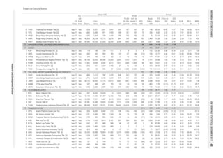 Equity Sales EBT
EPS,
IDR
P/E
Ratio,
x
Price to
BV,
x
D/E
Ratio,
x
ROA,
%
ROE,
%
NPM,
%Listed Stocks
FS
Date
Fis-
cal
Year
End Assets
Liabi-
lities
Annual
Profit
for the
period
Profit
attr. to
owner's
entity
Book
Value,
IDR
Financial Data & Ratios
billion IDR
INFRASTRUCTURE, UTILITIES & TRANSPORTATION
ENERGY
TOLL ROAD, AIRPORT, HARBOR AND ALLIED PRODUCTS
TELECOMMUNICATION
TRANSPORTATION
11 INDX Tanah Laut Tbk. [S] Sep-17 Dec 151 2 149 - -12 -12 -12 (36) 341 (2.53) 0.27 0.01 -10.44 -10.56 -
LEAD Logindo Samudramakmur Tbk. Sep-17 Dec 2,896 1,458 1,438 274 -105 -108 -108 (36) 355 (2.22) 0.22 1.01 -4.97 -10.02 -39.43
14 WEGE Wijaya Karya Bangunan Gedung Tbk. [S] Jun-17 Dec 2,592 1,863 728 1,305 106 106 106 22 76 12.24 3.58 2.56 8.17 29.06 8.11
3 MPOW Megapower Makmur Tbk. Sep-17 Dec 343 199 145 53 12 10 10 16 177 17.51 1.57 1.37 3.78 8.95 18.33
13 TOTL Total Bangun Persada Tbk. [S] Sep-17 Dec 3,060 2,090 971 1,993 184 181 191 75 285 8.82 2.32 2.15 7.91 24.93 9.11
2.54 7.72 4.81
16 WSKT Waskita Karya (Persero) Tbk. [S] Sep-17 Dec 87,690 65,735 21,955 28,534 3,249 2,905 2,591 254 1,617 8.68 1.37 2.99 4.42 17.64 10.18
15 WIKA Wijaya Karya (Persero) Tbk. [S] Sep-17 Dec 40,053 26,878 13,175 15,876 841 763 683 101 1,469 15.28 1.06 2.04
1.83
4 PGAS Perusahaan Gas Negara (Persero) Tbk. [S] Sep-17 Dec 85,103 42,653 42,450 29,203 2,557 1,372 1,321 73 1,751 24.08 1.00 1.00 2.15 4.31 4.70
7. 36 606 16.02 1.95 1.35
71 25 456 35.81 2.07 0.71
1 KOPI Mitra Energi Persada Tbk. [S] Sep-17 Dec 179 45 134 171 6 3 3 6 192 125.35 3.86 0.34 2.33 3.11
2 LAPD Leyand International Tbk. [S] Sep-17 Dec 695 262 433 95 -67 -67
8.14 16.87 18.83
7 TGRA Terregra Asia Energy Tbk. [S] Sep-17 Dec 382 23 359 31 -0.460 -0.308 -0.089 -0.043 131 (12,670.84) 4.17 0.06 -0.11 -0.11 -1.00
5 POWR Cikarang Listrindo Tbk. [S] Sep-17 Dec 17,502 9,050 8,452 5,677 1,412 1,069 1,069 89 525 14.67 2.47 1.07
6 RAJA Rukun Raharja Tbk. [S] Sep-17 Dec 1,925 661 1,264 1,438 67 36 25 8 310 36.93 0.97 0.52 2.51 3.82 2.52
17.04 41.29 15.93
3 JSMR Jasa Marga (Persero) Tbk. Sep-17 Dec 68,722 50,952 17,770 23,072 2,661 1,841 1,902 349 2,448 18.32 2.61 2.87 3.57 13.82 7.98
1 CASS Cardig Aero Services Tbk. [S] Sep-17 Dec 1,894 1,112 782 1,520 338 242 97 62 375 14.50 2.40 1.42
6.80 11.60 24.712 CMNP Citra Marga Nusaphala Persada Tbk. [S] Sep-17 Dec 8,773 3,635 5,138 1,809 575 447 449 179 1,536 8.61 1.00 0.71
5.06 10.10 39.76
1 BTEL Bakrie Telecom Tbk. Sep-17 Dec 927 14,555 -13,628 6 -1,019 -969 -969 (35) -371 (1.42) (0.13) (1.07) -139.39 - -16,918.81
5 META Nusantara Infrastructure Tbk. [S] Sep-17 Dec 5,785 2,886 2,899 552 272 220 154 13 190 16.05 1.14 1.00
0.60 1.48 1.41
3 FREN Smartfren Telecom Tbk. Sep-17 Dec 22,368 17,921 4,447 3,319 -2,334 -2,823 -2,823 (36) 43 (1.38) 1.17 4.03 -16.83 -84.65 -85.06
2 EXCL XL Axiata Tbk. [S] Sep-17 Dec 53,193 31,696 21,497 16,903 193 238 238 30 2,011 99.67 1.47 1.47
5 ISAT Indosat Tbk. [S] Sep-17 Dec 47,381 32,546 14,835 22,566 1,713 1,228 1,090 268 2,730 17.94 1.76 2.19 3.46 11.04 5.44
18.21 31.37 26.82
1 APOL Arpeni Pratama Ocean Line Tbk. Sep-17 Dec 1,205 6,650 -5,445 372 -138 -143 -143 (22) -628 (2.64) (0.09) (1.22) -15.78 - -51.16
6 TLKM Telekomunikasi Indonesia (Persero) Tbk. [S] Sep-17 Dec 190,508 79,937 110,571 97,003 34,641 26,013 17,922 237 1,097 18.73 4.05 0.72
3.00 10.25 5.93
3 BBRM Pelayaran Nasional Bina Buana Raya Tbk. [S] Sep-17 Dec 1,769 880 889 256 -39 -46 -46 (11) 166 (4.41) 0.30 0.99 -3.44 -6.85 -17.83
2 ASSA Adi Sarana Armada Tbk. Sep-17 Dec 3,251 2,300 952 1,234 95 73 73 29 280 7.04 0.72 2.42
3,208 1,883 1,325 689 6 7 7 1 273 104.93 0.52 1.42
6.01 8.42 9.71
5 BLTA Berlian Laju Tanker Tbk. Sep-17 Dec 1,340 651 689 246 44 42 42 2 29 81.50 6.68 0.94 4.21 8.19 17.22
4 BIRD Blue Bird Tbk. [S] Sep-17 Dec 6,746 1,933 4,813 3,131 397 304 302 161 1,924 21.49 1.80 0.40
(8.07) (3.47) (13.80) -3.36 - -491.52
6
Dec 1,108 478 630 155 -72 -59 -59 (8) 63 (6.36) 0.79 0.76
-7.95 -36.84 -7.13
9 HITS Humpuss Intermoda Transportasi Tbk. [S] Sep-17 Dec
4 KARW ICTSI Jasa Prima Tbk. Sep-17 Dec 337 808 -471 79 24 24 24 53 -803 1.70 (0.11)
2,224 1,697 526 689 112 102 66 12 74 59.31 9.85 3.23 6.10 25.79 14.77
8
BULL Buana Listya Tama Tbk. [S] Dec-16 Dec
(1.71)
-7.08 -12.45 -38.02
12 IPCM Jasa Armada Indonesia Tbk. [S] Jun-17 Dec 684 296 388 - 74 51 51 19 73 22.53 5.92 0.76 14.89 26.26 -
10 IATA Indonesia Transport & Infrastructure Tbk. [S] Sep-17
GIAA Garuda Indonesia (Persero) Tbk. [S] Sep-17 Dec 50,243 39,408 10,834 41,982 -2,279 -2,994 -2,996 (154) 419 (1.94) 0.72 3.64
9.32 - 29.71
0.20 0.49 0.95
7 CANI Capitol Nusantara Indonesia Tbk. [S] Sep-17 Dec 825 889 -64 4 -21 -21 -21 (33) -77
13
72 131 749 11.84 1.41 0.86
73 93 1,102 26.71 1.66 1.47
74 (11) 374 6.99 1.34 1.23
-40 (13) 109 (3.71) 0.46 0.61 -12.80 -20.56 -70.54
Dec 3,528 2,207 1,321 1,841 241 187 187 37 198 95.54 18.06 1.67 7.08 18.90 10.1812 TOPS Totalindo Eka Persada Tbk. [S] Sep-17
ResearchandDevelopmentDivision
INDONESIASTOCKEXCHANGEIDXMONTHLYSTATISTICS,DECEMBER201748
 