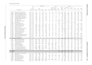 Equity Sales EBT
EPS,
IDR
P/E
Ratio,
x
Price to
BV,
x
D/E
Ratio,
x
ROA,
%
ROE,
%
NPM,
%Listed Stocks
FS
Date
Fis-
cal
Year
End Assets
Liabi-
lities
Annual
Profit
for the
period
Profit
attr. to
owner's
entity
Book
Value,
IDR
Financial Data & Ratios
billion IDR
NON BUILDING CONSTRUCTION
FINANCE
BANK
19 PSSI Pelita Samudera Shipping Tbk. [S] Jun-17 Dec 1,203 566 637 264 5 3 3 1 127 99.90 0.87 0.89 0.46 0.87 1.05
1.06 1.04 2.34 4.78 3.42
197 18.45 1.10 10.13 0.53 5.88 6.15
4 BABP Bank MNC Internasional Tbk. Sep-17 Dec
143 101 54 372 14.63 2.12 1.63
25 SMDR Samudera Indonesia Tbk. [S] Sep-17 Dec
18 PORT Nusantara Pelabuhan Handal Tbk. [S] Sep-17 Dec 1,945 993
Rig Tenders Indonesia Tbk. [S] Sep-17 Dec 1,242 410 832 127 -54 -54
952 997 62 34 38 18 338 20.05
-54 (118) 1,366 (1.53) 0.13 0.49 -5.79 -8.65 -42.40
20 PTIS Indo Straits Tbk. [S]
-13.85 -19.58 -39.68
15 MBSS Mitrabahtera Segara Sejati Tbk. [S] Sep-17 Dec 3,295 731 2,564 687 -96 -96 -94 (72) 1,465 (8.20) 0.40 0.29 -3.88 -4.99 -13.95
14 LRNA Eka Sari Lorena Transport Tbk. [S] Sep-17 Dec 309 90 218 81 -31 -32 -32 -122 624 (0.77) 0.15 0.41
-2.72 -4.37 -9.05
17 NELY Pelayaran Nelly Dwi Putri Tbk. [S] Sep-17 Dec 409 35 373 128 14 13 12 7 159 16.08 0.72 0.09 4.08 4.47 9.74
16 MIRA Mitra International Resources Tbk. [S] Sep-17 Dec 378 143 235 85 -8 -8 -7 (2) 59 (21.16) 0.84 0.61
Sep-17 Dec 548 348 201 106 -25 -25 -25 (60) 365 (9.95) 1.65 1.73 -6.05 -16.54 -23.54
21 RIGS
27 TAMU Pelayaran Tamarin Samudra Tbk. [S] Sep-17 Dec 1,512 749 763 147 -26 -26 -26
1.59 3.08 2.19
-64.71 -
23 SDMU Sidomulyo Selaras Tbk. [S] Sep-17 Dec 411 161 250 79 -11 -11 -11 (13) 220 (37.43) 2.13 0.64 -3.63 -5.96 -14.24
22 SAFE Steady Safe Tbk. Sep-17 Dec 10 48 -37 -5 -5 -5 (11) -61 (28.41) (5.03) (1.27)
SHIP Sillo Maritime Perdana Tbk. [S] Sep-17 Dec 2,442 1,512 930 441 162
-11.75 -53.48 -91.05
(9) 203 (382.48) 17.60 0.98 -2.32 -4.60 -17.89
7.82 20.54 32.51
16.2526 SOCI Soechi Lines Tbk. [S] Sep-17 Dec 7,855 3,678 4,177 1,361 237 221 221 42 592 5.64 0.40 0.88 3.75 7.06
29 TMAS Pelayaran Tempuran Emas Tbk. Sep-17 Dec 2,792 1,838 954 1,508 23 -11 -11 (13) 836 (89.96) 1.37 1.93 -0.51 -1.49 -0.70
28 TAXI Express Transindo Utama Tbk. Sep-17 Dec 2,392 1,866 526 232 -295 -211 -211 (131) 245 (0.38) 0.20 3.55
3.21 5.43 -
31 TRAM Trada Alam Minera Tbk Sep-17 Dec 1,299 1,252 47 218 -80 -80 -105 (6) 2 (30.83) 91.81 26.52 -8.26 -227.23 -36.97
30 TPMA Trans Power Marine Tbk. [S] Sep-17 Dec 1,557 637 920 366 42 37 38 19 350 8.64 0.47 0.69
31.59 56.79 117.10
33 WINS Wintermar Offshore Marine Tbk. [S] Sep-17 Dec 4,975 2,029 2,946 593 -177 -177 -131 (43) 730 (6.79) 0.40 0.69 -4.74 -8.01 -29.85
32 WEHA WEHA Transportasi Indonesia Tbk. [S] Sep-17 Dec 322 143 179 65 100 76 75 112 202 1.80 1.00 0.80
30.07 -33.82 13.97
1 BALI Bali Towerindo Sentra Tbk. [S] Sep-17 Dec 2,413 1,551 862 232 215 161 161 59 237 25.93 6.45 1.80 8.88 24.87 69.37
34 ZBRA Zebra Nusantara Tbk. Sep-17 Dec 7 14 -6 12 2 2 2 3 -7 19.85 (6.71) (2.12)
6.76 14.60 10.39
4 INDY Indika Energy Tbk. [S] Sep-17 Dec 26,058 14,980 11,078 9,373 1,066 1,026 1,098 281 2,126 10.89 1.44 1.35 5.25 12.35 10.95
2 BUKK Bukaka Teknik Utama Tbk. [S] Sep-17 Dec 2,982 1,602 1,380 1,454 191 151 151 76 523 20.31 2.97 1.16
3 IBST Inti Bangun Sejahtera Tbk. [S] Sep-17 Dec 5,741 2,131 3,610 558 226 170 170 167 2,672 48.37 3.03 0.59 3.94
1.96 2.40 5.53
6 SUPR Solusi Tunas Pratama Tbk. Sep-17 Dec 13,151 8,680 4,471 1,442 215 139 139 163 3,930 41.67 1.73 1.94 1.41 4.15 9.65
5 OASA Protech Mitra Perkasa Tbk. Sep-17 Dec 63 12 51 17 0.921 0.921 0.921 3 143 116.23 2.79 0.23
22 (13.22) 2.27 0.76
4.62 67.38 29.86
8 TOWR Sarana Menara Nusantara Tbk. [S] Sep-17 Dec 26,809 14,869 11,940 3,978 2,541 1,910 1,910 250 1,170 16.03 3.42 1.25 9.50 21.33 48.01
7 TBIG Tower Bersama Infrastructure Tbk. Sep-17 Dec 25,624 23,866 1,758 2,975 917 888 877 258 388 24.90 16.56 13.58
8. 99 986 19.10 2.46 3.60
81 105 1,034 20.97 1.64 5.71
-9.75 -17.14 -
75 139 1,246 32.35 4.52 2.52
9 TRUB Truba Alam Manunggal Engineering Tbk. Sep-17 Dec 613 264 349 - -24 -45 -45 (4)
0.97 4.43 10.89
3 ARTO Bank Artos Indonesia Tbk. Sep-17 Dec 881 742 138 70 -8.85 -8.85 -8.85 -9.88 115 (17.00) 1.46 5.36 -1.34 -8.52 -12.65
1 AGRO Bank Rakyat Indonesia Agroniaga Tbk. Sep-17 Dec 14,027 10,963 3,064 935 139 102 102 8 171 68.58 3.07 3.58
2 AGRS Bank Agris Tbk. Sep-17 Dec 4,149 3,568 581 281 8 8 8 2 110 109.24 2.08 6.14 0.26 1.89 2.93
11,338 9,541 1,797 892 -94 -71 -71 (4) 84 (11.37) 0.60 5.31
BACA Bank Capital Indonesia Tbk. Sep-17 Dec 15,437 14,050 1,387 995 82 61 61 12
6.27 30.38
3.04 17.62 33.15
7 BBHI Bank Harda Internasional Tbk. Sep-17 Dec 2,303 1,864 439 168 11 8 8 3 109 44.42 1.03 4.24 0.44 2.30 4.52
6 BBCA Bank Central Asia Tbk. Sep-17 Dec 739,883 608,565 127,548 50,833 21,107 16,851 16,842 920 5,173 23.80 4.23 4.77
-0.83 -5.26 -7.94
5
24
7,840 3,788 4,052 4,273 159 94 87 36 1,237 10.96 0.32 0.93
ResearchandDevelopmentDivision
INDONESIASTOCKEXCHANGEIDXMONTHLYSTATISTICS,DECEMBER201749
 