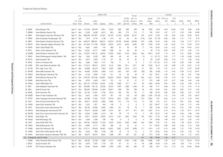 Equity Sales EBT
EPS,
IDR
P/E
Ratio,
x
Price to
BV,
x
D/E
Ratio,
x
ROA,
%
ROE,
%
NPM,
%Listed Stocks
FS
Date
Fis-
cal
Year
End Assets
Liabi-
lities
Annual
Profit
for the
period
Profit
attr. to
owner's
entity
Book
Value,
IDR
Financial Data & Ratios
billion IDR
FINANCIAL INSTITUTION
-1.01 -7.01 -9.74
12 BBRI Bank Rakyat Indonesia (Persero) Tbk. Sep-17 Dec 1,038,673 880,061 158,612 92,874 24,796 20,540 20,508 224 1,286 16.26 2.83 5.55 2.64 17.27 22.12
11 BBNP Bank Nusantara Parahyangan Tbk. Sep-17 Dec 7,914 6,776 1,138 614 -60 -60 -60 (119) 1,681 (12.18) 0.86 5.96
1.15 12.99 13.32
14 BBYB Bank Yudha Bhakti Tbk. Sep-17 Dec 4,681 3,962 718 468 81 59 59 17 153 23.65 2.62 5.52 1.68 10.95 12.61
13 BBTN Bank Tabungan Negara (Persero) Tbk. Sep-17 Dec 231,935 211,345 20,590 15,052 2,579 2,005 2,005 255 1,944 14.00 1.84 10.26
0.77 8.43 7.31
16 BDMN Bank Danamon Indonesia Tbk. Sep-17 Dec 173,679 135,157 38,523 17,826 4,362 3,145 3,034 426 4,019 16.30 1.73 3.51 2.41 10.89 17.64
15 BCIC Bank JTrust Indonesia Tbk. Sep-17 Dec 16,267 14,777 1,490 1,288 94 94 94 4 53 11.18 0.95 9.92
-1.20 -10.48 -14.24
18 BGTG Bank Ganesha Tbk. Sep-17 Dec 4,615 3,504 1,110 317 56 42 42 5 99 16.40 0.84 3.16 1.21 5.04 13.24
17 BEKS Bank Pembangunan Daerah Banten Tbk. Sep-17 Dec 7,042 6,239 803 443 -83 -63 -63 (1) 13 (37.71) 3.99 7.77
0.35 0.90 4.09
20 BJBR BPD Jawa Barat dan Banten Tbk. Sep-17 Dec 114,213 98,573 9,973 9,122 1,366 1,071 1,071 149 1,029 16.13 2.33 9.88 1.25 14.32 11.74
19 BINA Bank Ina Perdana Tbk. Sep-17 Dec 3,085 1,894 1,191 198 11 8 8 2 211 517.26 4.72 1.59
2.51 17.87 25.83
22 BKSW Bank QNB Indonesia Tbk. Sep-17 Dec 26,500 22,995 3,506 1,313 -603 -453 -453 (36) 206 (6.69) 1.16 6.56 -2.28 -17.22 -34.47
21 BJTM BPD Jawa Timur Tbk. Sep-17 Dec 53,838 46,274 7,563 3,924 1,388 1,014 1,014 91 505 7.79 1.41 6.12
1.06 5.61 11.88
24 BMRI Bank Mandiri (Persero) Tbk. Sep-17 Dec 1,078,703 851,266 163,891 83,005 19,839 15,628 15,069 435 3,512 18.40 2.28 5.19 1.93 12.71 18.83
23 BMAS Bank Maspion Indonesia Tbk. Sep-17 Dec 6,165 5,005 1,160 411 65 49 49 15 261 26.51 1.50 4.31
0.89 4.69 6.58
26 BNGA Bank CIMB Niaga Tbk. Sep-17 Dec 252,131 215,544 36,587 5,783 1,088 817 817 44 1,456 30.84 0.93 5.89 0.43 2.98 14.13
25 BNBA Bank Bumi Arta Tbk. Sep-17 Dec 6,978 5,655 1,323 707 62 47 47 27 573 9.88 0.47 4.27
1.16 9.70 11.19
28 BNLI Bank Permata Tbk. Sep-17 Dec 150,659 129,096 21,564 10,827 908 708 708 34 769 18.39 0.81 5.99 0.63 4.37 6.53
27 BNII Bank Maybank Indonesia Tbk. Sep-17 Dec 169,480 149,125 20,356 13,225 1,999 1,480 1,449 29 300 9.17 0.88 7.33
0.80 5.41 4.78
30 BSWD Bank of India Indonesia Tbk. Sep-17 Dec 4,472 3,393 1,079 261 -64 -64 -64 (82) 1,036 (21.06) 1.67 3.14 -1.90 -7.87 -24.41
29 BSIM Bank Sinarmas Tbk. Sep-17 Dec 32,128 27,401 4,726 4,016 240 192 192 17 308 52.24 2.86 5.80
2.14 11.62 13.81
32 BVIC Bank Victoria International Tbk. Sep-17 Dec 28,477 24,039 2,883 2,005 212 174 174 27 332 8.76 0.71 8.34 0.81 8.03 8.66
31 BTPN Bank Tabungan Pensiunan Nasional Tbk. Sep-17 Dec 93,788 71,532 17,297 10,918 2,037 1,507 1,367 315 2,962 7.81 0.83 4.14
0.34 1.72 3.93
34 INPC Bank Artha Graha Internasional Tbk. Sep-17 Dec 28,199 23,696 4,503 1,856 101 78 78 7 285 12.08 0.28 5.26 0.37 2.30 4.18
33 DNAR Bank Dinar Indonesia Tbk. Sep-17 Dec 2,324 1,871 454 149 9 6 6 3 202 80.07 1.39 4.12
1.55 14.17 15.75
36 MCOR Bank China Construction Bank Indonesia Tbk. Sep-17 Dec 14,934 12,460 2,474 821 99 74 74 6 149 35.76 1.44 5.04 0.66 3.98 9.00
35 MAYA Bank Mayapada Internasional Tbk. Sep-17 Dec 70,319 62,630 7,689 5,191 957 817 817 201 1,407 19.12 2.74 8.15
1.74 10.36 15.86
38 NAGA Bank Mitraniaga Tbk. Sep-17 Dec 2,430 2,200 230 166 8 6 6 5 141 54.46 1.84 9.57 0.32 3.35 3.47
37 MEGA Bank Mega Tbk. Sep-17 Dec 76,817 63,925 12,892 6,315 1,207 1,002 1,002 194 1,851 17.24 1.80 4.96
1.49 10.43 17.91
40 NOBU Bank Nationalnobu Tbk. Sep-17 Dec 8,099 6,717 1,382 456 29 22 22 7 311 142.92 3.08 4.86 0.36 2.14 4.85
39 NISP Bank OCBC NISP Tbk. Sep-17 Dec 149,763 128,430 21,333 9,320 2,209 1,669 1,669 196 1,859 9.57 1.01 6.02
1.37 7.99 15.29
42 PNBS Bank Panin Dubai Syariah Tbk. [S] Sep-17 Dec 9,333 896 1,236 990 20 15 15 2 121 32.63 0.54 0.73 0.22 1.63 1.52
41 PNBN Bank Pan Indonesia Tbk. Sep-17 Dec 213,111 176,630 36,481 14,301 2,887 2,187 2,098 117 1,515 9.72 0.75 4.84
1.62 7.13 19.47
1 ADMF Adira Dinamika Multi Finance Tbk. Sep-17 Dec 28,256 22,768 5,488 6,741 1,628 1,092 1,092 1,456 5,488 4.89 1.30 4.15 5.15 26.53 16.20
82 131 748 20.08 1.34 3.47
43 SDRA Bank Woori Saudara Indonesia 1906 Tbk. Sep-17 Dec 26,375 20,373 6,002 1,648 407 321 321 66 912 13.55 0.98 3.39
1.80 7.14 11.39
3 BFIN BFI Finance Indonesia Tbk. Sep-17 Dec 15,326 10,436 4,890 2,920 1,055 842 842 70 306 9.67 2.22 2.13 7.33 22.96 28.84
2 BBLD Buana Finance Tbk. Sep-17 Dec 4,479 3,347 1,132 532 81 61 61 49 688 10.69 0.76 2.96
215 71 736 19.47 1.87 2.77 2.52 9.50 24.89
8 BBKP Bank Bukopin Tbk. Sep-17 Dec 113,224 103,293 9,931 8,252 808 660 659 98 1,093 6.04
1.90 5.63 2.04 14.04 23.42
0.54
10 BBNI Bank Negara Indonesia (Persero) Tbk. Sep-17 Dec 668,208 547,407 97,307 43,753 12,764 10,248 10,157 734 5,218 13.50
0.78 8.86 8.00
9 BBMD Bank Mestika Dharma Tbk. Sep-17 Dec 11,350 8,338 3,012 862 286 215
10.40
INDONESIASTOCKEXCHANGEIDXMONTHLYSTATISTICS,DECEMBER201750
ResearchandDevelopmentDivision
 