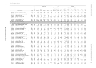 Equity Sales EBT
EPS,
IDR
P/E
Ratio,
x
Price to
BV,
x
D/E
Ratio,
x
ROA,
%
ROE,
%
NPM,
%Listed Stocks
FS
Date
Fis-
cal
Year
End Assets
Liabi-
lities
Annual
Profit
for the
period
Profit
attr. to
owner's
entity
Book
Value,
IDR
Financial Data & Ratios
billion IDR
TRADE, SERVICES & INVESTMENT
WHOLESALE (DURABLE & NON-DURABLE GOODS)
10 DPUM Dua Putra Utama Makmur Tbk. [S] Sep-17 Dec 2,083 706 1,377 1,009 114 85 85 27 330 10.19 0.84 0.51 5.47 8.27 8.47
-89.37 -33.10
7 CLPI Colorpak Indonesia Tbk. [S] Sep-17 Dec 542 0.61 0.25
-18.07 -21.16
12 EPMT Enseval Putra Megatrading Tbk. [S]
5 BOGA Bintang Oto Global Tbk. [S] Sep-17 Dec 461 58 403 253 7 5 5 2 106 326.01 5.85 0.14 1.57 1.80 2.15
10.47 7.88
8 CMPP Air Asia Indonesia Tbk. Sep-17 Dec 158
6 CARS Industri dan Perdagangan Bintraco Dharma Tbk. Sep-17 Dec 8,423 6,620 161 143 1,202 9.39 1.12 3.67 3.10 14.50
Jun-17 Dec 1,690 1,302 388
27 SQMI Renuka Coalindo Tbk. [S] Sep-17 Dec 6 26
5.01 6.19
6 LPPS Lippo Securities Tbk. Sep-17 Dec 1,232 13 1,219 8 -7 -7 -7 (4) 471 (24.21) 0.18 0.01 -0.74 -0.75 -80.79
5 GSMF Equity Development Investment Tbk. Sep-17 Dec 4,738 3,368 1,370 831 73 51 44 8 184 14.84 0.64 2.46 1.45
1,250 977 205 3,455 47.42 2.81 2.95 1.92
5,768.84 -11,547.20
8 PNLF Panin Financial Tbk. Sep-17 Dec 26,557 4,814 21,727 3,660 1,359 1,358 1,241 52 679 4.80 0.37 0.22 6.82 8.33 37.10
7 MTFN Capitalinc Investment Tbk. Dec-16 Dec 308 329 -21 10 -1,210 -1,212 -1,208 (38) -1 (1.32) (75.80) (15.67) -393.32
9. 178 2,485 17.44 2.65 1.29
91 96 865 13.20 2.49 2.39
1 AIMS Akbar Indo Makmur Stimec Tbk. [S] Sep-17 Dec 16 0.451 16 1.54 -1.03 -1.05 -1.05 (6) 71 (39.10) 3.51 0.03 -8.71 -8.96
7.57 5.35
10 VICO Victoria Investama Tbk. Sep-17 Dec 29,088 24,148 3,401 518 253 0.215 114 17 372 12.26 0.55 7.10 0.00 0.01 0.04
9 SMMA Sinar Mas Multiartha Tbk. Sep-17 Dec 86,967 64,963 22,003 23,358 1,338
0.88 0.72
1,803 5,261 263 196
143 16 31 -11
3.73
55 (5.42) 4.34-10 -9 (44) 9.19 -8.77
-
2 AKRA AKR Corporindo Tbk. [S] Sep-17 Dec 16,904 8,255 8,649 13,429 937 1,110 1,018 339 2,159 18.75 2.94 0.95 8.75 17.11 8.26
0.16 0.52
13 FISH FKS Multi Agro Tbk. [S] Sep-17 Dec 1,124 370 754 72 -7 -7 -6 (18) 1,570 (133.62) 1.53 0.49
488 4 -4 -4 -0.938 45 -2.09 -0.83
4.25 6.71
4 BMSR Bintang Mitra Semestaraya Tbk. Sep-17 Dec 534 387 147 1,925 -0.220 -0.398 -0.398 -0.457 127 (306.09) 1.11 2.64 -0.10 -0.36 -0.02
3 APII Arita Prima Indonesia Tbk. [S] Sep-17 Dec 419 176 243 116 11 8 8 10 226 20.77
9.09 2.32
9 CNKO Exploitasi Energi Indonesia Tbk. [S] Sep-17 Dec 5,053 3,336 1,716 1,100 -280 -233 -218 1.94
11 DWGL Dwi Guna Laksana Tbk.
14.23 6.22
16 INTA Intraco Penta Tbk. Sep-17 Dec 5,311 4,788 523 1,530 -154 -202 -156 (62) 157 (6.86) 2.72 9.16 -5.08 -51.65 -13.24
15 HEXA Hexindo Adiperkasa Tbk. [S] Sep-17 Mar 3,440 1,583 1,857 2,124 176 132 132 315 2,211 9.50 1.35 0.85
-1.16 -9.13
14 GREN Evergreen Invesco Tbk. Sep-16 Dec
6.00 4.3817 INTD Inter Delta Tbk. [S] Sep-17 Dec 47 10 37 38 2 2 2 4 62 120.36 7.22 0.27
5.25 2.55
19 KONI Perdana Bangun Pusaka Tbk. Sep-17 Dec 115 101 14 81 -3 -3.37 -3.37 (30) 94 (11.43) 3.60 7.09 -3.90 -31.52 -4.15
18 KOBX Kobexindo Tractors Tbk. [S]
9.83 2.73
21 MDRN Modern Internasional Tbk. Sep-17 Dec 1,123 1,283 -161 190 -806 -806 -792 (231) -35 (0.22) (1.42) (7.98) -95.75 668.50 -425.09
20 LTLS Lautan Luas Tbk. [S] Sep-17 Dec 5,706 3,873 1,833 4,942 180 135 106 91 1,175 5.49 0.43 2.11 3.16
12.78 13.96
23 MPMX Mitra Pinasthika Mustika Tbk. [S] Sep-17 Dec 10,176 5,140 5,036 11,919 541 398 363 108 1,128 8.94 0.86 1.02 5.22 10.54 3.34
22 MICE Multi Indocitra Tbk. [S] Sep-17 Dec 880 283 597 410 87 57 57 127 995 2.75 0.35 0.47 8.67
-309.84 -9.43
25 SDPC Millennium Pharmacon International Tbk. [S] Sep-17 Dec 863 711 153 1,561 17 12 12 12 120 8.83 0.92 4.66 1.84 10.40 0.76
24 OKAS Ancora Indonesia Resources Tbk. Sep-17 Dec 2,251 2,210 41 1,006 -110 -95 -57 (43) 23 (8.98) 16.79 54.16 -5.62
- -2,599.48
28 TGKA Tigaraksa Satria Tbk. [S] Sep-17 Dec 3,098 2,098 1,000 7,360 217 164 154 224 1,089 11.60 2.39 2.10 7.07 21.89 2.23
26 SIAP Sekawan Intipratama Tbk. [S] Sep-17 Dec 224 236 -12 0.419 -12 -11 -6 -0.34 -0.50 (247.03) (167.31) (19.80)
-21 -1.79 -1.79 -1.79 (8) (69) (42.00) (4.82) (1.27) -42.98 -
-6.48
0.17 0.12
30 TMPI Sigmagold Inti Perkasa Tbk. Sep-17 Dec 1,150 183 967 47 0.865 0.865 1 0.329 176 152.16 0.28 0.19 0.10 0.12 1.84
29 TIRA Tira Austenite Tbk. [S] Sep-17 Dec 336 170 165 181 0.44 0.21 0.71 1.62 281 160.76 0.92 1.03
-2.26 -21.7531 TRIL Triwira Insanlestari Tbk. [S] Sep-17 Dec 145 11 135 11 -2 -2.29 -2.28 (3) 112 (19.71) 0.45 0.08 -2.10
0.08
4.74
7.68
-0.78
-6.14
8.37
2.47
(644.81) 13.45 3.35 -0.48
108 434 432 45 34 34 148 1,416 5.80
Sep-17 Dec 1,120 730 390 603 23 15 15 9 172 12.51 0.66 1.87 1.83
17.99 1.63 0.45 6.27
488 22 467 106 10 0.550 0.550 0.156 99 2,101.12 3.30 0.05 0.15
Sep-17 Dec 7,180 2,227 4,954 14,565 444 338 338 166 1,829
(32) 192 (1.54) 0.26
4 CASA Capital Financial Indonesia Tbk. Sep-17 Dec 6,236 4,242 1,862 4,423 98 98 98 11 161 32.17 2.26 2.28 2.10 7.03 2.22
INDONESIASTOCKEXCHANGEIDXMONTHLYSTATISTICS,DECEMBER201752
ResearchandDevelopmentDivision
 