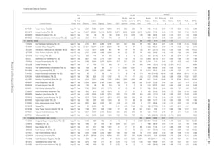 Equity Sales EBT
EPS,
IDR
P/E
Ratio,
x
Price to
BV,
x
D/E
Ratio,
x
ROA,
%
ROE,
%
NPM,
%Listed Stocks
FS
Date
Fis-
cal
Year
End Assets
Liabi-
lities
Annual
Profit
for the
period
Profit
attr. to
owner's
entity
Book
Value,
IDR
Financial Data & Ratios
billion IDR
RETAIL TRADE
TOURISM, RESTAURANT AND HOTEL
15 MCAS M Cash Integrasi Tbk. [S] Sep-17 Dec 176 80 95 718 9 7 7 10 110 192.01 18.01 0.84 5.09 9.38 0.94
32 TURI Tunas Ridean Tbk. [S] Sep-17 Dec 5,332 2,285 3,047 9,838 413 333 332 79 546 14.25 2.07 0.75 8.32 14.56 3.38
17.05 12.75
34 WAPO Wahana Pronatural Tbk. [S] Sep-17 Dec 132 56 76 130 0.93 0.70 0.70 1.80 146 43.92 0.54 0.74 0.71 1.23 0.54
33 UNTR United Tractors Tbk. [S] Sep-17 Dec 79,697 33,584 46,113 46,258 7,871 5,898 5,638 2,015 12,362 17.56 2.86 0.73
1.62 0.21
21.32 12.60
2 AMRT Sumber Alfaria Trijaya Tbk. Sep-17 Dec 21,561 16,377 5,184 45,605 99 48 97 3 125 195.24 4.89 3.16 0.30 1.23 0.10
1 ACES Ace Hardware Indonesia Tbk. [S] Sep-17 Dec 4,110 814 3,296 4,181 651 527 526 41 192 28.22 6.01 0.25
1.82 5.99 0.94
5 DAYA Duta Intidaya Tbk. [S] Sep-17 Dec 235 141 94 253 -4 -5 -5 (3) 42 (64.39) 4.49 1.50 -2.79 -6.97 -1.94
4 CSAP Catur Sentosa Adiprana Tbk. [S] Sep-17 Dec 4,797 3,339 1,458 6,956 84 65 57 19 360 24.08 1.26 2.29
-1.00 -1.09 -1.08
7 ERAA Erajaya Swasembada Tbk. [S] Sep-17 Dec 7,248 3,669 3,579 16,654 317 231 223 102 1,234 7.18 0.60 1.02 4.25 8.60 1.39
6 ECII Electronic City Indonesia Tbk. [S] Sep-17 Dec 1,867 153 1,714 1,297 -14 -14 -14 (14) 1,284 (43.19) 0.47 0.09
-81.12 - -8.96
9 GOLD Visi Telekomunikasi Infrastruktur Tbk. [S] Sep-17 Dec 164 80 84 19 1 0.282 0.281 1 268 469.40 2.09 0.95 0.23 0.44 1.46
8 GLOB Global Teleshop Tbk. Sep-17 Dec 67 789 -721 458 -41 -41 -41 (49) -649 (9.25) (0.70) (1.09)
1.21 1.71 0.71
12 KOIN Kokoh Inti Arebama Tbk. [S] Sep-17 Dec 736 626 110 1,167 -5 -11 -11 (15) 112 (19.45) 2.66 5.69 -2.04 -13.67 -0.97
10 HERO Hero Supermarket Tbk. [S] Sep-17 Dec 7,786 2,284 5,503 9,961 77 70 70 22 1,315 41.23 0.70 0.41
11 KIOS Kioson Komersial Indonesia Tbk. [S] Sep-17 Dec 39 11 28 74 -11 -8 -8 (17) 43 (174.54) 68.34 0.38 -28.44 -39.16 -11.20
47.08 103.10 19.94
14 MAPI Mitra Adiperkasa Tbk. [S] Sep-17 Dec 11,094 6,904 4,190 11,684 458 256 248 200 2,524 31.06 2.46 1.65 3.07 8.14 2.19
13 LPPF Matahari Department Store Tbk. [S] Sep-17 Dec 4,262 2,315 1,946 7,547 1,892 1,505 1,505 688 667 14.54 14.99 1.19
1.27 6.82 0.63
17 MKNT Mitra Komunikasi Nusantara Tbk. Sep-17 Dec 842 616 226 4,678 51 37 31 8 45 31.63 5.80 2.73 5.89 21.95 0.80
16 MIDI Midi Utama Indonesia Tbk. Sep-17 Dec 4,740 3,859 881 7,178 54 45 45 21 306 50.40 3.44 4.38
-5.01 -15.03 -2.53
19 RALS Ramayana Lestari Sentosa Tbk. [S] Sep-17 Dec 4,513 1,046 3,467 4,418 429 368 368 69 489 17.36 2.46 0.30 10.87 14.15 8.32
18 MPPA Matahari Putra Prima Tbk. [S] Jun-17 Dec 6,785 4,526 2,260 6,716 -232 -170 -170 (63) 420 (7.16) 1.08 2.00
4.85 7.96 1.66
21 RIMO Rimo International Lestari Tbk. [S] Sep-17 Dec 5,876 667 5,209 247 124 43 118 4 127 40.96 1.24 0.13 0.97 1.09 17.28
20 RANC Supra Boga Lestari Tbk. [S] Sep-17 Dec 743 291 452 1,625 34 27 28 24 289 13.73 1.14 0.64
-4.15 -4.21
23 SONA Sona Topas Tourism Industry Tbk. [S] Sep-17 Dec 1,168 519 649 1,266 87 65 65 261 1,961 8.82 1.17 0.80 7.40 13.31 5.12
22 SKYB Skybee Tbk. Sep-17 Dec 33 0.458 33 - -1.41 -1.04 -1.04 (2) 56 (177.52) 7.45 0.01
4.17 10.80 1.35
25 TRIO Trikomsel Oke Tbk. Sep-17 Dec 464 3,996 -3,533 1,540 -133 -133 -129 (7) -136 (302.98) (14.72) (1.13) -38.22 - -8.63
24 TELE Tiphone Mobile Indonesia Tbk. Sep-17 Dec 8,807 5,407 3,400 20,420 385 275 275 50 466 19.92 2.15 1.59
(70.39) 1.04 0.85 -0.89 -1.65 -10.55
3 BAYU Bayu Buana Tbk. [S] Sep-17 Dec 701 312 390 1,337 27 21 21 80 1,103 17.56 1.27 0.80
0.22 0.33 12.89
2 ARTA Arthavest Tbk. [S] Sep-17 Dec 398 64 334 60 4.69 3.61 2.21 7 748 58.44 0.52 0.19 1.21 1.44 5.96
1 AKKU Anugerah Kagum Karya Utama Tbk. [S] Sep-17 Dec 1,165 383 782 15 2 2 2 0.402 121.251 134.29 0.45 0.49
2.56 12.12 3.55
7 HOME Hotel Mandarine Regency Tbk. [S] Sep-17 Dec 269 60 209 47 -0.23 0.02 0.02 0.011 92 8,874.17 1.05 0.29 0.01 0.01 0.04
6 GMCW Grahamas Citrawisata Tbk. Sep-17 Dec 36,471 28,760 7,712 19,768 701 701 701 15,886 131,064 0.05 0.00656 3.73
0.21 0.61 2.01
9 ICON Island Concepts Indonesia Tbk. [S] Sep-17 Dec 448 293 155 71 -2.72 -4 -2 -2 142 (58.38) 0.98 1.89 -1.15 -3.32 -5.46
8 HOTL Saraswati Griya Lestari Tbk. Sep-17 Dec 1,079 709 371 85 2.25 1.70 1.73 0.65 104 145.89 0.91 1.91
93 54 470 9.14 2.53 1.21
94 590 8,603 34.81 4.01 0.77
-3.46 -15.72
5 FAST Fast Food Indonesia Tbk. [S] Sep-17 Dec 2,583 1,348 1,235 3,897 100 105 105 70 619 20.60 2.33 1.09 5.40 11.30 2.68
3.99 7.18 1.57
4 BUVA Bukit Uluwatu Villa Tbk. [S] Sep-17 Dec 3,164 1,458 1,706 200 -21 -21 -19 (7) 501
3 CENT Centratama Telekomunikasi Indonesia Tbk. [S] Sep-17 Dec 4,112 1,075 3,038 501 -89 -79 -79 (3) 97 (23.75) 0.82 0.35 -2.55
17.09
9.87
35 WICO Wicaksana Overseas International Tbk. [S] Sep-17 Dec 243 113 131 740 3 2 2 2 103 324.75 5.25 0.86 0.87
INDONESIASTOCKEXCHANGE
ResearchandDevelopmentDivision
IDXMONTHLYSTATISTICS,DECEMBER201753
 