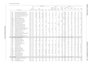 Equity Sales EBT
EPS,
IDR
P/E
Ratio,
x
Price to
BV,
x
D/E
Ratio,
x
ROA,
%
ROE,
%
NPM,
%Listed Stocks
FS
Date
Fis-
cal
Year
End Assets
Liabi-
lities
Annual
Profit
for the
period
Profit
attr. to
owner's
entity
Book
Value,
IDR
Financial Data & Ratios
billion IDR
ADVERTISING, PRINTING AND MEDIA
HEALTHCARE
Dec 1,856 553 1,304 1,042 119 99 99 141 1,391 26.30 2.66 0.42 7.10 10.12 9.49
1.14 1.68 12.18
11 JGLE Graha Andrasenta Propertindo Tbk. [S] Sep-17 Dec 3,949 1,695 2,254 234 -23 -30 -30 (2) 100 (76.08) 1.33 0.75 -1.00 -1.75 -12.67
10 INPP Indonesian Paradise Property Tbk. [S] Sep-17 Dec 6,127 1,984 4,143 429 52 52 28 3 371 194.18 1.75 0.48
2.37 3.22 11.82
13 JSPT Jakarta Setiabudi Internasional Tbk. [S] Sep-17 Dec 4,044 1,297 2,748 837 174 138 100 58 1,185 43.35 2.11 0.47 4.56 6.71 16.53
12 JIHD Jakarta International Hotels & Dev. Tbk. [S] Sep-17 Dec 6,653 1,755 4,898 1,002 138 118 -12 (7) 2,103 (67.42) 0.22 0.36
0.22 0.29 2.90
16 MAMI Mas Murni Indonesia Tbk. [S] Sep-17 Dec 814 192 622 64 5 4 3 1 148 85.54 0.62 0.31 0.58 0.76 5.56
14 KPIG MNC Land Tbk. [S] Sep-17 Dec 13,661 3,033 10,628 787 21 23 1 0.205 1,435 6,226.34 0.89 0.29
15 MABA Marga Abhinaya Abadi Tbk. [S] Sep-17 Dec 716 278 439 24 -54 -54 -53 (5) 29 (258.45) 41.91 0.63 -10.07 -16.45 -228.35
0.58 0.76 5.56
21 PANR Panorama Sentrawisata Tbk. [S] Sep-17 Dec 2,466 1,429 1,037 1,467 46 44 27 30 864 18.07 0.64 1.38 2.35 5.60 2.97
17 MAMIP Mas Murni Tbk. (Preferred Stock) Sep-17 Dec 814 192 622 64 5 4 3 751 103,619 0.80 0.01 0.31
20 NASA Ayana Land International Tbk. [S] Sep-17 Dec 1,312 224 1,087 11 -12 -12 -8 -0.984 99 (427.01) 4.25 0.21 -1.18 -1.42 -103.03
18 MAPB MAP Boga Adiperkasa Tbk. [S] Sep-17
6.54 14.47 5.48
23 PGLI Pembangunan Graha Lestari Indah Tbk. [S] Sep-17 Dec 69 11 58 19 0.81 0.69 0.65 2 119 87.61 1.30 0.19 1.34 1.59 3.67
22 PDES Destinasi Tirta Nusantara Tbk. [S] Sep-17 Dec 445 244 201 398 29 22 21 39 281 34.42 4.73 1.21
5.92 11.21 18.88
25 PNSE Pudjiadi & Sons Tbk. [S] Sep-17 Dec 503 214 290 161 9.86 11.17 3 6 363 214.31 3.44 0.74 2.96 5.14 6.93
24 PJAA Pembangunan Jaya Ancol Tbk. [S] Sep-17 Dec 3,707 1,750 1,957 872 231 165 159 133 1,223 9.95 1.08 0.89
-7.51 -8.42 -56.78
28 PUDP Pudjiadi Prestige Tbk. [S] Sep-17 Dec 542 209 333 85 7 4 4 18 1,010 25.09 0.45 0.63 1.09 1.77 5.19
26 PSKT Red Planet Indonesia Tbk. [S] Sep-17 Dec 492 53 438 49 -28 -28 -28 -4 42 (14.02) 1.18 0.12
27 PTSP Pioneerindo Gourmet International Tbk. [S] Sep-17 Dec 285 142 143 391 10 8 6 37 646 193.83 11.14 1.00 3.76 7.51 2.06
-1.53 -2.54 -17.42
1 ABBA Mahaka Media Tbk. [S] Sep-17 Dec 448 296 151 195 -4 -2 -2 (1) 55 (43.78) 0.91 1.96 -0.70 -2.08 -1.21
29 SHID Hotel Sahid Jaya International Tbk. [S] Sep-17 Dec 1,539 610 929 101 -18 -18 -18 -21 830 (73.31) 1.87 0.66
0.42 0.51 0.72
3 EMTK Elang Mahkota Teknologi Tbk. Sep-17 Dec 22,058 4,268 17,790 6,107 812 464 101 24 3,154 398.12 3.01 0.24 2.80 3.48 7.60
2 BLTZ Graha Layar Prima Tbk. [S] Sep-17 Dec 1,343 228 1,115 593 -2 4 4 13 2,552 776.90 3.96 0.20
-2.82 -5.46 -2.31
6 KBLV First Media Tbk. [S] Sep-17 Dec 12,427 6,204 6,223 744 -1,201 -1,159 -845 (647) 3,572 (0.66) 0.12 1.00 -12.44 -24.83 -155.75
4 FORU Fortune Indonesia Tbk. Sep-17 Dec 236 114 122 216 -4 -5 -5 (14) 263 (8.65) 0.48 0.93
5 JTPE Jasuindo Tiga Perkasa Tbk. [S] Sep-17 Dec 1,390 843 547 568 57 41 36 28 320 9.76 0.86 1.54 3.98 10.10 7.30
17.81 22.37 29.55
8 LPLI Star Pacific Tbk. [S] Sep-17 Dec 1,925 320 1,605 67 -164 -163 -163 (186) 1,371 (0.70) 0.09 0.20 -11.30 -13.56 -243.45
7 LINK Link Net Tbk. [S] Sep-17 Dec 5,541 1,128 4,413 2,505 984 740 740 324 1,450 16.95 3.79 0.26
14.14 21.54 33.58
10 MDIA Intermedia Capital Tbk. [S] Sep-17 Dec 3,318 825 2,492 1,493 536 392 393 13 64 12.88 2.71 0.33 15.74 20.96 26.23
9 MARI Mahaka Radio Integra Tbk. Sep-17 Dec 281 96 184 89 40 30 30 77 351 16.85 3.70 0.52
11.03 16.59 22.31
12 MSKY MNC Sky Vision Tbk. Sep-17 Dec 5,192 2,916 2,275 1,880 -385 -287 -287 (211) 1,255 (3.69) 0.62 1.28 -7.37 -16.83 -15.28
11 MNCN Media Nusantara Citra Tbk. [S] Sep-17 Dec 14,510 4,856 9,654 5,382 1,834 1,201 1,122 105 676 12.27 1.90 0.50
25.97 31.39 32.11
14 TMPO Tempo Inti Media Tbk. [S] Sep-17 Dec 385 246 140 216 5 4 4 7 193 42.14 1.45 1.76 1.25 3.44 1.67
13 SCMA Surya Citra Media Tbk. [S] Sep-17 Dec 5,648 976 4,672 3,425 1,487 1,100 1,094 100 320 24.87 7.76 0.21
1.25 3.49 3.56
1 MIKA Mitra Keluarga Karyasehat Tbk. [S] Sep-17 Dec 4,204 513 3,691 1,847 684 543 522 48 254 37.86 7.14 0.14 17.21 19.60 29.38
15 VIVA Visi Media Asia Tbk. [S] Sep-17 Dec 7,394 4,754 2,640 1,940 232 69 31 3 160 129.92 2.03 1.80
-61.76 - -249.802 OCAP Onix Capital Tbk. Sep-17 Dec 67 196 -129 12 -31 -31 -31 (151) -473 (2.84) (0.91) (1.52)
3 PRDA Prodia Widyahusada Tbk. [S] Sep-17
95 (24) 1,050 15.35 1.59 0.85
96 17 574 40.13 3.17 0.07
19 MINA Sanurhasta Mitra Tbk. [S] Sep-17 Dec 125 3 122 8 -0.758 0.172 0.172 0.175 93 11,220.39 21.11 0.03 0.18 0.19 2.16
Dec 1,402 458 944 1,364 83 55 55 34 435 56.08 4.38 0.49 5.26 7.81 4.06
ResearchandDevelopmentDivision
INDONESIASTOCKEXCHANGEIDXMONTHLYSTATISTICS,DECEMBER201754
 