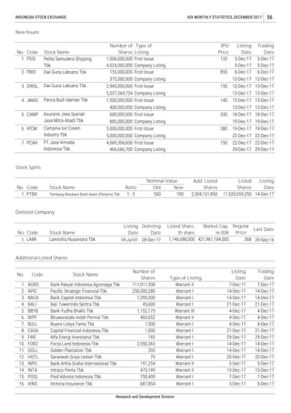 4,024,000,000 Company Listing 5-Dec-17 5-Dec-17
14-Dec-17
4-Dec-17
29-Dec-17
FORZ Forza Land Indonesia Tbk.
Research and Development Division
4-Dec-17
1,295,500
14-Dec-17
Warrant II 4-Dec-17
29-Dec-17
21-Dec-17
143 Warrant I
14-Dec-17
13. INPC
14.
Last Date
Delisting
DateNo.
5-Dec-17
460,652
4-Dec-17
1,500
Bank Yudha Bhakti Tbk. 1,152,175
Saraswati Griya Lestari Tbk.
250,000,280
6.
12. HOTL
10.
9.
1,000
4. BALI Bali Towerindo Sentra Tbk.
2.
3.
14-Dec-17
Stock Name
Listing
Date
Trading
Date
14-Dec-17
18-Dec-17 18-Dec-17
New
19-Dec-17 19-Dec-17
Stock Name Ratio
Listing
DateOld
Regular
Price
Listed Share,
th share
Market Cap,
m IDR
29-Sep-16
1 : 5
14-Dec-17
28-Dec-17
INDONESIA STOCK EXCHANGE IDX MONTHLY STATISTICS, DECEMBER 2017 56
New Issues
No.
IPO
Price
Listing
Date
Trading
Date
Type of
Listing
Number of
SharesCode Stock Name
PSSI Pelita Samudera Shipping
Tbk.
1,006,000,000 First Issue 135 5-Dec-17 5-Dec-17
4-Dec-17
21-Dec-17
PBID
4-Dec-17
22-Dec-17
Dwi Guna Laksana Tbk.
Dwi Guna Laksana Tbk. 13-Dec-17
1,146,688,000 421,981,184,000
Warrant I 14-Dec-17
APIC Pacific Strategic Financial Tbk. Warrant I
14-Dec-1711,520,659,2501. PTBA
45,600 21-Dec-17Warrant I
AGRO
3.
13-Dec-17
Add. Listed
Shares
DWGL 13-Dec-17
13-Dec-17
2,304,131,850
Company Listing
7-Dec-17
Number of
Shares
Warrant II
No.
6-Dec-17
Company Listing
400,000,000 Company Listing 13-Dec-17 13-Dec-17
600,000,000 First Issue 330
13-Dec-17
850First Issue
Company Listing
First Issue
13-Dec-17
150
6-Dec-17155,000,000
375,000,000
2,945,000,000
5,537,564,724
FIRE
4.
1.
Bank Artha Graha Internasional Tbk. 191,254
75
13-Dec-17
2.
5.
BIPP
BACA Bank Capital Indonesia Tbk.
Bhuwanatala Indah Permai Tbk.
11. GOLL Golden Plantation Tbk. 14-Dec-17
Capital Financial Indonesia Tbk.
Warrant III
20-Dec-17
Campina Ice Cream
Industry Tbk.
5,000,000,000 First Issue
2,550,365
13-Dec-17
BULL Buana Listya Tama Tbk.
CASA
Stock Name
7-Dec-17
Type of Listing
1.
No. Code
Nominal Value
Delisted Company
500 100
Stock Splits
Additional Listed Shares
1,500,000,000
Bank Rakyat Indonesia Agroniaga Tbk.
Lamicitra Nusantara Tbk.
21-Dec-17
Code
LAMI 18-Jul-01
Code
368
111,011,938
7. Warrant I
29-Dec-17
Listing
Date
BBYB
JMAS Panca Budi Idaman Tbk.
380
Listed
Shares
Tambang Batubara Bukit Asam (Persero) Tbk.
5. CAMP
Warrant I
Pool Advista Indonesia Tbk.POOL
Warrant II
Asuransi Jiwa Syariah
Jasa Mitra Abadi Tbk.
20-Dec-17
First Issue 140 13-Dec-17
16.
7-Dec-17
22-Dec-17
8.
1.
Warrant I203
13-Dec-17
5-Dec-17 5-Dec-17
750,40015. Warrant I
5-Dec-17
Alfa Energi Investama Tbk.
Warrant I
Warrant I
INTA Intraco Penta Tbk.
Warrant I687,854Victoria Insurance Tbk.VINS
473,149 Warrant II
7-Dec-17
29-Dec-17
885,000,000 Company Listing 19-Dec-17 19-Dec-17
6. IPCM
5,000,000,000
7. PCAR PT Jasa Armada
Indonesia Tbk.
4,069,304,600 First Issue 150 22-Dec-17 22-Dec-17
466,666,700 Company Listing
 