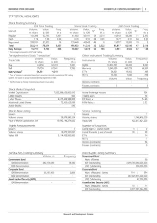 * Percentage compared to IDX Total Trading.
2
Net Purchase by Foreign Investors (purchase minus sales).
|
|
|
|
LQ45 Stock TradingSharia Stock Trading
395
463,228
Stock Trading Summary
19 5
-36,501
62,723Buy
Sell
Value,
b. IDR
Regular
Cash
%*
54
84
Other Instrument Trading Summary
92,745
IDX MONTHLY STATISTICS, DECEMBER 2017
16,791
82,833
175,579
9,754
302,241
Negotiated
Net Purchase
2
Volume Value
1,030
19,06236,921
Rights
Warrants
ETFs
REITs
43,258
79,759
1
Type of investor is calculated based on transaction domicile inputed into IDX trading
system, not based on actual investor identity registered on KSEI.
67,041
-4,318
1,331
82,180
10,734
134
45,940 66,286 71
0.72 0.91 84
3
STATISTICAL HIGHLIGHTS
INDONESIA STOCK EXCHANGE
8,057
66,861
13,874,713 96,455
3,049,0501,336
3,661 4,566 47
129,449
190,933
10,607
16
5,507
306 185
Instruments
Volume,
m. share
1.19 1.08
Foreign Investors Stock Transaction1
200,931
2,416
40,843
91,335
49
52
8
3,322
19,957 15,893
Value,
b. IDR
Freq,
th. x
5,491
0.04
IDX Total Trading
Volume,
m. share
Value,
b. IDR
61,483
0.70
50,491
Volume,
m. share
101,309
4,611,489,389,808
Listed Issuers
Market Capitalization
Market
Daily Average
Total
Freq,
th. x
Volume,
th. share
Value,
m. IDR
Frequency,
x
Freq,
th. x
3,314
0.010.91
5,074 52
2,410
0.01
%*
65,897 47
Value,
b. IDR
Volume,
m. share
Trade Side
218
Frequency
Frequency,
th. x
Listed Shares
Active Stocks
Issuers
Volume, shares
Value of Market Capitalization, IDR
7
28,879,042,524
19,942,146,374,600
Stocks Delisting
Issuers 1
Additional Listed Shares 72,303,623,059
Trading Days
545
106
18
Stocks New Listing
Stock Market Snapshot
7,052,388,625,802,910
566
Futures (contracts)
P/E Ratio, x
P/BV Ratio, x
14.49
2.52
28
1
Number of Securities
Options, contracts
Active Brokerage Houses
- - -
Futures, contracts 3 - 3
Bond & ABS Trading Summary Bond & ABS Listing Summary
9
30
2
5,114,425,000,000 14
Volume, shares 1,148,418,000
Value, IDR 422,617,824,000
Rights Announcements
Issuers 7
Volume, shares 18,875,351,097
Value, IDR
56
9
Listed Rights | end of month
Listed Warrants | end of month
ETFs
REITs
Options (contracts)
Research and Development Division
8,271,591,144,100
35,157,403
-
-
2,809
-
-
IDR Outstanding
USD Outstanding
387,329,515,000,000
47,500,000
IDR Outstanding
IDR Denomination
USD Denomination
Num. of Issuers | Series
Num. of Issuers | Series
Asset-backed Security (ABS)
594114
1410
IDR Denomination
Asset-backed Security (ABS)
2,099,765,960,000,000
200,000,000
Government Bond
IDR Outstanding
USD Outstanding
Corporate Bond
Num. of Series 90
IDR Denomination
USD Denomination
Volume, m. Frequency
14,442
-
Government Bond
Corporate Bond
242,174,049
-
 