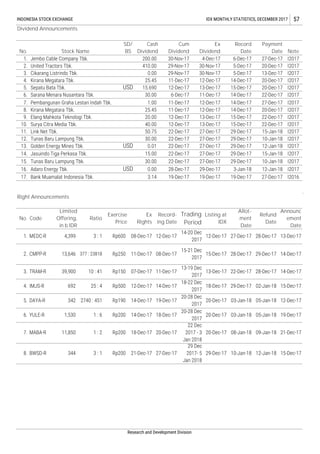 Announc
ement
Date
No. Code Ratio
Limited
Offering,
in b IDR
25 : 4
2740 : 451
13-Dec-1728-Dec-1727-Dec-1712-Dec-17
14-20 Dec
2017
12-Dec-1708-Dec-17600Rp1.
2.
3.
4.
5.
08-Dec-17
15-21 Dec
2017
Exercise
Price
Ex
Rights
Record-
ing Date
Trading
Period
Listing at
IDX
Allot-
ment
Date
Refund
Date
15.
16.
17.
USD
USD
13.
Adaro Energy Tbk.
14.
Research and Development Division
10-Jan-18
12-Jan-18
15-Jan-18
10-Jan-18
12-Jan-18
27-Dec-17
I2017
I2017
I2017
I2017
I2017
I2016
22-Dec-17
22-Dec-17
22-Dec-17
22-Dec-17
28-Dec-17
19-Dec-17Bank Muamalat Indonesia Tbk.
Elang Mahkota Teknologi Tbk.
I2017
19-Dec-17
29-Dec-17
15-Dec-17 22-Dec-17 I2017
11-Dec-17 12-Dec-17 14-Dec-17
27-Dec-17
27-Dec-17
27-Dec-17
27-Dec-17
27-Dec-17
29-Dec-17
I2017
Link Net Tbk.
Tunas Baru Lampung Tbk.
Golden Energy Mines Tbk.
Jasuindo Tiga Perkasa Tbk.
Tunas Baru Lampung Tbk.
29-Dec-17
29-Dec-17
3-Jan-18
29-Dec-17
29-Dec-17
20-Dec-17
22-Dec-17 I2017
25.45
Stock Name
SD/
BS
Cash
Dividend
I2017Sepatu Bata Tbk. USD 15.690 12-Dec-17 13-Dec-17 15-Dec-17 20-Dec-17
Kirana Megatara Tbk.
Ex
Dividend
11-Dec-17
14-Dec-17
INDONESIA STOCK EXCHANGE IDX MONTHLY STATISTICS, DECEMBER 2017 57
NoteNo.
4.
5.
4-Dec-17
0.00
12-Dec-17 14-Dec-17
3.
14-Dec-17Sarana Menara Nusantara Tbk. 30.00
1.00 11-Dec-17 12-Dec-17
I2017
6-Dec-17
United Tractors Tbk. 29-Nov-17 30-Nov-17 5-Dec-17
200.00
410.00
27-Dec-17
Cum
Dividend
30-Nov-17
Payment
Date
I2017
Dividend Announcements
2.
Record
Date
27-Dec-17 I2017
Kirana Megatara Tbk.
6.
13-Dec-17
Surya Citra Media Tbk. 40.00 12-Dec-17 13-Dec-17 15-Dec-17
15.00
30.00
0.00
3.14 19-Dec-17
11-Dec-17 20-Dec-17
Right Announcements
30.00
20.00 12-Dec-17
50.75
0.01
22-Dec-17 I2017
15-Jan-1822-Dec-17
Pembangunan Graha Lestari Indah Tbk.
9.
12.
29-Nov-17 30-Nov-17 5-Dec-17 13-Dec-17Cikarang Listrindo Tbk.
I2017
1. Jembo Cable Company Tbk.
20-Dec-17
I2017
10.
7.
8. 25.45
6-Dec-17
11.
6.
7.
8.
250Rp 11-Dec-17
IMJS-R 500Rp 12-Dec-17
DAYA-R
YULE-R 200Rp 14-Dec-17
MABA-R
BWSD-R 200Rp 21-Dec-17
13,646
39,900
692
342
1 : 6
1 : 2
15-Dec-17 28-Dec-17 29-Dec-17 14-Dec-17
MEDC-R
CMPP-R
150Rp 07-Dec-17 11-Dec-17
13-19 Dec
2017
13-Dec-17 22-Dec-17 28-Dec-17 14-Dec-17TRAM-R
4,399 3 : 1
377 : 23818
10 : 41
14-Dec-17
18-22 Dec
2017
18-Dec-17 29-Dec-17 02-Jan-18 15-Dec-17
190Rp 14-Dec-17 19-Dec-17
20-28 Dec
2017
20-Dec-17 03-Jan-18 05-Jan-18 12-Dec-17
27-Dec-17
29 Dec
2017- 5
Jan 2018
29-Dec-17 10-Jan-18 12-Jan-18 15-Dec-17344 3 : 1
18-Dec-17
20-28 Dec
2017
20-Dec-17 03-Jan-18 05-Jan-18 19-Dec-17
200Rp 18-Dec-17 20-Dec-17
22 Dec
2017 - 3
Jan 2018
20-Dec-17 08-Jan-18 09-Jan-18 21-Dec-17
1,530
11,850
 