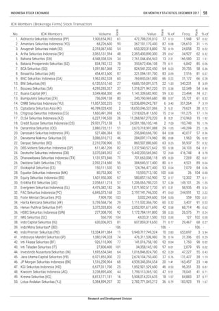 Nov 2017
Lotus Andalan Sekuritas (YJ)
Value
472,798,239,010
267,191,170,400
653,320,318,800
2,365,430,890,300
7,761,044,456,943
393,672,406,108
824,541,232,450
321,094,181,700
769,843,067,080
4,685,159,091,575
1,318,271,947,220
1,141,339,683,900
240,790,969,680
12,036,899,242,787
18,650,046,537,066
7,518,626,411,650
11,268,967,270,220
24,581,186,105,146
3,673,718,997,088
295,840,666,700
284,097,174,960
860,507,880,600
1,337,540,527,642
9,442,200,569,060
701,663,008,118
384,645,517,400
124,766,477,400
10,593,713,100
580,857,163,900
150,111,530
19 1.67
IDX Members
Aldiracita Sekuritas Indonesia (PP)
Amantara Sekuritas Indonesia (YO)
Anugerah Sekuritas Indah (ID)
Artha Sekuritas Indonesia (SH)
Bahana Sekuritas (DX)
Batavia Prosperindo Sekuritas (BZ)
BCA Sekuritas (SQ)
Binaartha Sekuritas (AR)
BNC Sekuritas Indonesia (GA)
BNI Sekuritas (NI)
Bosowa Sekuritas (SA)
Buana Capital (RF)
Bumiputera Sekuritas (ZR)
CIMB Sekuritas Indonesia (YU)
Ciptadana Sekuritas Asia (KI)
Citigroup Sekuritas Indonesia (CG)
CLSA Sekuritas Indonesia (KZ)
Credit Suisse Sekuritas Indonesia (CS)
Danareksa Sekuritas (OD)
Danasakti Sekuritas Indonesia (PF)
Danatama Makmur Sekuritas (II)
Danpac Sekuritas (BQ)
DBS Vickers Sekuritas Indonesia (DP)
Deutsche Sekuritas Indonesia (DB)
Dhanawibawa Sekuritas Indonesia (TX)
Dwidana Sakti Sekuritas (TS)
Ekokapital Sekuritas (ES)
Equator Sekuritas Indonesia (MK)
2,782,771,045,212
0.29 55 0.43
Inti Teladan Sekuritas (IT)
Investindo Nusantara Sekuritas (IN)
34,358,145,100
1,016,846,824,700
Equity Sekuritas Indonesia (BS)
44 47 0.51 41 0.71
49. 16 18 1.57 37 0.77
Kiwoom Sekuritas Indonesia (AG)
Kresna Sekuritas (KS)
1,799,113,365,100
5,508,014,224,635
28 1.19
46. 68 20 1.41 23 1.48
47.
42. 77 92 0.04 98 0.02
Indosurya Mandiri Sekuritas (IP)
Inti Fikasa Sekuritas (BF)
476,311,508,980
141,016,758,100
31,396
1,750
25 46 0.53 33 0.87
Jasa Utama Capital Sekuritas (YB)
JP Morgan Sekuritas Indonesia (BK)
KGI Sekuritas Indonesia (HD)
2,674,104,750,400
4,939,345,094,554
1,852,921,529,600
43. 101 97 0.01 95 0.02
44. 64 62
40. 11 10 2.83 3 5.94
Indo Capital Sekuritas (IU)
Indo Mitra Sekuritas* (BD)
Indo Premier Sekuritas (PD)
607,859,319,650
-
9,943,717,749,324
74 76 0.14 65 0.29
13,334,971,084
1,080,199,328
37. 104 103 0.00 102 0.00
HSBC Sekuritas Indonesia (GW)
IMG Sekuritas (SC)
1,172,784,191,800
4,633,311,500
68 0.27
39. 106 106 - 106 -
560,700
630,006,925
-
35. 43 42 0.58 46 0.62
Forte Mentari Securities (FO)
Harita Kencana Sekuritas (AF)
Henan Putihrai Sekuritas (HP)
3,002,249,600
1,111,532,366,700
2,052,931,671,690
92 58 0.33 71 0.24277,308,700
0.54
32. 23 41 0.63 12 2.22
Evergreen Sekuritas Indonesia (EL)
FAC Sekuritas Indonesia (PC)
1,071,992,517,730
2,197,141,746,330
100 0.01
34. 29 60 0.32 91 0.03
80,753,000
67 72 0.17 77 0.11
30. 57 57 0.34 26 1.35Erdikha Elit Sekuritas (AO)
89 0.04
27. 93 93 0.04 84 0.06
28. 97 100 0.00
1,206,065,780,220
0.02
22. 55 63 0.25 51 0.52
23. 82 50 0.38 64 0.31
104 0.00
47 12 2.69 4 3.78
25. 71 69 0.20 82 0.07
26. 56 80 0.11
1,131,973,846
2,092,214,680
52,549
23,494
35,721
51 29 1.05 25 1.36
20. 83 84 0.08 57 0.36
0.72
16. 65 15 2.14 17 1.74
17. 26 8 3.21 15 1.92
18.
19.
40,017
83 0.09 81 0.07
39,755
7,516
31,172
340,231
13. 80 88 0.07 61 0.32
14. 13 6 3.43 7 3.19
11. 37 51 0.38 54 0.48
12. 49 59 0.33 74 0.21
INDONESIA STOCK EXCHANGE IDX MONTHLY STATISTICS, DECEMBER 2017 58
IDX Members (Brokerage Firms) Stock Transaction
No.
Rank
Rank
% of
Rank
% ofFreq.
1,948
126,610
62 0.32
5. 34 13 2.21 22 1.51
1. 61 77 0.13 97 0.02
2. 99 87 0.08 31 1.15
6. 78 79 0.11 85 0.06
9. 60 66 0.22 66 0.28
10.
5 2 7.00 16 1.76
27 22 1.33 8 3.09
7. 72 64 0.23 58 0.36
8. 87
21. 46 86 0.08 96
24. 3,070,049,052
3. 54 70 0.19 72 0.22
4. 48 39 0.67
15. 2 3 5.31 38
24,058
34,927
166,580
6,842
351,264
79,621
191,275
210,963
193,740
149,299
29.
33. 103 104 0.00
36.
38. 81 71 0.17
41.
45. 22 37 0.76
58,935
244,591
559
3,407
68,714
26,575
127
29,467
-
653,697
31. 36 61 0.31 49
1,963
56,937
34,103
416,748
7,269
4,521
7,079
26
12,302
149,101
2,079
47,227
131,427
163,457
96,351
78,041
84,883
183,923
Volume
1,900,654,992
68,226,600
2,318,067,450
3,065,131,594
4,948,338,526
834,782,122
1,091,867,068
454,413,600
1,962,452,528
6,120,510,160
4,293,283,337
3,049,468,300
736,099,138
11,857,502,235
46,789,028,430
1,660,491,398
6,227,190,530
29,931,775,158
2,880,735,151
527,486,384
3,086,010,712
2,210,700,900
611,467,206
1,601,950,300
2,058,611,274
4,475,382,182
6,845,073,168
7,909,700
5,739,568,756
3,372,033,826
926,110,900
27,800,400
1,695,634,346
6,971,855,900
1,516,290,904
6,677,011,700
3,238,895,400
8,813,171,181
5,384,899,207
Research and Development Division
48.
50. 32 36 0.79
 