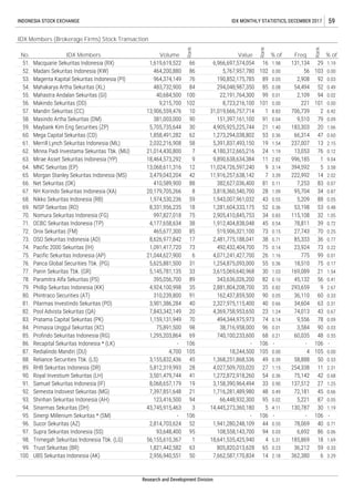 92. Semesta Indovest Sekuritas (MG) 7,397,851,648 21 1,716,281,489,980 48 0.49 72,181 45 0.66
93. Shinhan Sekuritas Indonesia (AH) 123,416,500 94 66,448,932,300 95
16 1.98 131,134 29 1.19
52. Madani Sekuritas Indonesia (KW) 464,200,880 86 5,767,957,780 102
Research and Development Division
99. Trust Sekuritas (BR) 1,821,442,582 63 805,820,013,628 65 0.23 36,212 59 0.33
100. UBS Sekuritas Indonesia (AK) 2,956,940,551 50 7,662,587,170,834 14 2.18 362,380 6 3.29
INDONESIA STOCK EXCHANGE IDX MONTHLY STATISTICS, DECEMBER 2017 59
IDX Members (Brokerage Firms) Stock Transaction
No. IDX Members Volume
Rank
Value
Rank
% of Freq.
Rank
% of
0.00 56 103 0.00
53. Magenta Kapital Sekuritas Indonesia (PI) 964,374,149 76 190,852,175,785 89 0.05 2,908 92 0.03
51. Macquarie Sekuritas Indonesia (RX) 1,619,619,522 66 6,966,697,574,054
54. Mahakarya Artha Sekuritas (XL) 483,732,900 84 294,048,987,350 85 0.08 54,494 52 0.49
55. Mahastra Andalan Sekuritas (GI) 40,684,500 100 22,191,764,300 99 0.01 2,109 94 0.02
56. Makindo Sekuritas (DD) 9,215,700 102 8,723,216,100 101 0.00 221 101 0.00
57. Mandiri Sekuritas (CC) 13,906,559,476 10 31,019,666,757,714 1 8.83 706,739 2 6.42
58. Masindo Artha Sekuritas (DM) 381,003,000 90 151,397,161,100 91 0.04 9,510 79 0.09
59. Maybank Kim Eng Securities (ZP) 5,705,735,644 30 4,905,925,225,744 21 1.40 183,303 20 1.66
1,273,294,038,802 53 0.36 66,314 47 0.60
61. Merrill Lynch Sekuritas Indonesia (ML) 2,032,216,908 58 5,391,837,493,150 19 1.54 237,007 13 2.15
62. Minna Padi Investama Sekuritas Tbk. (MU) 21,014,430,800 7 4,180,312,665,216 24 1.19 13,053 76 0.12
60. Mega Capital Sekuritas (CD) 1,858,491,282 62
9 9,890,638,634,384 11 2.82 996,185 1 9.04
64. MNC Sekuritas (EP) 13,068,611,316 12 11,024,726,597,240 9 3.14 394,592 5 3.58
63. Mirae Asset Sekuritas Indonesia (YP) 18,464,573,292
222,992 14 2.02
66. Net Sekuritas (OK) 410,589,900 88 382,627,036,400 81 0.11 7,253 83 0.07
67. NH Korindo Sekuritas Indonesia (XA) 20,179,705,266 8 3,818,360,540,700 28 1.09 95,704 34 0.87
65. Morgan Stanley Sekuritas Indonesia (MS) 3,479,043,204 42 11,916,257,638,142 7 3.39
59 1,943,007,961,032 43 0.55 5,209 88 0.05
69. NISP Sekuritas (RO) 8,331,956,235 18 1,281,604,333,175 52 0.36 53,198 53 0.48
68. Nikko Sekuritas Indonesia (RB) 1,974,530,236
70. Nomura Sekuritas Indonesia (FG) 997,827,018 75 2,905,410,845,753 34 0.83 115,108 32 1.05
71. OCBC Sekuritas Indonesia (TP) 4,177,658,634 38 1,912,404,838,048 45 0.54 78,811 39 0.72
27,743 70 0.25
73. OSO Sekuritas Indonesia (AD) 8,626,977,842 17 2,481,775,188,041 38 0.71 85,333 36 0.77
74. Pacific 2000 Sekuritas (IH) 1,091,417,720 73 492,432,404,700 75 0.14 23,924 73 0.22
72. Onix Sekuritas (FM) 465,677,300 85 519,906,321,100 73 0.15
6 4,071,241,427,700 26 1.16 775 99 0.01
76. Panca Global Securities Tbk. (PG) 5,625,881,500 31 1,254,875,093,000 55 0.36 18,510 75 0.17
75. Pacific Sekuritas Indonesia (AP) 21,044,627,900
169,089 21 1.54
78. Paramitra Alfa Sekuritas (PS) 395,056,700 89 343,636,026,200 82 0.10 45,132 56 0.41
79. Phillip Sekuritas Indonesia (KK) 4,924,100,998 35 2,881,804,208,700 35 0.82 293,659 9 2.67
77. Panin Sekuritas Tbk. (GR) 5,145,781,135 33 3,615,069,640,968 30 1.03
91 162,437,859,500 90 0.05 36,110 60 0.33
81. Pilarmas Investindo Sekuritas (PO) 3,901,386,284 40 2,327,975,115,400 40 0.66 34,604 63 0.31
80. Phintraco Securities (AT) 310,239,800
82. Pool Advista Sekuritas (QA) 7,843,342,149 20 4,369,758,953,650 23 1.24 74,013 43 0.67
83. Pratama Capital Sekuritas (PK) 1,159,131,949 70 494,344,975,973 74 0.14 9,556 78 0.09
96 0.01 3,584 90 0.03
85. Profindo Sekuritas Indonesia (RG) 1,295,203,864 69 740,100,233,600 68 0.21 60,035 48 0.55
86. Recapital Sekuritas Indonesia * (LK) - 106 - 106 - - 106 -
84. Primasia Unggul Sekuritas (XC) 75,891,500 98 38,716,958,000
105 18,244,500 105 0.00 4 105 0.00
88. Reliance Securities Tbk. (LS) 3,155,832,436 45 1,368,251,868,536 49 0.39 58,888 50 0.53
87. Redialindo Mandiri (DU) 4,700
254,338 11 2.31
90. Royal Investium Sekuritas (LH) 3,501,479,744 41 1,272,872,918,260 54 0.36 75,142 42 0.68
91. Samuel Sekuritas Indonesia (IF) 8,068,657,179 19 3,158,390,964,494 33 0.90 137,512 27 1.25
89. RHB Sekuritas Indonesia (DR) 5,812,319,993 28 4,027,509,703,020 27 1.15
0.02 5,221 87 0.05
94. Sinarmas Sekuritas (DH) 43,745,915,463 3 14,445,273,360,180 5 4.11 130,787 30 1.19
95. Sinergi Millenium Sekuritas * (SM) - 106 - 106 - - 106 -
78,069 40 0.71
97. Supra Sekuritas Indonesia (SS) 93,648,400 95 108,558,143,700 94 0.03 6,692 86 0.06
98. Trimegah Sekuritas Indonesia Tbk. (LG) 56,155,610,367 1 18,641,535,425,940 4 5.31 185,869 18 1.69
96. Sucor Sekuritas (AZ) 2,814,703,624 52 1,941,280,248,109 44 0.55
 