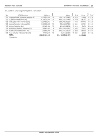 *) Suspended
11,405,835,936 15 3,169,750,332,000
INDONESIA STOCK EXCHANGE IDX MONTHLY STATISTICS, DECEMBER 2017 60
IDX Members (Brokerage Firms) Stock Transaction
No. IDX Members Volume
Rank
Value
Rank
% of Freq.
Rank
% of
101. Universal Broker Indonesia Sekuritas (TF) 4,073,908,850 39 1,231,794,705,495 56 0.35 30,689 67 0.28
102. UOB Kay Hian Sekuritas (AI) 6,796,252,946 24 4,137,235,475,450 25 1.18 156,291 24 1.42
103. Valbury Sekuritas Indonesia (CP) 32,037,623,463 4 6,139,368,256,250 17 1.75 259,945 10 2.36
27,931 69 0.25
105. Wanteg Sekuritas (AN) 801,431,540 79 420,042,884,540 78 0.12 9,476 80 0.09
106. Waterfront Sekuritas Indonesia (FZ) 11,763,875,849 14 3,229,538,617,825 31 0.92 72,431 44 0.66
104. Victoria Sekuritas Indonesia (MI) 2,569,306,900 53 748,362,047,200 67 0.21
604,482,681,282 351,158,235,441,270 11,013,800TOTAL
Research and Development Division
32 0.90 88,930 35 0.81
108. Yulie Sekuritas Indonesia Tbk. (RS) 91,114,600 96 24,367,721,600 98 0.01 2,608 93 0.02
107. Yuanta Sekuritas Indonesia (FS)
 