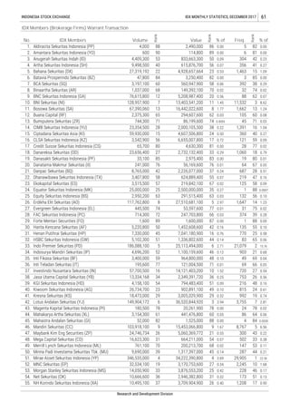 43. Magenta Kapital Sekuritas Indonesia (PI) 180,500 78 20,261,900 78 0.00 24 78 0.02
46. Mandiri Sekuritas (CC) 103,918,100 9 15,453,066,800
44. Mahakarya Artha Sekuritas (XL)
36. Inti Teladan Sekuritas (IT) 195,600 77 121,004,500 71 0.01 69 66 0.05
37. Investindo Nusantara Sekuritas (IN) 57,700,500 16 14,121,403,200 10 1.52 720 27 0.54
31 75 0.02
28.
30. Harita Kencana Sekuritas (AF) 5,220,800 50 1,452,608,600 42 0.16
29. Forte Mentari Securities (FO) 1,600 89 1,600,000 87 0.00 1 88 0.00
135 55 0.10
INDONESIA STOCK EXCHANGE IDX MONTHLY STATISTICS, DECEMBER 2017 61
IDX Members (Brokerage Firms) Warrant Transaction
No. IDX Members Volume
Rank
Value
Rank
% of Freq.
Rank
% of
1. Aldiracita Sekuritas Indonesia (PP) 4,000 88 2,490,000 86 0.00 5 82 0.00
2. Amantara Sekuritas Indonesia (YO) 600 90 114,800 89 0.00 6 81 0.00
3. Anugerah Sekuritas Indah (ID) 4,409,300 53 833,663,300 50 0.09 304 42 0.23
0.27
5. Bahana Sekuritas (DX) 27,319,192 22 4,928,657,664 23 0.53 1,463 15 1.09
6. Batavia Prosperindo Sekuritas (BZ) 47,800 84 3,250,400 82 0.00 3 85 0.00
4. Artha Sekuritas Indonesia (SH) 9,498,500 40 615,876,700 56 0.07 356 41
0.29
8. Binaartha Sekuritas (AR) 1,037,000 68 149,392,100 70 0.02 32 74 0.02
9. BNC Sekuritas Indonesia (GA) 76,615,800 12 5,208,987,400 20 0.56 88 62 0.07
7. BCA Sekuritas (SQ) 3,197,100 60 560,947,900 58 0.06 392 38
11 1.45 11,532 3 8.62
11. Bosowa Sekuritas (SA) 67,390,060 13 16,442,022,600 8 1.77 1,662 13 1.24
12. Buana Capital (RF) 2,375,300 65 294,607,600 62 0.03 105 60 0.08
10. BNI Sekuritas (NI) 128,957,900 7 13,403,541,200
13. Bumiputera Sekuritas (ZR) 744,300 71 86,199,600 74 0.0093 45 71 0.03
14. CIMB Sekuritas Indonesia (YU) 23,354,500 28 2,000,105,500 38 0.22 1,391 16 1.04
15. Ciptadana Sekuritas Asia (KI) 59,930,000 15 4,607,506,800 24 0.50 360 40 0.27
16. CLSA Sekuritas Indonesia (KZ) 3,542,900 56 6,655,007,800 17 0.72 121 59 0.09
17. Credit Suisse Sekuritas Indonesia (CS) 65,700 80 4,630,300 81 0.00 28 77 0.02
Danasakti Sekuritas Indonesia (PF) 33,100 85 2,975,400 83 0.00 19 80 0.01
0.79
19.
18. Danareksa Sekuritas (OD) 23,656,400 27 2,732,132,400 33 0.29 1,060 18
20. Danatama Makmur Sekuritas (II) 241,000 76 56,169,600 76 0.01 64 67 0.05
687 28 0.51
22. Dhanawibawa Sekuritas Indonesia (TX) 3,407,800 58 624,889,400 55 0.07 219 47 0.16
21. Danpac Sekuritas (BQ) 8,765,000 42 2,226,077,000
23. Ekokapital Sekuritas (ES) 3,515,500 57 219,842,100 67 0.02 125 58 0.09
37 0.24
0.27 1 88 0.0007
25. Equity Sekuritas Indonesia (BS) 2,950,200 63 291,515,400 63 0.03 132 56 0.10
26. Erdikha Elit Sekuritas (AO) 117,762,800 8 27,510,681,100 5 2.97 1,647 14 1.23
24. Equator Sekuritas Indonesia (MK) 25,000,000 25 2,500,000,000 35
FAC Sekuritas Indonesia (PC) 714,300 72 247,703,800 66 0.03 374 39 0.28
27. Evergreen Sekuritas Indonesia (EL) 445,500 74 53,597,600 77 0.01
770 25 0.58
32. HSBC Sekuritas Indonesia (GW) 5,102,300 51 1,336,802,600 44 0.14 83 65 0.06
2.71 21,079 2 15.7633. Indo Premier Sekuritas (PD) 186,088,100 5 25,113,494,000 6
31. Henan Putihrai Sekuritas (HP) 7,330,000 45 7,041,180,900 16 0.76
34. Indosurya Mandiri Sekuritas (IP) 4,696,200 52 1,100,159,600 46 0.12 903 21 0.68
35. Inti Fikasa Sekuritas (BF) 3,400,000 59 964,800,000 48 0.10 49 69 0.04
Jasa Utama Capital Sekuritas (YB) 13,334,168 34 2,349,391,720 36 0.25 753 26 0.56
39. KGI Sekuritas Indonesia (HD) 4,158,100 54 794,483,400 51 0.09 216 48 0.16
38.
0.10 815 24 0.61
41. Kresna Sekuritas (KS) 18,473,000 29 3,005,029,900 29 0.32 992 19 0.74
42. Lotus Andalan Sekuritas (YJ) 149,904,172 6 36,520,844,920 3 3.94 3,755 7 2.81
40. Kiwoom Sekuritas Indonesia (AG) 26,734,700 23 902,891,100 49
3,154,300 61 441,476,800 60 0.05 86 64 0.06
45. Mahastra Andalan Sekuritas (GI) 52,000 82 1,525,000 88 0.00 4 84 0.0030
9 1.67 8,767 5 6.56
47. Maybank Kim Eng Securities (ZP) 24,746,734 26 5,060,369,772 21 0.55 300 43 0.22
48. Mega Capital Sekuritas (CD) 16,623,300 31 664,211,000 54 0.07 502 33 0.38
49. Merrill Lynch Sekuritas Indonesia (ML) 761,100 70 200,213,700 68 0.02 147 53 0.11
50. Minna Padi Investama Sekuritas Tbk. (MU) 9,690,000 39 1,317,397,000 45 0.14 287 44 0.21
51. Mirae Asset Sekuritas Indonesia (YP) 346,535,000 4 34,222,390,800 4 3.69 29,905 1 22.36
52. MNC Sekuritas (EP) 32,534,100 19 3,170,753,600 27 0.34 2,245 10 1.68
0.17
54. Net Sekuritas (OK) 10,666,600 36 2,946,382,800 31 0.32 173 51 0.13
55. NH Korindo Sekuritas Indonesia (XA) 10,495,100 37 3,709,904,900 26 0.40 1,208 17 0.90
53. Morgan Stanley Sekuritas Indonesia (MS) 14,050,900 33 3,876,553,200 25 0.42 228 46
Research and Development Division
 