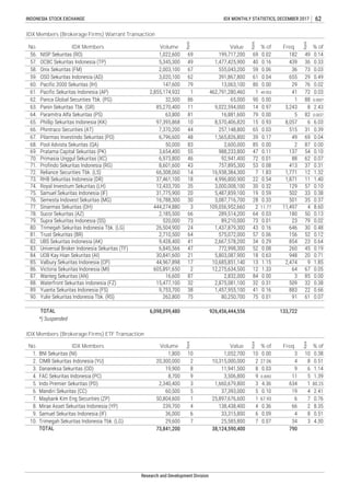 *) Suspended
82. UBS Sekuritas Indonesia (AK) 9,428,400 41 2,667,578,200 34 0.29 854 23 0.64
83. Universal Broker Indonesia Sekuritas (TF) 6,845,566 47 772,998,300 52 0.08 260 45 0.19
1.14
80. Trimegah Sekuritas Indonesia Tbk. (LG) 26,504,900 24 1,437,879,300 43 0.16 646 30 0.48
81. Trust Sekuritas (BR) 2,710,500 64 575,072,000 57 0.06 156 52 0.12
79. Supra Sekuritas Indonesia (SS) 520,000 73 89,210,000 73 0.01 23 79 0.02
77. Sinarmas Sekuritas (DH) 444,274,880 3 109,056,952,660 2 11.77 11,497 4 8.60
78. Sucor Sekuritas (AZ) 2,185,500 66 289,514,200 64 0.03 180 50 0.13
75. Samuel Sekuritas Indonesia (IF) 31,775,900 20 5,487,859,100 19 0.59 502 33 0.38
76. Semesta Indovest Sekuritas (MG) 16,788,300 30 3,087,716,700 28 0.33 501 35 0.37
65. Phillip Sekuritas Indonesia (KK)
6,098,099,480 926,456,444,556 133,722
10
97,395,868 10 8,570,406,820 15 0.93 8,057 6 6.03
0.0092 11 5 1.39
5. 80.25
6. Mandiri Sekuritas (CC) 60,500
1,660,679,800 3 4.36 634 1
63. Panin Sekuritas Tbk. (GR) 85,270,400 11 9,022,594,000 14 0.97 3,243 8 2.43
64. Paramitra Alfa Sekuritas (PS) 63,800 81 16,881,600 79 0.00 5 82 0.0037
61. Pacific Sekuritas Indonesia (AP) 2,855,174,932 1 462,791,280,460 1 49.953 41 72 0.03
62. Panca Global Securities Tbk. (PG) 32,500 86 65,000 90 0.00 1 88 0.0007
OSO Sekuritas Indonesia (AD) 3,020,100 62 391,867,800 61 0.04 655 29 0.49
60. Pacific 2000 Sekuritas (IH) 147,600 79 13,063,100 80 0.00 29 76 0.02
59.
56. NISP Sekuritas (RO) 1,022,600 69 199,717,200 69 0.02 182 49 0.14
INDONESIA STOCK EXCHANGE IDX MONTHLY STATISTICS, DECEMBER 2017 62
IDX Members (Brokerage Firms) Warrant Transaction
No. IDX Members Volume
Rank
Value
Rank
% of Freq.
Rank
% of
57. OCBC Sekuritas Indonesia (TP) 5,345,300 49 1,477,425,900 40 0.16 439 36 0.33
58. Onix Sekuritas (FM) 2,003,100 67 555,043,200 59 0.06 36 73 0.03
IDX Members (Brokerage Firms) ETF Transaction
No. IDX Members Volume
Rank
Value
Rank
% of Freq.
Rank
% of
4. FAC Sekuritas Indonesia (PC) 8,700 9 3,506,800 9
7. Maybank Kim Eng Securities (ZP) 50,804,600 1 25,897,676,600 1 67.93 6 7
9. Samuel Sekuritas Indonesia (IF) 36,000 6 33,315,800 6 0.09 4 8
8. Mirae Asset Sekuritas Indonesia (YP)
0.51
2 8.35
10. Trimegah Sekuritas Indonesia Tbk. (LG) 29,600 7 25,585,800 7 0.07 34 3
38,124,590,400 790TOTAL 73,841,200
TOTAL
11,941,500
27.06 0.51
19,900 8
239,700 4
69. Pratama Capital Sekuritas (PK) 3,654,400 55 988,233,800 47 0.11 137 54 0.10
70. Primasia Unggul Sekuritas (XC) 6,973,800 46 92,941,400 72 0.01 88 62 0.07
138,438,400 4 0.36 66
74. Royal Investium Sekuritas (LH)
3 10
3,000,008,100 30
Research and Development Division
0.76
37,393,000 5 0.10 19 4 2.41
1,052,700
3
0.38
2. CIMB Sekuritas Indonesia (YU) 20,300,000 2
Indo Premier Sekuritas (PD) 2,340,400
1. BNI Sekuritas (NI) 1,800
5
10,315,000,000 2
0.32 129
3. Danareksa Sekuritas (OD)
0.00
66. Phintraco Securities (AT) 7,370,200 44 257,148,800 65 0.03 515 31 0.39
67. Pilarmas Investindo Sekuritas (PO) 6,796,600 48 1,565,826,800 39 0.17 49 69 0.04
68. Pool Advista Sekuritas (QA) 50,000 83 2,600,000 85 0.00 2 87
0.31
72. Reliance Securities Tbk. (LS) 66,308,060 14 16,938,384,300 7 1.83 1,771 12 1.32
73. RHB Sekuritas Indonesia (DR) 37,461,100 18 4,996,800,900 22 0.54 1,871 11 1.40
71. Profindo Sekuritas Indonesia (RG) 8,601,600 43 757,895,300 53 0.08 413 37
57 0.10
8 0.03 9 6
4 8
10 0.00
12,433,700 35
4.30
84. UOB Kay Hian Sekuritas (AI) 30,841,600 21 5,803,087,900 18 0.63 948 20 0.71
85. Valbury Sekuritas Indonesia (CP) 44,967,898 17 10,685,851,140 13 1.15 2,474 9 1.85
86. Victoria Sekuritas Indonesia (MI) 605,891,650 2 12,275,634,500 12 1.33 64 67 0.05
87. Wanteg Sekuritas (AN) 16,600 87 2,832,000 84 0.00 3 85 0.00
90. Yulie Sekuritas Indonesia Tbk. (RS) 262,800 75 80,250,700 75 0.01 91 61 0.07
88. Waterfront Sekuritas Indonesia (FZ) 15,477,100 32 2,875,081,100 32 0.31 509 32 0.38
89. Yuanta Sekuritas Indonesia (FS) 9,753,700 38 1,457,955,100 41 0.16 883 22 0.66
 