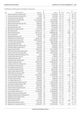 0.00
4. Artha Sekuritas Indonesia (SH) 2,317,222,600 2 2,317,506,800
0.01
13
2. Amantara Sekuritas Indonesia (YO) 13,300 93 8,312,500 89
0.08
16 1.20 2,136 1 13.26
0.64
68
5
1
INDONESIA STOCK EXCHANGE IDX MONTHLY STATISTICS, DECEMBER 2017 64
% of
3. Anugerah Sekuritas Indah (ID) 5,552,000 59 12,179,700 84 0.01
81 72,540,500 59 0.04
0.18
2 11.96 101
88
27 0.76
80 0.03
IDX Members (Brokerage Firms) Rights Transaction
No. IDX Members Volume
Rank
Value
Rank
% of Freq.
Rank
1. Aldiracita Sekuritas Indonesia (PP) 402,400
5. Bahana Sekuritas (DX) 47,029,466 30 1,459,632,400 103 34
69 0.02 4 83
41
43 0.14 31 49
8.
BNI Sekuritas (NI) 159,098,572
6. Batavia Prosperindo Sekuritas (BZ) 8,865,600 53 273,271,400
0.02
0.19
38
0.17
0.29
Binaartha Sekuritas (AR) 1,053,300 79 32,314,000
7. BCA Sekuritas (SQ) 8,244,668 0.35 4654 666,408,500
11 1,339,427,160
0.13 27 54
21 0.95 160 26 0.9914. CIMB Sekuritas Indonesia (YU) 144,301,332 14 1,831,383,096
6.2611. Bosowa Sekuritas (SA) 182,910,100 9 18,808,380,300
9. BNC Sekuritas Indonesia (GA) 21,741,700 40 252,376,500
29 0.69 634 7
45
3 9.75 1,008 4
3.9310.
12. Buana Capital (RF) 31,822,900 35 35,368,700
46 0.10 20 61
67 0.02 29 52
0.1213. Bumiputera Sekuritas (ZR) 983,300 80 199,621,500
35 0.6315. Ciptadana Sekuritas Asia (KI) 18,473,365,542 1 23,081,530,842
26 0.83 39 44 0.2416. CLSA Sekuritas Indonesia (KZ) 3,324,100 66 1,602,326,400
34 0.51 216 19 1.3417. Danareksa Sekuritas (OD) 46,345,700 31 980,700,300
86 0.01 10 71 0.0618. Danasakti Sekuritas Indonesia (PF) 1,347,700 77 9,803,200
68 0.02 7 74 0.0419. Danatama Makmur Sekuritas (II) 1,459,900 76 34,359,500
17 1.15 168 23 1.0420. Danpac Sekuritas (BQ) 40,262,100 32 2,217,129,800
15 1.40 58 39 0.3621. DBS Vickers Sekuritas Indonesia (DP) 7,228,986 55 2,708,639,350
10 2.80 114 32 0.7122. Deutsche Sekuritas Indonesia (DB) 10,412,432 51 5,395,618,200
94 0.00 1 88 0.0123. Dhanawibawa Sekuritas Indonesia (TX) 3,300 94 1,930,500
92 0.00 1 88 0.006224. Dwidana Sakti Sekuritas (TS) 4,100,000 63 4,100,000
71 0.02 15 65 0.0925. Ekokapital Sekuritas (ES) 1,491,400 75 31,717,100
54 0.05 27 54 0.1726. Equity Sekuritas Indonesia (BS) 9,873,100 52 105,409,900
4 8.92 721 5 4.4727. Erdikha Elit Sekuritas (AO) 148,918,900 12 17,203,200,100
74 0.01 8 73 0.0528. Evergreen Sekuritas Indonesia (EL) 3,396,100 64 26,607,500
60 0.04 26 57 0.1629. FAC Sekuritas Indonesia (PC) 13,398,300 47 72,137,200
93 0.00 1 88 0.0130. Forte Mentari Securities (FO) 2,050,000 73 2,050,000
41 0.29 19 62 0.1231. Harita Kencana Sekuritas (AF) 12,042,500 49 556,241,000
58 0.05 32 48 0.2032. Henan Putihrai Sekuritas (HP) 13,141,900 48 87,629,400
63 0.03 1 88 0.0133. HSBC Sekuritas Indonesia (GW) 106,600 85 54,899,000
7 4.25 2,040 2 12.6634. Indo Premier Sekuritas (PD) 233,592,454 7 8,194,298,800
64 0.03 24 58 0.1535. Indosurya Mandiri Sekuritas (IP) 5,962,600 57 51,291,300
90 0.00 4 83 0.0236. Inti Fikasa Sekuritas (BF) 4,894,600 61 4,894,600
81 0.01 9 72 0.0637. Inti Teladan Sekuritas (IT) 2,480,000 70 12,701,000
25 0.85 107 33 0.6638. Investindo Nusantara Sekuritas (IN) 15,316,200 45 1,649,347,400
28 0.74 178 22 1.1039. Jasa Utama Capital Sekuritas (YB) 86,855,800 21 1,434,282,500
40 0.29 64 38 0.4040. KGI Sekuritas Indonesia (HD) 2,838,300 68 564,418,100
62 0.03 39 44 0.2441. Kiwoom Sekuritas Indonesia (AG) 24,011,800 38 57,159,700
33 0.58 119 31 0.7442. Kresna Sekuritas (KS) 18,505,000 41 1,122,882,800
Research and Development Division
2.35
44. Macquarie Sekuritas Indonesia (RX) 120,400 84 58,996,000 61 0.03 1 88 0.01
43. Lotus Andalan Sekuritas (YJ) 146,160,802 13 6,553,426,360 8 3.40 378 12
0.04
46. Mahakarya Artha Sekuritas (XL) 33,300 90 16,816,500 78 0.01 1 88 0.01
45. Magenta Kapital Sekuritas Indonesia (PI) 46,800 88 19,646,300 75 0.01 6 77
0.01
48. Mandiri Sekuritas (CC) 93,207,600 20 3,441,217,900 13 1.78 385 11 2.39
47. Makindo Sekuritas (DD) 314,100 82 4,333,500 91 0.00 2 86
0.04
50. Maybank Kim Eng Securities (ZP) 48,750,270 29 8,795,921,600 5 4.56 340 15 2.11
49. Masindo Artha Sekuritas (DM) 5,341,900 60 12,258,500 83 0.01 7 74
 
