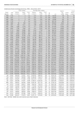Note: USD Rate : Middle rate, end of period, source: Bank Indonesia
6,355.654 7,052,389 566 4,611,489Dec 13,548 302,241 175,579 5,507 16,791.19 9,754.40 306 18
5,952.138 6,592,140 560 4,539,186Nov 13,514 245,943 187,096 7,038 11,179.21 8,504.35 320 22
6,005.784 6,646,654 559 4,436,440Oct 13,572 198,852 168,929 6,904 9,038.75 7,678.57 314 22
5,840.939 6,400,112 554 4,281,885Jul 13,323 162,203 131,863 5,636 7,723.96 6,279.20 268 21
5,738.155 6,250,284 543 4,123,777May 13,321 240,022 164,356 6,584 12,001.09 8,217.78 329 20
5,386.692 5,851,271 535 3,986,826Feb 13,347 415,074 143,350 7,306 21,846.00 7,544.73 385 19
312 238
399.690
305.120
1989 1,800 96 964 3.90 247 56
0.03
172
6.91
4.11 247.390
417.7901990 1,901 703 7,311 30.09 243 1232.89
15.63 588.765
274.335
1993 2,110 3,844 19,086 77.59 246
1991 1,994
637.4321996 2,382 29,528 75,730 304.14 249 253118.59
331
562.89
722.62 676.919
398.038
1999 7,100 178,487 147,880 598.70 247
366.88
424.9452002 8,905 171,207 120,763 492.91698.81
603.18 392.036
245
277
2000
1,162.635
1,000.233
2005 9,840 401,868 406,006 1,670.81
1,708.58
967.07 691.8952003 8,447 234,031 125,438 518.34 242
2004 9,355 411,768 247,007 1,024.93 241
INDONESIA STOCK EXCHANGE IDX MONTHLY STATISTICS, DECEMBER 2017 66
Indonesia Stock Exchange Activity, 1985 - December 2017
Year/
Month
USD
Rate
Volume,
m shares
Value,
b IDR
Volume,
m shares
Value,
b IDR
Days
JCI
Listed
Comp.
1985 1,125 2 0.01 244 243
1986 1,641 1 2 0.01 248 2469.690
0.01 66.530
0.01
1987 1,650 3 5 0.02 246 24
1988 1,729 7 31 0.12 251 24
0.01 82.580
5,778 23.58 245 139
1992 2,062 1,706 7,953 32.20 247 153n/a
1994 2,200 5,293 25,483 104.01 245 217
1995 2,307 10,646 32,358 131.53 246 23843.28 513.847
469.64021.60
1997 4,650 76,599 120,385 489.37 246 282
1998 8,068 90,621 99,685 403.58 247 288
311.38 401.712
9,380 134,531 122,775 513.70 239 287
2001 10,345 148,381 97,523 396.43 246 316
416.321
15
2008 10,950 787,846 1,064,528 4,435.53 240
3313,724
460,366
679,949
2007 9,419 1,039,542 1,050,154 4,268.92 246 38311,861
243 336
2006 9,025 436,936 445,708
241 39820,977 87 2,019,3756,089.87 2,534.356
2,745.826
1,805.5231,805.52 1,841.77 242 3444,811
4,225.78
3,703.512 3,247,097
2011 9,068 1,203,550 1,223,441 4,953.20 247
39656 1,076,4913,282.69 1,355.408
2010 8,978 1,330,865 1,176,237 4,800.97 245 420
2009 9,433 1,467,659 975,135
44028,023 113 3,537,2943,821.9924,872.67
2012 9,670 1,053,762 1,116,113 4,537.05 246 45929,941 122 4,126,9954,283.59 4,316.687
2013 12,270 1,342,657 1,522,122 6,238.21 244 483154 2,827,7955,502.69 4,274.177 4,219,020
2014 12,436 1,327,016 1,453,392 6,005.75 242 50651,458 5,228,0435,483.54 5,226.947213
2015 13,794 1,446,314 1,406,362 5,763.78 244 52154,066 2225,927.51 4,593.008
Freq.,
th x
Total Trading
n/a
n/a
n/a
n/a
n/a
n/a
n/a
n/a
252
374
609
1,759
2,972
3,506
4,549
4,593
333
1,008
13
12
15
17
20
37,499
25,919
13,417
3,622
3,092
2,953
106
48
5,432.10
4,046.20
1,653.784,012
1
2
2
7
12
14
18
19
Average Daily Trading
Freq.,
th x
n/a
n/a
n/a
n/a
n/a
n/a
n/a
0.39
656,447
712,985
924,489
3,342,584
3,084,060
1,894,828
1,374,412
1,128,174
2,438,408
2,198,133
1,465,655
801,253
1,249,074
Listed
Shares,
m share
58
58
59
73
433
1,780
3,729
6,254
9,787
23,854
45,795
77,241
135,669
170,549
846,131
1,186,307
885,241
939,545
829,360
1,988,326
Market
Cap.,
b IDR
89
94
100
449
4,309
14,187
16,436
24,839
69,300
103,835
152,246
215,026
159,930
175,729
451,815
259,621
239,259
268,423
Research and Development Division
4,872,702
2016 13,436 1,925,420 1,844,588 64,975 7,826.91 7,498.32 264 246 5,296.711 5,753,613 537 3,913,661
6,355.654 7,052,389 566 4,611,489
Jan 13,343 303,220 119,291 6,377 14,439.03 5,680.53 304 21 5,294.103 5,749,808 535 3,938,999
2017 13,548 2,844,846 1,809,592 74,371 11,953.13 7,603.33
5,568.106 6,055,233 536 4,048,759Mar 13,321 275,347 171,063 7,184 12,515.79 7,775.61 327 22
5,685.298 6,189,631 539 4,060,651Apr 13,327 203,298 173,441 5,298 11,958.73 10,202.44 312 17
5,829.708 6,372,814 553 4,269,503Jun 13,319 141,638 109,812 4,080 9,442.54 7,320.78 272 15
5,864.059 6,426,022 555 4,345,691Aug 13,351 186,676 138,775 6,632 8,485.29 6,307.97 301 22
5,900.854 6,473,354 556 4,380,938Sep 13,492 170,331 126,037 5,827 8,964.76 6,633.53 307 19
 