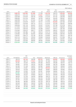 INDONESIA STOCK EXCHANGE
MNC36
Research and Development Division
Investor33
433.023
434.984
438.747
436.483
438.823
439.475
439.862
441.527
445.930
446.320
446.043
448.091
442.317
448.414
453.030
457.213
460.680
463.533
344.995
346.352
349.289
346.759
347.935
348.252
348.003
348.842
352.010
350.859
351.150
352.209
348.185
353.498
356.626
360.122
362.883
366.244
SMinfra18
353.367
351.385
349.226
349.589
350.685
349.022
350.801
356.084
361.951
359.722
358.723
357.596
352.585
358.126
361.531
365.182
369.341
372.229
infobank15
825.722
834.148
847.200
835.785
842.982
847.130
846.861
847.401
851.313
846.427
848.944
855.752
850.828
861.470
870.585
889.154
899.144
900.639
185.567
183.634
185.545
186.303
187.286
188.052
189.860395.560
180.004
180.235
180.587
180.003
180.659
181.589
184.090
184.864
184.505
368.770
372.242
370.166
371.650
373.061
372.635
373.302
376.998
376.322
331.831
340.087
342.383
339.799
339.032
340.205
349.882
349.835
346.423
Date PEFINDO25
338.142
330.523
ISSI
180.340
179.331
SRI-
KEHATI
367.163
BISNIS-27
540.266
543.488
548.425
543.915
545.955
547.897
548.280
549.617
555.532
553.880
554.840
557.860
550.504
560.149
566.112
572.085
575.870
577.869
Kompas100
1,254.599
1,256.806
1,266.000
1,260.661
1,266.892
1,267.036
1,269.291
1,274.728
1,288.495
1,287.785
1,292.353
1,299.910
1,282.932
1,302.011
1,312.096
1,325.841
1,333.662
1,343.417
Dev.
Board
936.373
931.722
927.762
924.335
928.338
922.924
927.559
927.784
937.225
943.911
948.437
952.087
959.900
966.916
960.307
968.178
977.855
985.080
Main
Board
1,702.738
1,704.474
1,716.470
1,708.103
1,714.899
1,714.705
1,715.518
1,722.541
1,739.254
1,739.621
1,743.253
1,753.176
1,732.924
1,754.905
1,768.356
1,784.494
1,794.094
1,805.743
JII
717.526
715.621
718.500
720.756
721.248
720.157
721.671
725.237
735.027
735.288
737.032
739.616
728.549
738.104
743.844
745.817
748.492
759.070
LQ45Date
4-Dec-17
IDX30
551.898
554.518
558.749
554.981
557.842
559.691
559.116
560.047
566.225
564.929
568.317
571.286
563.402
573.138
588.083
1,007.895
1,012.123
1,019.229
1,013.165
1,017.817
1,018.978
1,018.706
1,021.156
1,032.749
1,030.105
1,035.674
1,041.884
1,027.468
1,044.715
1,053.751
1,063.034
1,070.345
1,079.385
IDX MONTHLY STATISTICS, DECEMBER 2017 4
IDX Indices
6,314.046
6,355.654
JCI
5,998.195
6,000.474
6,035.508
6,006.835
6,030.958
6,026.633
6,032.371
6,054.604
6,113.653
6,119.419
6,133.963
6,167.666
6,109.482
6,183.391
583.635
11-Dec-17
12-Dec-17
13-Dec-17
5-Dec-17
6-Dec-17
7-Dec-17
8-Dec-17
593.111
22-Dec-17
27-Dec-17
28-Dec-17
29-Dec-17
14-Dec-17
15-Dec-17
18-Dec-17
19-Dec-17
20-Dec-17
21-Dec-17
6,221.013
6,277.165
578.533
15-Dec-17
18-Dec-17
19-Dec-17
20-Dec-17
21-Dec-17
22-Dec-17
27-Dec-17
28-Dec-17
29-Dec-17
4-Dec-17
5-Dec-17
6-Dec-17
7-Dec-17
8-Dec-17
11-Dec-17
12-Dec-17
13-Dec-17
14-Dec-17
345.951
341.957
342.442
342.342
343.616
341.568
340.396
377.256
379.543
375.434
380.285
384.072
388.534
391.856
PEFINDO
i-Grade
159.524
159.638
160.719
159.610
159.987
160.573
160.625
162.116
163.220
163.046
163.106
164.120
162.820
165.296
166.492
169.363
170.840
171.078
 