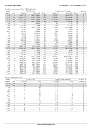 Dec 18 3 3 0.17 0.17 9
Dec 18 10,733,700 1,029,705,200 218 596,317 57,205,844 12.1 1
Nov 22 9,833,200 939,434,400 361 446,964 42,701,564 16.4 1
Nov 22 2 2 0.09 0.09 9
Oct 22 - - - - 9
Jul 21 15 15 0.71 0.71 3
Oct 22 9,689,001 939,631,496 382 440,409 42,710,523 17.4 1
1.2
7,979,900 14 4,938 498,744
Jul 21 64,553,400 6,432,126,600 461 3,073,971 306,291,743 22.0 1
0.916
Mar 21 32,252,900 3,229,271,700
119,500
May 20 14 14 0.70 0.70 3
May 20 15,208,700 1,505,636,500 464 760,435 75,281,825 23.2 1
13,122,634,800 343 553,959 53,344,044 1.4 1
Feb 19 26 26 1.37 1.37 3
Dec 20 102,832,000 9,773,068,000
1
1
1
1
1
1
1
1
11,288,300 24107,400
1.0
May 20 564,415 1.2
149,900 15,440,100 37 6,814
12,455,400 20
20 0.5
2.0
1
Apr 21 46,000 4,838,600 13 2,190 230,410 0.6
5,141,600 488,653,400
23,996,100 34 10,877 1,090,732 1.5
701,823 1.7Aug 22
168,100 16,325,900 37 8,847 859,258
2,61921 55,000 4,719,700
9 955 123,210
2016 246 136,273,800
Jun 22
19,100 2,464,200
239,300
5,975 622,770
41 1,535,852 153,774,843
Research and Development Division
Jan
1578 2.42015 244 1,490,177,390 136,777,810,390 6,107,284 560,564,797
INDONESIA STOCK EXCHANGE IDX MONTHLY STATISTICS, DECEMBER 2017 68
Real Estate Investment Trust (REIT) Activities
226 582,806,446 10.9
2013 1
1.5
Mar
6,141,859
Feb 20
242 1,486,329,790 141,039,159,855
Sep
18,200 1,876,200 11
2.6232,000 21,798,400 55 11,04821
5,370
Jul 79,000
Feb 19 1.9 1
Nov 22 178,500 18,157,900 62 8,114
Days
2016 226 341 322 1.51
Futures Trading Activities
Year/
Month
1.42
Oct 21
Volume
224,748
Total Trading
22 255,900 25,417,000 65 11,632
2017
1
1
2017 220 168 158 0.76 0.72 9
238 351,614,401 34,165,375,496 3,776 1,477,371 143,551,998 15.9 1
1
3
Jan
13,579,034,200 1,302,319120 1.2
Freq. Freq.
138,561,573
Daily Trading Average
Volume Freq. Freq.
Number of
Contracts
Mar 22 14 14 0.64 0.64 3
Jan 21 33 30 1.57 1.43 3
Apr 17 25 23 1.47 1.35 3
Apr 17 180,544,600 17,513,196,000 526 10,620,271 1,030,188,000 30.9 1
1,155,318 3.0 1
2014
Value, IDR
98
Jun 15 6 6 0.40 0.40 3
Jun 15 11,783,900 1,167,976,100 310 785,593 77,865,073 20.7 1
127,627,275
Total Trading Daily Trading Average
825,359 2.8
Aug 22 38,641,700 3,599,144,600 575 1,756,441 163,597,482 26.1 1
32
1,038,019
867 89,343 0.5 1
23
Year/
Month Days
Number
of REITVolume Value, IDR Volume
Sep 19 10,147,200 992,062,000 345 534,063 52,213,789 18.2 1
Sep 19 8 6 0.42 0.32 9
Aug 22 22 19 1.00 0.86 9
 
