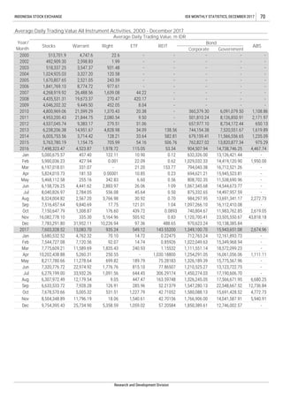 Sep 6,633,533.72 7,928.28 126.91 285.96 52.21379 1,547,280.13 22,548,667.52 12,736.84
Jul 6,279,199.00 33,932.26 1,091.56 644.45 306.29174 1,450,274.03 17,190,606.70 -
Jun 7,320,776.72 22,974.92 1,776.76 815.10 77.86507 1,210,525.27 13,123,722.75 -
Apr 10,202,438.88 5,260.31 250.55 - 1,030.18800 1,254,291.05 16,061,056.06 1,111.11
Feb 7,544,727.08 7,120.56 92.07 14.74 0.85926 1,022,049.63 15,349,968.94 -
Jan 5,680,532.52 4,762.32 70.10 14.72 0.22475 712,763.24 12,161,893.73 -
2017 7,603,328.52 13,083.70 935.24 549.12 143.55200 1,349,100.70 15,943,651.08 2,674.96
Dec 7,783,291.80 31,952.11 10,226.94 97.36 488.65 970,623.24 10,138,385.84 -
Oct 7,150,647.79 1,308.87 176.60 439.72 0.0893 740,804.67 11,983,762.85 2,619.05
Sep 7,516,457.64 9,840.69 17.75 121.01 1.04 1,097,266.10 16,112,410.08 -
Jun 6,158,726.25 4,441.62 2,883.97 26.06 1.09 1,067,345.68 14,544,673.77 -
Apr 5,824,010.73 181.53 0.00001 10.85 0.23 694,621.21 15,945,523.81 -
May 5,468,112.58 255.16 342.83 6.60 0.56 808,702.35 11,538,690.96 -
Feb 5,900,036.23 427.94 0.001 22.09 0.62 1,029,032.33 14,419,120.90 1,950.00
Jan 5,000,675.57 457.40 122.11 10.90 0.12 632,326.00 13,126,421.44 -
2016 7,498,323.47 4,523.87 1,978.72 115.05 53.34 904,507.94 14,738,746.25 4,467.74
4,268,919.92
4,435,531.31
4,046,202.32
4,800,969.06
4,953,200.43
4,537,045.74
6,238,206.38
2,171.97
650.13
1,619.89
8,734,172.44
6,091,079.50
8,126,850.91
-
4,828.98
21,844.75
9,383.17
9,449.50
26,488.56
19,673.37
7,520,551.67
420.17
138.56
-
-
-
-
-
-
1,108.86
13,820,877.34
1,235.0911,566,556.65
975.29
-
360,379.30
657,977.10
744,154.38
501,810.24
-
-
-
-
-
-
-
-
679,159.41
762,827.02
-
-
-
33.64
34.09
31.06
8.04
20.38
44.22
-
-
54.16
-
9.50
- -
506.76
-
-
-
-
-
22.6
3,714.42
1.99
14,951.67
2015
2014
2012
2010
2011
2009
2013
INDONESIA STOCK EXCHANGE IDX MONTHLY STATISTICS, DECEMBER 2017
3,327.20
4,747.6
3,547.37
2,598.83 - -
-
-
70
Average Daily Trading Value All Instrument Activities, 2000 - December 2017
2000
Corporate Government
BondYear/
Month
Average Daily Trading Value, m IDR
Warrant Right ETF
-
Stocks
513,701.9
2004
2002
2003
492,909.30
518,337.25
1,024,925.03
1,670,807.65
1,841,769.10
-
8,774.72 977.61
2,521.05
120.58
243.59
931.48 -
2008
2007
2005
2006
6,005,753.56
21,599.29
2,080.54
452.05
1,370.43
270.47
1,639.08
ABS
--
-
-
REIT
- -
128.21
279.51
-
582.81
-
-
5,763,780.19 1,154.75 705.99
Research and Development Division
Mar 6,197,018.01 331.07 - 21.20 153.77 794,043.38 16,712,521.26 -
Jul 8,040,826.97 2,784.05 556.08 45.64 0.50 875,332.65 14,497,957.59 -
Aug 8,324,004.82 2,567.20 3,766.98 30.92 0.70 984,297.95 13,691,341.17 2,272.73
Nov 16,082,778.10 335.30 5,164.96 505.92 0.83 1,120,700.41 23,505,550.67 43,818.18
Mar 7,775,609.21 11,589.69 1,835.43 240.93 1.15532 1,111,551.14 18,572,099.23 -
May 8,217,780.66 11,278.64 699.82 189.79 75.28183 1,326,189.39 15,775,567.96 -
Aug 6,307,972.49 12,179.54 9.05 447.47 163.59748 1,326,245.05 17,566,671.95 6,680.25
Oct 7,678,570.66 5,005.32 531.51 1,227.79 42.71052 1,580,088.13 15,691,428.52 4,772.73
Nov 8,504,348.89 11,796.19 18.06 1,540.61 42.70156 1,766,906.00 14,041,587.91 5,940.91
Dec 9,754,395.43 25,734.90 5,358.59 1,059.02 57.20584 1,850,389.61 12,746,002.57 -
 