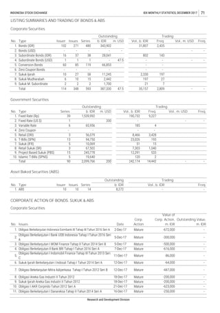 -16-Dec-17
18-Dec-17
Obligasi Berkelanjutan I WOM Finance Tahap II Tahun 2014 Seri B
-
Outstanding Value,
m. IDR
Obligasi Berkelanjutan Indonesia Eximbank III Tahap III Tahun 2016 Seri A 2-Dec-17
Mature
2.
No.
3.
-
Research and Development Division
5.
Mature
11.
Mature11-Dec-17 -86,000
-
-
-
Mature -200,000 -
-
-
21-Dec-17 Mature -623,000
-250,000
10.
SeriesIssuer
Obligasi Bekelanjutan Mitra Adiperkasa Tahap I Tahun 2012 Seri B
Subordinate Bonds (IDR)
2,442
Trading
-
35,157 2,809387,330
185
39
1
47.5593
Vol., b. IDR
190,732
Freq.
4
Subordinate Bonds (USD)
114
-
Date
9.
6.
1.
2.
Zero Coupon
Project Based Sukuk (PBS) 15
m. USD
Outstanding
65,956
200
1,539,992
2,43531,807
Freq.Vol., m. USD
-
802
-
-
2,330
197
21
-
-
-
197
27
- -
143
-
-
-
71
LISTING SUMMARIES AND TRADING OF BONDS & ABS
Corporate Securities
No. Type Issuer Issues Series
Outstanding
Vol., b. IDR Freq. Vol., m. USD
Trading
Freq.m. USDb. IDR
INDONESIA STOCK EXCHANGE IDX MONTHLY STATISTICS, DECEMBER 2017
-
37
4. 1
2 1,700
6
2
10
58
15
2
27
66,853
16
60
11,245
-
7.
119
8.
4.
8.
1.
1.
7.
Zero Coupon Bonds
Sukuk Ijarah
Sukuk Mudharabah
Sukuk M. Subordinate
5.
2.
3.
9.
Bonds (IDR)
Bonds (USD)
10
Conversion Bonds
-
102
-
Series
7
Trading
Freq.
1.
Issues
Mature
-616,0007-Dec-17 Mature -
8,272
-
10
Obligasi Berkelanjutan I Bank UOB Indonesia Tahap I Tahun 2016 Seri
A
5-Dec-17
CORPORATE ACTION OF BONDS, SUKUK & ABS
-672,000
10
Mature
-300,000
-500,0005-Dec-17
Corporate Securities
Value of
Corp. Action,
m. IDR
Corp.
Action
4.
Obligasi Berkelanjutan I Danareksa Tahap II Tahun 2014 Seri A
Sukuk Ijarah Aneka Gas Industri II Tahun 2012
Obligasi I AKR Corpindo Tahun 2012 Seri A
343,902480271
--
28,041
-
1
- -
85
-
47.5-1
38
Outstanding
Issues
6.
Government Securities
18-Dec-17
Obligasi Berkelanjutan II Bank BRI Tahap I Tahun 2016 Seri A
-447,000
14,442
1,040
-242,174
Retail Sukuk (SR)
Total 90
245,778
67,502 7,303
12,291
120
2,099,766 200 -
2Islamic T-Bills (SPNS) 5
Obligasi Berkelanjutan I Indomobil Finance Tahap III Tahun 2013 Seri
C
Vol., b. IDR
23,026
56,079
10,0695
94,750
15
8,466
Type
5.
b. IDR
-
-
3,428
-
9,227
Sukuk (IFR)
193
-
3
13
-
51
6. Sukuk Ijarah Berkelanjutan I Indosat Tahap I Tahun 2014 Seri A 12-Dec-17 Mature -64,000
7.
9.
10.
8.
-200,000
12-Dec-17 Mature
Obligasi Aneka Gas Industri II Tahun 2012
Mature
6
3
Asset Baked Securities (ABS)
14
533
Total
No. b. IDR
-
ABS -
348
Type
19,640
T-Bills (SPN)
3.
No.
Retail (ORI)
Fixed Rate (Rp)
Fixed Rate (US $)
Variable Rate
 
