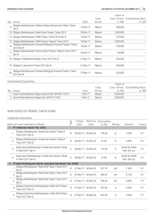 Government Securities
4.
Sukuk Ijarah Berkelanjutan I Aneka Gas Industri Tahap
II Tahun 2017 Seri B
B 07-Dec-17
5 Y
Obligasi Berkelanjutan I Aneka Gas Industri Tahap II
Tahun 2017 Seri B
B
Obligasi Subordinasi Berkelanjutan I Bank BJB Tahap I
Tahun 2017 Seri B
B 07-Dec-17 06-Dec-24
06-Dec-20
693.00 9.90%
7 Y
5 Y
7 Y
AA-
5 Y
2.
B 06-Dec-17 05-Dec-20 195.00
3 Y
PT Bank Pembangunan Daerah Jawa Barat Dan Banten Tbk. (BJBR)
5 Y
107.00 A-
Ijarah fee: Rp95
mill./ bill. p.a.
S 06-Dec-17 05-Dec-20
9.90%
1.
Obligasi Berkelanjutan I Aneka Gas Industri Tahap II
Tahun 2017 Seri A
61.00 A-
37.00 A-
Ijarah fee: Rp99
mill./ bill. p.a.
05-Dec-2206-Dec-17
3.
4.
5.
Obligasi Berkelanjutan I Bank BJB Tahap I Tahun 2017
Seri C
Obligasi Subordinasi Berkelanjutan I Bank BJB Tahap I
Tahun 2017 Seri A
AA- 8.15%B 07-Dec-17
B
B
07-Dec-17
07-Dec-17
06-Dec-24
06-Dec-22
780.00
307.00 A
-4,500,0001-Dec-17Surat Perbendaharaan Negara Syariah Seri SPN-S01122017
2.
Mature1.
Rating
06-Dec-17 05-Dec-222.
3.
Sukuk Ijarah Berkelanjutan I Aneka Gas Industri Tahap
II Tahun 2017 Seri A
2.
Obligasi Berkelanjutan I Bank BJB Tahap I Tahun 2017
Seri B
251.70 AA-
Research and Development Division
8.85%
A
S
06-Dec-22
9.60%
468.30
Outstanding Value,
m. IDR
-187,000
INDONESIA STOCK EXCHANGE IDX MONTHLY STATISTICS, DECEMBER 2017
Value of
Corp. Action,
m. IDR
Outstanding Value,
m. IDR
-
Surat Perbendaharaan Negara Seri SPN12171207 7-Dec-17 -5,800,000Mature
20-Dec-1713.
12.
Obligasi Berkelanjutan I Bank Panin Tahap I Tahun 2012 Mature
19-Dec-17 Mature
72
No. Issues Date
Corp.
Action
Value of
Corp. Action,
m. IDR
-
-
-500,000 -
Obligasi Berkelanjutan I PNM Tahap I Tahun 2014 Seri B 19-Dec-17
Obligasi Berkelanjutan I Medco Energi International Tahap I Tahun
2012
27-Dec-17
27-Dec-17
Mature
Mature
Mature
Mature
Mature
Mature
Issues
Obligasi Berkelanjutan II Sarana Multigriya Finansial Tahap I Tahun
2012 Seri B
-
-
-
-
-
-
-
Obligasi Berkelanjutan I Verena Multi Finance Tahap II Tahun 2013
Seri B
14. Mature
-1,000,000
Maturity
Date
Outstanding
b. IDR
A-
Name of Issuer and Name of Bond
Listing
Date
Type
PT Aneka Gas Industri Tbk. (AGII)
3 Y
Interest
NEW ISSUES OF BONDS, SUKUK & ABS
9.50%
1.
Obligasi Berkelanjutan I Bank BJB Tahap I Tahun 2017
Seri A
-1,000,000
-753,000
-40,000
-250,000
-200,000
-255,000
No.
Corp.
ActionDate
16-Dec-17
16-Dec-17
24-Dec-17
27-Dec-17
15.
16.
17.
18.
19.
20.
Obligasi Berkelanjutan I SAN Finance Tahap II Tahun 2014
Obligasi Berkelanjutan II Sarana Multigriya Finansial Tahap V Tahun
2014 Seri B
Obligasi II Modernland Realty Tahun 2012 Seri B
Obligasi II Jaya Ancol Tahun 2012 Seri B
3 Y7.50%
Corporate Securities
Tenure
1.
 