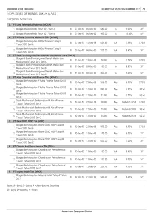 Note : B = Bond, S = Sukuk, A = Asset-Backed Securities
D = Days, M = Months, Y = Years
10.50% 5 Y
7.50% 370 D
601.50
2.
Obligasi II Bank Pembangunan Daerah Maluku dan
Maluku Utara Tahun 2017 Seri B
B
7.15% 370 D
Obligasi Berkelanjutan II WOM Finance Tahap III
Tahun 2017 Seri B
B 07-Dec-17 06-Dec-20 266.00 AA- 8.45% 3 Y
Obligasi I Moratelindo Tahun 2017 Seri B B 07-Dec-17
3.
316.00
Obligasi I Moratelindo Tahun 2017 Seri A B 07-Dec-17 06-Dec-20 540.00 A
AA-
1.
Obligasi II Bank Pembangunan Daerah Maluku dan
Maluku Utara Tahun 2017 Seri A
B 11-Dec-17 18-Dec-18 50.00 A
PT Adira Dinamika Multi Finance Tbk. (ADMF)
08-Dec-22 300.00
9.90% 3 Y
06-Dec-22 460.00 A
9.
PT Chandra Asri Petrochemical Tbk (TPIA)
2.
Obligasi Berkelanjutan II Bank OCBC NISP Tahap III
Tahun 2017 Seri B
B 13-Dec-17 12-Dec-19 175.00 AAA 6.75% 2 Y
1.
Obligasi Berkelanjutan II Bank OCBC NISP Tahap III
Tahun 2017 Seri A
B 13-Dec-17
6.
NEW ISSUES OF BONDS, SUKUK & ABS
Corporate Securities
11-Dec-17 08-Dec-20 150.00
Nisbah 51,25% 370 D
22-Dec-18 975.00 AAA 6.15% 370 D
5.
Sukuk Mudharabah Berkelanjutan III Adira Finance
Tahap I Tahun 2017 Seri B
S 13-Dec-17 12-Dec-20 55.00 AAA Nisbah 62,08% 36 M
7.
Research and Development Division
12-Dec-20
3.
Obligasi Berkelanjutan IV Adira Finance Tahap I 2017
Seri C
B 13-Dec-17 12-Dec-20 91.00 AAA
Obligasi II Bank Pembangunan Daerah Maluku dan
Maluku Utara Tahun 2017 Seri C
B 11-Dec-17
Obligasi Berkelanjutan II WOM Finance Tahap III
Tahun 2017 Seri A
B 07-Dec-17 16-Dec-18
60 M
4.
Sukuk Mudharabah Berkelanjutan III Adira Finance
Tahap I Tahun 2017 Seri A
S 13-Dec-17 22-Dec-18 90.00 AAA
1.
2.
4. PT Wahana Ottomitra Multiartha Tbk. (WOMF)
1.
2.
5. PT Bank Pembangunan Daera Maluku dan Maluku Utara (BMLK)
PT Bank OCBC NISP Tbk. (NISP)
6.15% 370 D1.
Obligasi Berkelanjutan IV Adira Finance Tahap I 2017
Seri A
INDONESIA STOCK EXCHANGE
3. PT Mora Telematika Indonesia (MORA)
3.
B 13-Dec-17
Obligasi Berkelanjutan II Bank OCBC NISP Tahap III
Tahun 2017 Seri C
B
9.75%
13-Dec-17
13-Dec-17
13-Dec-17
AA-
AA-
AA-
1.
12-Dec-20
Obligasi Berkelanjutan I Mayora Indah Tahap II Tahun
2017
22-Dec-17 550.00
7 Y
5 Y
5 Y
8.85% 3 Y
A 9.25%
12-Dec-20 55.00
609.00
AAA
12-Dec-20 AAA 3 Y
7.55%
A
7.45%
229.75
12-Dec-22
12-Dec-24
21-Dec-22
B
B
B
AA
PT Mayora Indah Tbk. (MYOR)
5 Y
Obligasi Berkelanjutan I Chandra Asri Petrochemical
Tahap I Tahun 2017 Seri A
Obligasi Berkelanjutan I Chandra Asri Petrochemical
Tahap I Tahun 2017 Seri B
Obligasi Berkelanjutan I Chandra Asri Petrochemical
Tahap I Tahun 2017 Seri C
AAA Nisbah 62,92%
B 13-Dec-17
7.20%
8.40%
9.10%
3.
150.00
120.25
8.25%
3 Y1.
2.
73
Obligasi Berkelanjutan IV Adira Finance Tahap I 2017
Seri B
22-Dec-18
8.
893.00
S
Sukuk Mudharabah Berkelanjutan III Adira Finance
Tahap I Tahun 2017 Seri C
6. 13-Dec-17 60 M
B 13-Dec-17 AAA 36 M2.
IDX MONTHLY STATISTICS, DECEMBER 2017
 