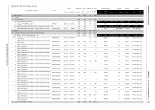 Corporate Bonds & Sukuk Issues
1. AGRICULTURE
1.
1.
2. MINING
1.
2.
3.
4.
5.
6.
7.
8.
9.
10.
11.
12.
13.
14.
15.
16.
17.
Rating Tenure TrusteeCoupon/Ijarah
800
800
700
15/7/21
MEDC02BCN2 30/9/21
PT PERKEBUNAN NUSANTARA X
Obligasi Berkelanjutan I Medco Energi Internasional Tahap II
Tahun 2013
MEDC01CN2
20/12/12 19/12/17
Obligasi Berkelanjutan II Medco Energi Internasional Tahap II
Tahun 2016 Seri B
PT MEDCO ENERGI INTERNASIONAL Tbk.
100 100 -
100 -
6,500
181
181
867
800
800
700
327
923
1,500
15/7/19
Obligasi Berkelanjutan II Medco Energi Internasional Tahap I
Tahun 2016 Seri A
246
-
-
701 -
- 22
22/12/16
18/3/13 15/3/18
923
SMAR01BCN1
327
Obligasi Berkelanjutan II Medco Energi Internasional Tahap IV
Tahun 2017 Seri C
18/7/16
Dec-17
Date
Obligasi Berkelanjutan II Medco Energi Internasional Tahap V
Tahun 2017 Seri A
43649
CRUDE PETROLEUM & NATURAL GAS PRODUCTION
3/10/16 30/9/19
MEDC02BCN1 18/7/16
MEDC01CN1
MEDC02BCN3
21/12/19
Obligasi Berkelanjutan I Medco Energi International Tahap I
Tahun 2012
7
700
5
Obligasi Berkelanjutan II Medco Energi Internasional Tahap II
Tahun 2016 Seri A
MEDC02ACN2
Jan - Dec
2017
11,000 11,000
700
3/10/16
MEDC02ACN1

CROPS
PLANTATION
11
6
- -
246
5
7,586
1,500 65
549 - 878
9,449
2. PT SINAR MAS AGRO RESOURCES AND TECHNOLOGY (SMART) Tbk.
Obligasi Berkelanjutan I SMART Tahap I Tahun2012 Seri B
Listing
6,500 575 7,58622.
1.
Code
PPNX01
Liabilities Equity Sales
4,245 8,842
idA+ stable
Dec 13,087 -205
6,500 575
1.
Volume, (b. IDR)Nominal, b. IDR
Issued
Out
standing
119 806
119 806
119 625
119 625
100
Maturity
15,024 10,696
380
42 Months PT Bank Mega Tbk.
A+ 370 days
270
Listed Bond & Sukuk
Obligasi I PTPN X Tahun 2013
11.
12.
8/7/13 5/7/18
4/7/12
Obligasi Berkelanjutan II Medco Energi Internasional Tahap I
Tahun 2016 Seri B
Obligasi Berkelanjutan II Medco Energi Internasional Tahap III
Tahun 2016 Seri B
A+
3 Years
A+
23 - -
460 1,937
- 5 11.80%
2 1,200
1 -
380
10.80% A+ 3 Years
152 60 Months
249
10.30%
PT Bank Mega Tbk.
A+
- 51
PT Bank Mega Tbk.270 - 567
PT Bank Mega Tbk.
- 33 11.30% 5 Years PT Bank Mega Tbk.
A+ 3 Years
5 Years
5 Years
8.85% PT Bank Mega Tbk.
PT Bank Mega Tbk.
PT Bank Mega Tbk.
PT Bank Mega Tbk.
7
415
7 Years PT Bank Mega Tbk.A+
36,106
474
PT Bank Mega Tbk.
PT Bank Mega Tbk.
A+ 7 Years
8.75%
A+
PT Bank Mega Tbk.
A+
PT Bank Mega Tbk.
11.30%
1,8634,500
FS
Period
Jun-17 5,37512,838
25,720
9.25%
3 Years
10.80%
5 Years
11.30% A+
A+
PT Bank Mega Tbk8.80%
A+
48,944
10.80%
3 Years
1,074
5 Years PT Bank Mega Tbk.
A+
5 Years
10.80%
10.80%
A+
11.80%
PT Bank Mega Tbk.5 Years
A+
11.30%
A+1,764
20 303
11.30%
-
292
10.80%
idAA stable
EBT
Profit for
the period*
-196
7 Years Bank Mega Tbk.
Dec
8.90%
Fiscal
Year
Assets
764
5 Years
25,780
Bank CIMB Niaga Tbk.
Jun-17
Sep-17 615Dec
1,965
901
62
6 296
-
21/12/21
Obligasi Berkelanjutan II Medco Energi Internasional Tahap IV
Tahun 2017 Seri A
MEDC02ACN4
1
MEDC02ACN3 22/12/16
31/3/17 30/3/20
Obligasi Berkelanjutan II Medco Energi Internasional Tahap VI
Tahun 2017 Seri B
29/9/17 28/3/21
METAL AND MINERAL MINING
Obligasi Berkelanjutan II Medco Energi Internasional Tahap III
Tahun 2016 Seri A
MEDC02ACN5 15/6/17 24/6/18
Obligasi Berkelanjutan II Medco Energi Internasional Tahap VI
Tahun 2017 Seri A
MEDC02ACN6
249
Obligasi Berkelanjutan II Medco Energi Internasional Tahap III
Tahun 2016 Seri C
MEDC02CCN3 22/12/16 21/12/23
4,500
549
701
23
6,500
Obligasi Berkelanjutan II Medco Energi Internasional Tahap IV
Tahun 2017 Seri B
MEDC02BCN4 31/3/17 30/3/22
28/9/2229/9/17 152MEDC02BCN6
415
MEDC02CCN4 31/3/17 30/3/24
Obligasi Berkelanjutan II Medco Energi Internasional Tahap V
Tahun 2017 Seri C
MEDC02CCN5 15/6/17 14/6/22 754754
Obligasi Berkelanjutan II Medco Energi Internasional Tahap V
Tahun 2017 Seri B
MEDC02BCN5 15/6/17 14/6/20
23.
INDONESIASTOCKEXCHANGEIDXMONTHLYSTATISTICS,DECEMBER201777
ResearchandDevelopmentDivision
 