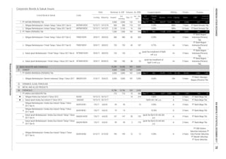 Corporate Bonds & Sukuk Issues
Rating Tenure TrusteeCoupon/Ijarah
Dec-17
Date
Jan - Dec
2017
Listing
Code
Liabilities Equity Sales
Volume, (b. IDR)Nominal, b. IDR
Issued
Out
standing
Maturity
Listed Bond & Sukuk FS
Period
EBT
Profit for
the period*
Fiscal
Year
Assets
1.
2.
1.
2.
3.
4.
3. BASIC INDUSTRY AND CHEMICALS
1.
1.
2.
3.
4.
5.
6.
7.
PT Bank Mega Tbk.
- PT Bank Mega Tbk.3 Years
- - Rp99 mill./ bill. p.a.
16,286
47,291
45
28 155
5 Years PT Bank Mega Tbk.
104
5 Years
1,332
Ijarah fee Rp14.55 mill./bill.
p.a.
A- 3 Years PT Bank Mega Tbk.
12 12 9.50% A- 3 Years
PT DBS Vickers
Sekuritas Indonesia; PT
Indo Premier Sekuritas;
PT Mandiri Sekuritas;
PT Sucor Sekuritas
CEMENT
82
900
CHEMICALS
15/12/11
15/12/11 14/12/21
19
7/6/17 6/6/20
Obligasi Berkelanjutan I Aneka Gas Industri Tahap I Tahun
2017 SeriB
195
AGII01BCN1 7/6/17 6/6/22
Obligasi Berkelanjutan I Aneka Gas Industri Tahap II Tahun
2017 Seri A
AGII01ACN2
PT Bank Permata Tbk
AA+ 5 Years
915
900
2,100
3,000
Sep-17 -22112,642 18,030
116
3,000
132
663
2,100
1,500
9.05%
A+ 3 Years
PT Bank Negara
Indonesia (Persero)
Tbk.
301
BBB+
-331
170 A-
A- 5 Years PT Bank Mega Tbk.
Dec 672,841
8.38%
2,002
720
3,000
160 948
558
6,96230,672
BBB+ 10 Years PT Bank Permata Tbk16
7 Years
5,751 5,888 6,621
945
Dec
8.50%
357
- 219
187 2,005
480 480
3,000
ANTM01ACN1 14/12/18
ANTM01BCN1
28/9/2029/9/17
Obligasi Berkelanjutan I Timah Tahap I Tahun 2017 Seri A TINS01ACN1 29/9/17 28/9/20
Obligasi Berkelanjutan I Antam Tahap I Tahun 2011 Seri A
3,000
10,786
Obligasi Aneka Gas Industri II Tahun 2012
Sukuk Ijarah Berkelanjutan I Timah Tahap I Tahun 2017 Seri A SITINS01ACN1
18/12/17 19
550
6,011Sep-17
-
585
2,005 Sep-17
2,005
710 710 75
3,420
99 99 2
1. PT ANEKA GAS INDUSTRI Tbk.
147
3,000
PT SEMEN INDONESIA (PERSERO) Tbk.
16,286
3,000
28/9/22
20/6/22
720
Obligasi Berkelanjutan I Antam Tahap I Tahun 2011 Seri B
6/12/17 5/12/20
7/6/17 6/6/22
AGII01ACN1
-
1.
Obligasi Berkelanjutan I Semen Indonesia Tahap I Tahun 2017 SMGR01CN1 21/6/17
METAL AND ALLIED PRODUCTS
1.
29/9/17
PT ANTAM (PERSERO) Tbk
31.
32.
19/12/12
34.

6/6/20
Sukuk Ijarah Aneka Gas Industri II Tahun 2012 SIAGII02 19/12/12 18/12/17
SIAGII01BCN1
195
CERAMICS, GLASS, PORCELAIN
Obligasi Berkelanjutan I Aneka Gas Industri Tahap I Tahun
2017 Seri A
7/6/17
1,500
AGII02

PT TIMAH (PERSERO) Tbk
45
Sukuk Ijarah Berkelanjutan I Timah Tahap I Tahun 2017 Seri B SITINS01BCN1 29/9/17 28/09/22 180 180 38 53
Ijarah fee installment of
Rp87.5 mill. p.a.
Obligasi Berkelanjutan I Timah Tahap I Tahun 2017 Seri B A+
468
5 Years
120
40
- 45
Sep-17 Dec 11,640
TINS01BCN1
33.
2.
120
SIAGII01ACN1
19
Sukuk Ijarah Berkelanjutan I Aneka Gas Industri Tahap I Tahun
2017 Seri B
Sukuk Ijarah Berkelanjutan I Aneka Gas Industri Tahap I Tahun
2017 Seri A
5 Years
Ijarah fee Rp10.25 mill./bill.
p.a.
- - 10.35%
30,148 20,552 1,460
PT Bank Tabungan
Negara (Persero) Tbk.
3 Years
147
9.80%
3,000
Ijarah fee installment of Rp85
mill. p.a.
8.75%
8,665
187
187
9.90%
187
Dec
A+
5 Years PT Bank Mega Tbk.
PT Bank Negara
Indonesia (Persero)
Tbk.
PT Bank Negara
Indonesia (Persero)
Tbk.
PT Bank Negara
Indonesia (Persero)
Tbk.
A+
17,143
8.60%
-
10,786
A-
A-
A-
3,093
15
INDONESIASTOCKEXCHANGEIDXMONTHLYSTATISTICS,DECEMBER201778
ResearchandDevelopmentDivision
 