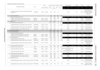 Corporate Bonds & Sukuk Issues
Rating Tenure TrusteeCoupon/Ijarah
Dec-17
Date
Jan - Dec
2017
Listing
Code
Liabilities Equity Sales
Volume, (b. IDR)Nominal, b. IDR
Issued
Out
standing
Maturity
Listed Bond & Sukuk FS
Period
EBT
Profit for
the period*
Fiscal
Year
Assets
5.
1.
2.
1.
2.
3.
5. CONSUMER GOODS INDUSTRY
1.
2.
1.
2.
3.
1.
2.
3.
1.
2.
1.
2.
1,892 8.70%
36.
1.
ANIMAL FEED
200
9,400
JPFA02ACN1
5 Years
PT Bahana Sekuritas;
PT Indo Premier
Sekuritas
300 300 50 550
Ijarah Fee: Rp25.625 mill./ bill.
per 3 months
A
3 Years PT Bank Mega Tbk.
PT Bank Mega Tbk5 Years
5 Years1,200
A-
2,329200
330
2,710
242 173
345
289
1,707
200
4,109
PT Bank Tabungan
Negara (Persero) Tbk.
5 Years
- -
3,537
PT Bank Mega Tbk.
2,100 Sep-17 Dec 9,653
4
A
AA-
423
PT Bank Mega Tbk.
PT Bank Tabungan
Negara (Persero) Tbk.
174
Sep-17 Dec 20,216 10,639 9,576 21,694 1,343 850
3 Years
PT Bank Mega Tbk.
2,000
530 Sep-17 Dec 1,076 1,252 807 58 45
400 PT Bank Mega Tbk.
2,000
500
10.50% A-
530
2,710
230 16 - 9.75% AA- 7 Years
PT BCA Sekuritas; PT
DBS Vickers Sekuritas
Indonesia; PT Mandiri
Sekuritas
10.00%
-
200
-
1,000
100 100
Obligasi Berkelanjutan II JAPFA Tahap I Tahun 2016 Seri B
200
Obligasi Berkelanjutan I Chandra Asri Petrochemical Tahap I
Tahun 2017
TPIA01CCN1 13/12/17 12/12/24 230
MYOR04
Obligasi Berkelanjutan I Siantar Top Tahap II Tahun 2016 Seri A
500
200
Obligasi Berkelanjutan I ROTI Tahap I Tahun 2013
19/7/21
Obligasi TPS Food I Tahun 2013
10/5/12
500
Obligasi IV Mayora Indah Tahun 2012
STTP01BCN2
600
12/6/13 11/6/18
500
500
9/5/19
Sukuk Ijarah TPS Food I tahun 2013 SIAISA01 8/4/13
AA-
2,100
STTP01ACN2
100
6,125 3,278
1,000
2,000
500
44672
35.
5/12/16
1.
Obligasi Berkelanjutan II JAPFA Tahap I Tahun 2016 Seri A
8
4
850
2/12/16 150JPFA02BCN1
500
PT JAPFA COMFEED INDONESIA Tbk.
400
8
PLASTICS & PACKAGING
850
5/12/16
2,000
PT IMPACK PRATAMA INDUSTRI Tbk.
2/12/21
51.
Obligasi Indofood Sukses Makmur VII Tahun 2014
SIAISA02
PT INDOFOOD SUKSES MAKMUR Tbk
PT TIGA PILAR SEJAHTERA FOOD Tbk
1.
Obligasi Indofood Sukses Makmur VIII Tahun 2017 INDF08
2.
16/6/14
5.
3.
4.
Obligasi Berkelanjutan I ROTI Tahap II Tahun 2015 19/3/15 18/3/20ROTI01CN2
12/4/19
134
10.75%
13/4/16
JPFA02CN2
20
Dec 13,866221,800PT MAYORA INDAH Tbk
AA+
9,400
FOOD AND BEVERAGES
2
20500 500
INDF07
4/2/20
26/5/22 2,000 2,000 185
1,505 1,4651,000
Obligasi Berkelanjutan II JAPFA Tahap II Tahun 2017
AISA01 5/4/18
5 Sep-17
Sukuk Ijarah TPS Food II Tahun 2016
750
1,19425/4/17
550 550 72 - 8.25% AA
5 Years
1,267
167
PT Bank Mega Tbk
208
1,200
Dec 2,969
609
PT Bank Mega Tbk.
PT Bank Mega Tbk.
2,098
AA- 5 Years
7 Years
Sep-17
A
5 Years
5 Years
14,299
2,000
7,434866
PT Bank Mega Tbk.
42,280
Sep-17
13/6/19
5/4/18
Obligasi Berkelanjutan I Mayora Indah Tahap II Tahun 2017 MYOR01CN2
Obligasi I Impack Pratama Industri Tahun 2016 Seri B IMPC01B
500
430
1,279
IMPC01AObligasi I Impack Pratama Industri Tahun 2016 Seri A
5 Years
2/12/16 1/12/19
150
500
AA-
1/12/21
9.25% A+
- 9.75% A+
4
2/12/19
5 Years9.60%
1,516
PT Bank Mega Tbk
1,825
500 1,340
125 97
A 5 Years10044298
3 Years
174 Dec 2,321 982
10.00%
8.00%
928
Sep-17 Dec205 2,322
2,000
979
300 300
22/12/17
1,800
PT NIPPON INDOSARI CORPINDO Tbk.
20/7/16
ROTI01CN1
8/4/13
7,434
750
AA+
7,134
Obligasi Berkelanjutan I Siantar Top Tahap II Tahun 2016 Seri B 13/4/16
9,400
8.50%
10.13%
866
29/5/17
Rp126.6 Bill. per Rp1.2 Trill.
p.a
88,244 45,964
10.25% A140
1
600
5,217 4,436
6,732
9,400
4,000
9.25%
4,000
PT Bank Mega Tbk.
PT Bank CIMB Niaga Tbk
53,120
AA-
10.50%
PT SIANTAR TOP Tbk.
21/12/22
27/2/17
534
370
Obligasi Berkelanjutan I Mayora Indah Tahap I Tahun 2017 MYOR01CN1
1,000
5 Years
5 Years PT Bank Permata Tbk.
80INDONESIASTOCKEXCHANGEIDXMONTHLYSTATISTICS,DECEMBER2017
ResearchandDevelopmentDivision
 