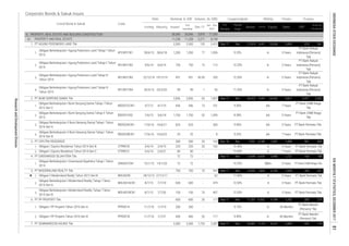 Corporate Bonds & Sukuk Issues
Rating Tenure TrusteeCoupon/Ijarah
Dec-17
Date
Jan - Dec
2017
Listing
Code
Liabilities Equity Sales
Volume, (b. IDR)Nominal, b. IDR
Issued
Out
standing
Maturity
Listed Bond & Sukuk FS
Period
EBT
Profit for
the period*
Fiscal
Year
Assets
6. PROPERTY, REAL ESTATE AND BUILDING CONSTRUCTION
1.
2.
3.
4.
1.
2.
3.
4.
1.
2.
1.
1.
2.
3.
1.
2.
407
11726
-200
600
Sep-17
11,351
3,300
8,199
43,472
163 168
PT Bank Permata Tbk.
5 Years
9.00%
2,907 1,4987,091 4,184 501
13.00%
AA-
BBB+
5 Years
5 Years
3 Years
-
11.00%
A-
Dec 14,592
12.50% A
-
A
6,763
8.38%
9.25%
-
9.90%
1,8787,830
Sep-17
117
294
PT Bank Permata Tbk
PT Bank Permata Tbk.
5 Years
PT Bank Mandiri
(Persero) Tbk.
300
8
750
55
13
1,750
5 Years
-
43.00
16,837 10,636
PT Bank Rakyat
Indonesia (Persero)
Tbk
27,474
451
PT Bank Rakyat
Indonesia (Persero)
Tbk
320
3,870
11,258
Sep-17 Dec2,500
AA-
AA-
2,471 2,302
PT Bank CIMB Niaga
Tbk
7 Years
135
77
5,459 979 541
20 Dec-16 Dec
52 1,395
12.50%
A
16,820
26,056
PROPERTY AND REAL ESTATE
Obligasi Berkelanjutan I Agung Podomoro Land Tahap II Tahun
2014
APLN01CN2 9/6/14
Obligasi I Ciputra Residence Tahun 2014 Seri C
5/6/18
4/7/19
16/6/23
14/1/20
7/7/20
1/7/21
27/12/17
7/7/18
BSDE02ACN1
Obligasi I Ciputra Residence Tahun 2014 Seri B
5.
3. 300
PT GREENWOOD SEJAHTERA Tbk.
150
162
-
162
1,926 9.25%
11.25%
1.
28/12/12
25
4.
2,836
25/3/20
APLN01CN1
BSDE02BCN1
Obligasi Berkelanjutan I Modernland Reality Tahap I Tahun
2015 Seri A
7.
APLN01CN4
Obligasi Berkelanjutan I Agung Podomoro Land Tahap I Tahun
2013
Obligasi Berkelanjutan I Agung Podomoro Land Tahap IV
Tahun 2015
26/3/15
PT AGUNG PODOMORO LAND Tbk 2,500
1,733
200
PT PP PROPERTI Tbk.
Dec
303
26,652
429
432 119
11/7/16
3/4/14
16/6/21
GWSA01CN1 15/1/15
11,258
22/12/14
PT Bank Permata Tbk
283
PT Bank Permata Tbk.
PT Bank Mandiri
(Persero) Tbk.
PT Bank Permata Tbk
1,792 275
6,659 5,985
6,562 4,789
Dec 12,730
Sep-17
-
70
400
1,750
PT Bank CIMB Niaga
Tbk
PT SUMMARECON AGUNG Tbk.
Obligasi I PP Properti Tahun 2016 Seri A
Obligasi I PP Properti Tahun 2016 Seri B
61.
26170 947750
Obligasi Berkelanjutan I Bumi Serpong Damai Tahap II Tahun
2013
BSDE01CN2
2.
25
Sep-17
220 A
72
12.40%
99 99 1
28/6/13 28/6/18
BSDE01CCN1
625
PT CIPUTRA RESIDENCE
CTRR01B 3/4/14 2/4/19
MDLN01ACN1 8/7/15
80
72
600
PT MODERNLAND REALTY Tbk.
2/4/21CTRR01C
72
MDLN01BCN1 8/7/15
Obligasi Berkelanjutan I Greenwood Sejahtera Tahap I Tahun
2014
600
PPRO01B
PPRO01A
Obligasi Berkelanjutan I Modernland Reality Tahap I Tahun
2015 Seri B
6.
11/7/16
Dec 12,645
14.25%
220
Obligasi Berkelanjutan II Bumi Serpong Damai Tahap I Tahun
2016 Seri A
625
150
101 9.50%
17/6/16
Obligasi Berkelanjutan II Bumi Serpong Damai Tahap I Tahun
2016 Seri B
Obligasi Berkelanjutan I Agung Podomoro Land Tahap III
Tahun 2014
APLN01CN3 19/12/19
436
Obligasi Berkelanjutan I Bumi Serpong Damai Tahap I Tahun
2012 Seri C
A-
400
2,087
Dec
PT BUMI SERPONG DAMAI Tbk
MDLN02B
3,300
-
20,987 8,257
1,727
5 YearsA-
5 Years
9.15%
AA-
-
2,412
26
112
PT Bank Rakyat
Indonesia (Persero)
Tbk
A-
17,350
-
-
2,836 65
PT Bank Rakyat
Indonesia (Persero)
Tbk
26,056
72
17/6/16
Obligasi II Modernland Realty Tahun 2012 Seri B
750
62
1,200 1,200
750
PT Bank CIMB Niaga Tbk.
PT Bank Permata Tbk.
12.25%
Sep-17
5 Years
5,827
7 Years
7 Years
5 Years
1,807
3,994
60 Months
1/7/19
156/6/19
479
36 Months
600 -
-
80
7/6/13
4365/7/12
20
2,271
-
5 Years
451
A-
A-
12.00% A
INDONESIASTOCKEXCHANGEIDXMONTHLYSTATISTICS,DECEMBER2017
ResearchandDevelopmentDivision
81
 
