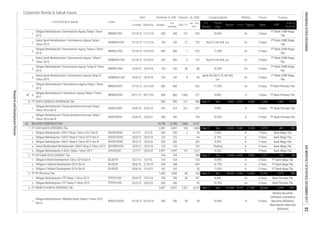 Corporate Bonds & Sukuk Issues
Rating Tenure TrusteeCoupon/Ijarah
Dec-17
Date
Jan - Dec
2017
Listing
Code
Liabilities Equity Sales
Volume, (b. IDR)Nominal, b. IDR
Issued
Out
standing
Maturity
Listed Bond & Sukuk FS
Period
EBT
Profit for
the period*
Fiscal
Year
Assets
1.
2.
3.
4.
5.
6.
7.
8.
1.
2.
1.
2.
3.
4.
5.
1.
2.
3.
1.
2.
1. 3 Years
639 10.75% A- 3 Years PT Bank Mega Tbk.
4. PT WASKITA KARYA (PERSERO) Tbk. 9,057 9,057 1,351 6,227 Sep-17 Dec 87,690 65,735 21,955 28,534 3,249
5 YearsPTPP01CN2
237
3.
54
Bank Permata Tbk
332
2,591
12,493 990
Bank Mega Tbk.
PT Bank Mega Tbk.
A-
Bank Mega Tbk.
Sep-17 Dec 12,645 6,659
700
5 Years
5 Years
5 Years
5,985
A-
35,353
-
-
-
A-
13,76286
5 Years
8.38% A+ 5 Years
-
PT Bank Mega Tbk.
1,727 163
64
Floating
A-
7 Years
Bank Mega Tbk.
20
A10.40%
9/7/18
PT Bank CIMB Niaga
Tbk.
800
27
450 151
18,882 5,550
5 Years
A+
5 Years
3 Years150
Obligasi Berkelanjutan I Summarecon Agung Tahap II Tahun
2014
Bank Mega Tbk.8.05%
4,357 4,544
10.50% A+
8.10% A-
-
2
12/12/13
666 Sep-17 Dec
9.88%
10.85%
150
300
203
-
SSIA01BCN1
7 Years
A10.50%
800
14,798
500
6
1,6862,356
450
10/10/19
Bank Mega Tbk.9.25%
8.80% 3 Years PT Bank Permata Tbk.
5 Years
5 Years
A+
5 Years
11.25%
Ijarah fee Rp15.75 mill./bill.
p.a.
A+
Rp34.5 mill./bill. p.a.
277
11.50%
5 Years
125
552
PT Bank CIMB Niaga
Tbk
A+
PT Bank CIMB Niaga
Tbk
94
PT Bank Permata Tbk.
28/11/20
22/4/18
Obligasi Intiland Development Tahun 2013 Seri B
11/12/18
Obligasi Berkelanjutan I Surya Semesta Internusa Tahap I
Tahun 2016 Seri B
3,997 163
Obligasi Berkelanjutan I PP Tahap II Tahun 2015
744
154
SMRA01CN1
350
14,798
139
25/2/15
Obligasi II Intiland Development 2016 Seri A DILD02A 30/6/16 21/6/19 428
23/4/15
1,312
Obligasi II Intiland Development 2016 Seri B
95
8
22/4/18
-
1,229
PT Bank Permata Tbk.
PT SURYA SEMESTA INTERNUSA Tbk
10/10/19
1
Obligasi Bekelanjutan I ADHI Tahap II Tahun 2013 Seri A
ADHI01BCN2
800
2,997
300
789
19/3/18
SMRA02CN2
PT Bank CIMB Niaga
Tbk.
3 Years
800 A
80
221
300
A
8,902
58
1,460
88
Sukuk Ijarah Berkelanjutan I Summarecon Agung Tahap I
Tahun 2013
Obligasi Bekelanjutan I ADHI Tahap I Tahun 2012 Seri B ADHI01BCN1 33
3 Years
461 205
PT Bank Permata Tbk.
Dec 22,860
Obligasi Berkelanjutan I Waskita Karya Tahap II Tahun 2015
Seri A
WSKT01ACN2
8.
SISMRA01CN1
PT Bank CIMB Niaga
Tbk.
1,574
150
19/10/15 16/10/18
2.
BUILDING CONSTRUCTION
510
62.
1.
500
29/11/17
18/3/13
510
4/7/12
Sukuk Mudharabah Berkelanjutan I ADHI Tahap II Tahun 2013
16/12/20
162
500
SMRA01CN2
150
PT ADHI KARYA (PERSERO) Tbk.
ADHI01ACN2
23/4/15
SMRA01CN3
SISMRA01CN3
500
900
Obligasi Berkelanjutan I Summarecon Agung Tahap I Tahun
2013
10/7/13
3/7/17
162
SSIA01ACN1
2503/7/19
22/6/22ADHI02CN1
416
116
428
17/12/15
3,997
125
18/3/20
250
SMRA02CN1
Sukuk Ijarah Berkelanjutan I Summarecon Agung Tahap III
Tahun 2015
150 A+
A+
18/3/13 18/3/18
20/3/13
9.80% A-
150
86
161
744
2,997
PT INTILAND DEVELOPMENT Tbk.
-
23/9/16 22/9/19
Obligasi Berkelanjutan I Summarecon Agung Tahap III Tahun
2015
12/12/13
1,804 Sep-17
10.20%
A+420
130
Sep-17
10.00%
DILD02B 30/6/16 21/6/21
-
5 Years
700

Obligasi Berkelanjutan II Sumarecon Agung Tahap II Tahun
2017
23/9/16
900
PTPP01CN1
PT PP (Persero) Tbk. 1,000
Obligasi Berkelanjutan II ADHI Tahap I Tahun 2017
13/10/14
24/2/20 300
DILD01B
125
1,600
390
11/12/18
Obligasi Berkelanjutan II Summarecon Agung Tahap I Tahun
2015
18/3/18
22/9/21 390
Bahana Securities
(Afiliation), Danareksa
Sekuritas (Afiliation),
Bank Mandiri Sekuritas
(Afiliation)
154
350
Bank Permata Tbk
168
8,715
Sukuk Ijarah Berkelanjutan I Summarecon Agung Tahap II
Tahun 2014
13/10/14
Rp16.2 mill./bill. p.a.
A-
11.00%
Obligasi Berkelanjutan I Surya Semesta Internusa Tahap I
Tahun 2016 Seri A
-
125
9,151
125
1,000
ADHISM1CN2 192
Obligasi Berkelanjutan I PP Tahap I Tahun 2013
221
Obligasi Bekelanjutan I ADHI Tahap II Tahun 2013 Seri B
18/3/13
SISMRA01CN2
527
Dec 24,432
PT Bank CIMB Niaga
Tbk.
ResearchandDevelopmentDivision
82INDONESIASTOCKEXCHANGEIDXMONTHLYSTATISTICS,DECEMBER2017
 