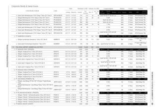 Corporate Bonds & Sukuk Issues
Rating Tenure TrusteeCoupon/Ijarah
Dec-17
Date
Jan - Dec
2017
Listing
Code
Liabilities Equity Sales
Volume, (b. IDR)Nominal, b. IDR
Issued
Out
standing
Maturity
Listed Bond & Sukuk FS
Period
EBT
Profit for
the period*
Fiscal
Year
Assets
18.
19.
20.
21.
22.
23.
24.
25.
1.
2.
1.
2.
3.
4.
5.
6.
1.
2.
3.
1.
2.
3.
1.
2.
3.
4.
1,047
23,072 2,661 1,902
AA
2,770
22/6/16
BTN (Persero) Tbk.
5 Years
3,374
50
AAA 10 Years
AAA
5 Years
Bank Mega Tbk.
7 Years
356
AA
AA 10 Years Bank Mega Tbk.
7 Years
8.40%
-
2,220 1,940
1,489
5 Years
BTN (Persero) Tbk.
17,770
9.00%
18 Sep-17
8.60%
Ijarah fee Rp15.1335 mill./bill
p.a.
10 Years Bank Mega Tbk.
Bank Mega Tbk.
10,529 12,891
1,047 885
-
30/9/13
Obligasi I Pelindo 1 Gerbang Nusantara Tahun 2016 Seri A PIGN01A 50
431
12/10/20 1,000 1,000 -
22/6/16 21/6/26
1,000
133
JSMR01CCN1S 1,000
Obligasi I Pelindo 1 Gerbang Nusantara Tahun 2016 Seri D
7221/6/21
50 50 - 19
Obligasi Berkelanjutan I Jasa Marga Tahap II Tahun 2014 Seri
T
500
Obligasi Berkelanjutan I Jasa Marga Tahap I Tahun 2013 Seri S
Seri C
19
235
389 389 - 26
800
8.50%121
12/7/17 11/7/27 214 214 18 48
PPLN02ACN2
PPLN02BCN2
121 - 1
6/11/17 3/11/32 490 490 -
622
Sukuk Ijarah Berkelanjutan II PLN Tahap II Tahun 2017 Seri A
50
Dec 23,419
8.10%
SIPPLN02BCN1
1,0004.
10,500 10,500 240 3,040
AAA
- 553
BTN (Persero) Tbk.
61
Bank Mega Tbk.
Bank Mega Tbk.
Bank Mega Tbk.
- 256
875
100 -
720
177
30/6/26 900
3.
72.
21/6/23
27/9/18
21/6/19
400
PIGN01B 22/6/16
20
PIGN01D
2,000
189
Obligasi I Angkasa Pura I Tahun 2016 Seri C
-
Obligasi I Pelindo 1 Gerbang Nusantara Tahun 2016 Seri C
BTN (Persero) Tbk.
BTN (Persero) Tbk.
201
30/6/21
1/7/16
3,000
23/11/16
23/11/16 22/11/21
1,000
1/7/16
1/7/16
PT JASA MARGA (PERSERO) Tbk
Obligasi Jasa Marga XIV Seri JM-10 Dengan Tingkat Bunga
Tetap
3,000
APIA01B
JSMR01CN2T 22/9/14 19/9/19
177
PT ANGKASA PURA II (PERSERO)
1,000
6/11/17
Sukuk Ijarah Berkelanjutan II PLN Tahap II Tahun 2017 Seri C
PPLN02CCN2
6/11/17
SIPPLN02BCN2
6/11/17 3/11/24 201
1.
10 Years
3/11/27
1,000
PT MARGA LINGKAR JAKARTA 1,500 1,500
500
PT PELABUHAN INDONESIA I (PERSERO)
23/11/16
4.
8.25%
22PT ANGKASA PURA I (PERSERO) 3,000 3,000
18
Dec 23,419
9.00%
2
Sukuk Ijarah Berkelanjutan II PLN Tahap II Tahun 2017 Seri B
- -
6/11/17
6/11/17
SIPPLN02CCN2
3/11/22
AAA
Sukuk Ijarah Berkelanjutan II PLN Tahap I Tahun 2017 Seri B Ijarah fee Rp18.190 mill. p.a. AAA
PIGN01C
23/11/16 22/11/23
Obligasi I Pelindo 1 Gerbang Nusantara Tahun 2016 Seri B
4,438
158 9.25% AA
27,991
Dec 7,207
68,722
19,928
TOLL ROAD, AIRPORT, HARBOR & ALLIED PROD.
AAA
20 423/11/22 452
-
102
100
10 Years
Dec
AAA
AA
84 84 7 Years
452
800
25
1,000
8.90%
9.50%
Jun-17
Ijarah fee Rp14.322 mill./bill.
p.a.
Jun-17
758 Jun-17
BTN (Persero) Tbk.
12
Obligasi I Angkasa Pura II Tahun 2016 Seri B
Obligasi I Angkasa Pura II Tahun 2016 Seri A
Obligasi I Angkasa Pura II Tahun 2016 Seri C
22/11/26 1,489 459
13/10/10JMPD14JM10
2,000
1,000 94 299
1,093 1,093 74
APAI01C
5 Years
Sukuk Ijarah I Angkasa Pura I Tahun 2016 Seri A SIAPAI01A
8.55%
Dec
SIAPAI01B
Sukuk Ijarah I Angkasa Pura I Tahun 2016 Seri C 22/11/26
APIA01A
Bank Mega Tbk.
5 Years Bank Mega Tbk.
2,790,064 729,131 1,406,117
BTN (Persero) Tbk.
1,300
8,064
9.85%
5 Years
23/11/16 22/11/23 55 55 10
40PPLN02DCN2
SIPPLN02ACN2 8.10% AAA
3/11/32
Obligasi Berkelanjutan II PLN Tahap II Tahun 2017 Seri A
Obligasi Berkelanjutan II PLN Tahap II Tahun 2017 Seri B
Obligasi Berkelanjutan II PLN Tahap II Tahun 2017 Seri C
Obligasi Berkelanjutan II PLN Tahap II Tahun 2017 Seri D
23
9.60% AAA 10 Years Bank Permata Tbk.
Rp90 mill./bill. p.a. AAA 5 Years Bank Permata Tbk.
Rp96 mill./bill. p.a. AAA 10 Years Bank Permata Tbk.
7.70% 5 Years BTN (Persero) Tbk.AAA
- 60
6/11/17 3/11/27
10 Years
AA
468
Bank Mega Tbk.
BTN (Persero) Tbk.
AAA
Ijarah fee Rp21.708 mill./bill.
p.a.
Bank Mega Tbk.
268 268 -
SIAPAI01C
AAA
AAA Bank Mega Tbk.7 Years60
Ijarah fee Rp4.62 mill./bill.
p.a.
114,704 2,257
Obligasi Sumberdaya Sewatama I Tahun 2012 Seri B SSMM01B 3/12/12 30/11/24 578 578 113 1,397 9.60% BB+ 5 Years
PT Bank CIMB Niaga
Tbk.
Sukuk Ijarah Sumberdaya Sewatama I Tahun 2012 SISSMM01 3/12/12 30/11/24 199 199 30 363 Ijarah fee Rp 19,2 mill. p.a. BB+ 5 Years
PT Bank CIMB Niaga
Tbk.
3,374 885
6,646
2. PT SUMBERDAYA SEWATA 777 777 143 10,719 Dec-13 Dec 3,519,195
2.
Sukuk Ijarah I Angkasa Pura I Tahun 2016 Seri B
23/11/16 22/11/21 622Obligasi I Angkasa Pura I Tahun 2016 Seri A APAI01A
Obligasi I Angkasa Pura I Tahun 2016 Seri B APAI01B
5 Years
92
40022/6/16
900 14 396
108
APIA01C
10,529 12,891
30/6/23 7 Years8.80%
Dec-16
3 Years
AAA
50,952
AA
9.35%
AAA
10 Years
ResearchandDevelopmentDivision
INDONESIASTOCKEXCHANGEIDXMONTHLYSTATISTICS,DECEMBER201784
 