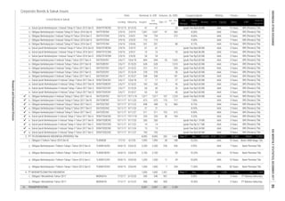 Corporate Bonds & Sukuk Issues
Rating Tenure TrusteeCoupon/Ijarah
Dec-17
Date
Jan - Dec
2017
Listing
Code
Liabilities Equity Sales
Volume, (b. IDR)Nominal, b. IDR
Issued
Out
standing
Maturity
Listed Bond & Sukuk FS
Period
EBT
Profit for
the period*
Fiscal
Year
Assets
24.
25.
26.
27.
28.
29.
30.
31.
32.
33.
34.
35.
36.
37.
38.
39.
40.
41.
42.
43.
44.
45.
46.
47.
48.
49.
50.
1.
2.
3.
4.
5.
1.
2.
673 673
5382/6/17
60 26
- 10.50% A 5 Years PT Bahana Sekuritas
97,003
SIISAT01DCN4
MORA01A 7/12/17 6/12/20
BRI (Persero) Tbk.
AAA
7.00%
3 Years BRI (Persero) Tbk.
AAA 3 Years
3 Years
31/5/27
SIISAT02CCN1
17
PT MORABTELEMATIKA INDONESIA 1,000 1,000 1,301 - May-17 Dec 2,577 1,349 1,228
2/9/26
844
2/6/17 31/5/20
-
Obligasi I Moratelindo Tahun 2017 MORA01B 7/12/17
Obligasi I Moratelindo Tahun 2017
6/12/22 460 460
BRI (Persero) Tbk.
BRI (Persero) Tbk.
-
Ijarah Fee Rp4.88 Bill.
181
Ijarah Fee Rp5.83 Bill. AAA
3 Years
AAA 3 Years BRI (Persero) Tbk.
-
BRI (Persero) Tbk.
BRI (Persero) Tbk.
BRI (Persero) Tbk.
Bank Permata Tbk.
BRI (Persero) Tbk.
28
3 Years BRI (Persero) Tbk.
BRI (Persero) Tbk.
AAA
7 Years
3 YearsAAA
AAA10.25%
2/9/16
AAA
Sep-17 Dec
3 Years
516 24 1,226
BRI (Persero) Tbk.
Ijarah Fee Rp5.83 Bill.
Bank Permata Tbk.
Ijarah Fee Rp5.83 Bill.
AAA
10 Years
1,461
10 Years
34,641
Bank CIMB Niaga Tbk.
190,508 79,937 110,571
53
-
27 AAA
30 Years
34
3 Years
AAA
70
BRI (Persero) Tbk.
BRI (Persero) Tbk.
236 AAA
BRI (Persero) Tbk.
3 YearsAAA BRI (Persero) Tbk.
10.20%
3 Years
BRI (Persero) Tbk.
- 8.55%
AAA 3 Years BRI (Persero) Tbk.
AAA 3 Years BRI (Persero) Tbk.
AAA
- 9.90% A 3 Years PT Bahana Sekuritas
717
Bank Permata Tbk.
2/6/17
926 9.93%
188
Ijarah Fee Rp5.83 Bill.
10/11/17
-
-
8,995 282
-
2/6/17 10/6/18
10/11/17
10/11/17
31/5/24
-
-
-
170
Ijarah Fee Rp0.86 Bill.
115 115 -
-
ISAT01DCN4
8.60%
54
23/6/30
23/6/25 2,100 2,100
ISAT01ECN4
SIISAT01BCN3
ISAT01BCN4
2/6/17
2/6/17 10/6/18 17
SIISAT02BCN1
1,200
2/9/21
312
ISAT02DCN1 2/6/17
60
3031/5/24
2/9/23
Obligasi berkelanjutan II Indosat Tahap I Tahun 2017 Seri B
259
Ijarah Fee Rp5.83 Bill.
2
6/7/20
23/6/22
160
Obligasi berkelanjutan II Indosat Tahap I Tahun 2017 Seri E
9/11/22 498 498
TLKM02B
Sukuk Ijarah Berkelanjutan II Indosat Tahap I Tahun 2017 Seri D
8.15%
10/11/17
31/5/22
378 378
Sukuk Ijarah Berkelanjutan I Indosat Tahap IV Tahun 2016 Seri D
Sukuk Ijarah Berkelanjutan I Indosat Tahap IV Tahun 2016 Seri B
Obligasi Berkelanjutan I Telkom Tahap I Tahun 2015 Seri A
10
61
TLKM01ACN1
1,500 1,500 11.00%
PT TELEKOMUNIKASI INDONESIA (PERSERO) Tbk.
Ijarah Fee Rp5.83 Bill.
AAA
Ijarah Fee Rp5.83 Bill.
400
3 Years
Obligasi Berkelanjutan I Telkom Tahap I Tahun 2015 Seri B -
Obligasi Berkelanjutan I Telkom Tahap I Tahun 2015 Seri D
Sukuk Ijarah Berkelanjutan II Indosat Tahap I Tahun 2017 Seri C
Obligasi Berkelanjutan I Indosat Tahap IV Tahun 2016 Seri E
Sukuk Ijarah Berkelanjutan I Indosat Tahap IV Tahun 2016 Seri C
Obligasi Berkelanjutan I Indosat Tahap IV Tahun 2016 Seri D
Obligasi Berkelanjutan I Telkom Tahap I Tahun 2015 Seri C
Obligasi berkelanjutan II Indosat Tahap I Tahun 2017 Seri D
Obligasi berkelanjutan II Indosat Tahap I Tahun 2017 Seri C ISAT02CCN1
SIISAT02DCN1 2/6/17
7/7/10
TLKM01BCN1
TLKM01DCN1
45
16 860
45
SIISAT02ACN1
Obligasi II Telkom Tahun 2010 Seri B
24/6/15
31/5/22 3122/6/17
Sukuk Ijarah Berkelanjutan II Indosat Tahap I Tahun 2017 Seri B
Sukuk Ijarah Berkelanjutan II Indosat Tahap I Tahun 2017 Seri A
--
- 88
ISAT02ACN2
ISAT02BCN2
1,543 Ijarah Fee Rp5.83 Bill.
5 Years
Ijarah Fee Rp5.83 Bill.
844
AAA
3 Years
AAA
15 Years
AAA
TLKM01CCN1 24/6/15
AAA
AAA
AAASIISAT01CCN4
7 Years
2/9/16
5 Years
10 Years8.15%
3 Years
ISAT02ACN1
Obligasi Berkelanjutan I Indosat Tahap IV Tahun 2016 Seri C ISAT01CCN4 2/9/16 2/9/21 734 734
360
2/9/16
ISAT02BCN1
ISAT02ECN1
8,995
9/11/20 260
1,017 1,017 107 1,224 Ijarah Fee Rp4.94 Bill.
10/11/17
9.00%
1,047
41
1,047
10
3 Years
3 Years
59
Ijarah Fee Rp4.60 Bill.
201
8.00%91
61
628
AAA
BRI (Persero) Tbk.
10 Years
AAA 3 Years
AAA
AAA
AAA
AAA
63
10 Years
Ijarah Fee Rp5.83 Bill.
2,200
31/5/27
538
63
17,922
10/11/17 19/11/18
1,510
1,995
24/6/15
8/12/2510/12/15
74.
3.
4.

Sukuk Ijarah Berkelanjutan II Indosat Tahap II Tahun 2017 Seri D
Sukuk Ijarah Berkelanjutan II Indosat Tahap II Tahun 2017 Seri E
BRI (Persero) Tbk.
8.90%
9.25%
Ijarah Fee Rp1.19 Bill.
AAA
3 Years BRI (Persero) Tbk.
BRI (Persero) Tbk.
Bank Permata Tbk.
BRI (Persero) Tbk.
-
AAA
24/6/15
3 Years
TRANSPORTATION 5,597
AAA
201
30
10/11/17
Obligasi Berkelanjutan I Indosat Tahap IV Tahun 2016 Seri B
540 540 901
260 -
11
184
Obligasi berkelanjutan II Indosat Tahap II Tahun 2017 Seri A
Obligasi berkelanjutan II Indosat Tahap II Tahun 2017 Seri B
Obligasi berkelanjutan II Indosat Tahap II Tahun 2017 Seri C
Obligasi berkelanjutan II Indosat Tahap II Tahun 2017 Seri D
Obligasi berkelanjutan II Indosat Tahap II Tahun 2017 Seri E
Sukuk Ijarah Berkelanjutan II Indosat Tahap II Tahun 2017 Seri A
Sukuk Ijarah Berkelanjutan II Indosat Tahap II Tahun 2017 Seri B
Sukuk Ijarah Berkelanjutan II Indosat Tahap II Tahun 2017 Seri C
1,200
2,200
5,597
54
2/9/19
20
SIISAT01BCN4 2/9/16
Obligasi berkelanjutan II Indosat Tahap I Tahun 2017 Seri A
628
14 14
10/11/17
21 21 -
-
272
421 2,189
511
- - Ijarah Fee Rp13.7 Bill.
- - Ijarah Fee Rp5.34 Bill.
- - Ijarah Fee Rp5.83 Bill.SIISAT02ECN2
9/11/20
153 615
23/6/45 7 254
9/11/27 511
2/9/26
10.60%
1,995
9/11/24 13 13
10/11/17 9/11/27 193 193
-
160
BRI (Persero) Tbk.
BRI (Persero) Tbk.

ISAT02CCN2
ISAT02DCN2
ISAT02ECN2
SIISAT02ACN2
SIISAT02BCN2
SIISAT02CCN2
SIISAT02DCN2
41
10/11/17 19/11/18 220 220
BRI (Persero) Tbk.






9/11/24
Sukuk Ijarah Berkelanjutan I Indosat Tahap III Tahun 2015 Seri B
2/9/19
2/9/16
2/9/16


9/11/22
INDONESIASTOCKEXCHANGEIDXMONTHLYSTATISTICS,DECEMBER201786
ResearchandDevelopmentDivision
 