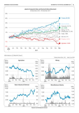 Trading Volume (Bar, LHS) Index (Line, RHS)
IDX Indices (12 Month Chart)
INDONESIA STOCK EXCHANGE IDX MONTHLY STATISTICS, DECEMBER 2017 6
Research and Development Division
2016
1,200
1,280
1,360
1,440
1,520
1,600
2,500
5,000
7,500
10,000
Dec Jan Mar May Jul Sep Oct Dec
Index
Million
Shares
Miscellaneous Industry
JCI, 19.99%
Misc-Ind, 0.77%
Trade, 7.08%
Consumer, 23.11%
Property, -4.31%
Basic-Ind, 28.06%
Finance, 40.52%
Infrastructure, 12.14%
Mining, 15.11%
Agriculture, -13.30%
-20%
-10%
-
10%
20%
30%
40%
50%
Dec Jan Feb Mar Apr May Jun Jul Aug Sep Oct Nov
Jakarta Composite Index and Sectoral Indices Movement
30 December 2016 - 29 December 2017
2016
2017
Dec
1,500
1,583
1,666
1,749
1,832
1,915
1,998
2,500
5,000
7,500
10,000
Dec Jan Mar May Jul Sep Oct Dec
Index
Million
Shares
Agriculture
1,150
1,300
1,450
1,600
1,750
2,500
5,000
7,500
10,000
Dec Jan Mar May Jul Sep Oct Dec
Index
Million
Shares
Mining
500
550
600
650
700
2,500
5,000
7,500
10,000
Dec Jan Mar May Jul Sep Oct Dec
Index
Million
Shares
Basic Industry & Chemical
2017 20172016
20172016 20172016
 