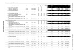 Corporate Bonds & Sukuk Issues
Rating Tenure TrusteeCoupon/Ijarah
Dec-17
Date
Jan - Dec
2017
Listing
Code
Liabilities Equity Sales
Volume, (b. IDR)Nominal, b. IDR
Issued
Out
standing
Maturity
Listed Bond & Sukuk FS
Period
EBT
Profit for
the period*
Fiscal
Year
Assets
1.
2.
1.
1.
1.
2.
1.
1.
2.
3.
1.
2.
3.
1.
2.
3.
4.
5.
6.
24/11/16 23/11/21 36
NON-BUILDING CONSTRUCTION
700
Obligasi Berkelanjutan I Protelindo Tahap I Tahun 2016 Seri B
28/6/18
24/11/16
9,845
-
372
936
8
Dec 1,205
1,758
1,243
9 Years
7.90% AAA 3 Years Bank Permata Tbk.
BRI (Persero) Tbk.
2,392
6
AAA
Sep-17
AAA
Obligasi Berkelanjutan II Tower Bersama Infrastructure Tahap
III Tahun 2017
Bank Permata Tbk.
684
2,300
WITHDRAWN
202 Jun-17
A-
10 BBB+
5 Years
Bank CIMB Niaga Tbk.
-138
-
527
209
9.50%-
1,950
5 Years
143
362
-
10
1,866 526
-
10,834
9.10%
1,328
Sep-17
AA-
152 76
12.25% BBB+
2,975
9/4/15
AAA
10 Years8.40%
237
8.75%
12.50% WITHDRAWN
Jun-17
354 11.50%
1,069
8.25% AAA 7 Years
212 Dec 27,230
Bank CIMB Niaga Tbk.
BRI (Persero) Tbk.
1,695
25,624
3,166
224
15,159 11,304
21
5,196
2,643
5 Years
-
Bank Mega Tbk.
684
7.80%
Jun-17
8.25%
7 Years
5 Years
23,866 917 877
3 Years
Bank Mega Tbk.
354
Bank Mega Tbk.
7,426
866
7 Years
Dec
BRI (Persero) Tbk.
-2,279
10
PT BRANTAS ABIPRAYA 300 300
322
21/4/20
232
39,408
TAXI01
30/6/21 322
PT ARPENI PRATAMA OCEAN LINE Tbk. 597 597
2,000 9.25%
Dec
3 Years
2,000
Dec
2,367
290
3,840
300
Sep-17
7,115
Bank Mega Tbk.
A-
19,907 7,848
9 Years
5 Years
41,982
Dec
100
12.00%
800
8.75%
BRI (Persero) Tbk.
1,276
KAII01A
20/9/17
Obligasi Berkelanjutan II Tower Bersama Infrastructure Tahap
II Tahun 2017
PT GARUDA INDONESIA (PERSERO) Tbk.
1.
2.
4.
Obligasi Berkelanjutan I Protelindo Tahap I Tahun 2016 Seri A
28/6/20
75.

3.
1.
2.
11/7/16
PTHK01C
25/6/14
3. PT KERETA API INDONESIA (PERSERO)
Obligasi APOL II Tahun 2008 Seri A
GIAA01CN1
-143
AA-
APOL02A
207
Obligasi I Brantas Abipraya Tahun 2015
Obligasi Berkelanjutan II Tower Bersama Infrastructure Tahap I
Tahun 2016
PRTL01CCN1
27/9/17
3.
8/4/18
700 700
Bank CIMB Niaga Tbk.
Bank Permata Tbk.
BRI (Persero) Tbk.
Bank CIMB Niaga Tbk.
-295 -211
-2,996
PT Bank Mega Tbk.
1,113 863
5 Years
Obligasi I Hutama Karya Tahun 2013 Seri C
Obligasi Berkelanjutan I Hutama Karya Tahap III Tahun 2017
Seri B
Obligasi Berkelanjutan I Hutama Karya Tahap II Tahun 2017
APOL02B
Obligasi Berkelanjutan I Kereta Api Indonesia Tahun 2017 Seri
A
24/11/16 23/11/19
20/9/22
PTHK01BCN3
24/6/19 1,000
19/3/08
6,650
2,367
PT HUTAMA KARYA (PERSERO)
PTHK01ACN3
Obligasi Berkelanjutan I Hutama Karya Tahap III Tahun 2017
Seri A
46650
30/6/21 275
8/7/13
2,000
TBIG02CN1
26,462
8.40%TBIG02CN3
1,000
-
-
2091,000
-
-
19/3/08
700
230
Jun-17 Dec
10 Years
TBIG02CN2 25/4/17
800PT PROFESIONAL TELEKOMUNIKASI INDONESIA
19/9/20
5/7/18
22/11/17 1,000 17
1/7/21
1,000
300
Obligasi I Express Transindo Utama Tahun 2014
Obligasi APOL II Tahun 2008 Seri B
Obligasi Berkelanjutan I Garuda Indonesia Tahap 1 Tahun 2013
2,508
BRAP01
230
4 AA-
-5,445
3 Years
AAA
3 Years
AAA
1,243
8.07% AAA
2,000
275
Sep-17
58 7.75% AAA
1,000 195 144
1,630
21/11/22 1,000
50
PT EXPRESS TRANSINDO UTAMA Tbk
1,165 1,165
PT TOWER BERSAMA INFRASTRUCTURE Tbk.
PRTL01BCN1
290
36
9,845
Dec
9.25% 5 Years
512PTHK01CN2 7/6/17 6/6/27
Obligasi Berkelanjutan I Protelindo Tahap I Tahun 2016 Seri C
2,000
PTHK01B
1,413
661 661
7,115
27/9/17
1/7/13
Obligasi Berkelanjutan I Hutama Karya Tahap I Tahun 2016 PTHK01CN1 22/12/16 21/12/26 1,000 1,000
1,968 1,968
1/7/13
BBB+
316 127
PRTL01ACN1
- 21
2,269
103 10323/11/23
20 15
325 325
27,755 420
1,000
2,000
8,183
50,243
60
2,296
1,205
1,630
BRI (Persero) Tbk.
PT Bank Mega Tbk.
16,905 10,326
Obligasi Berkelanjutan I Kereta Api Indonesia Tahun 2017 Seri
B
KAII01B 22/11/17 21/11/24
Obligasi I Hutama Karya Tahun 2013 Seri B
8.55%
INDONESIASTOCKEXCHANGEIDXMONTHLYSTATISTICS,DECEMBER201787
ResearchandDevelopmentDivision
 