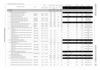 Corporate Bonds & Sukuk Issues
Rating Tenure TrusteeCoupon/Ijarah
Dec-17
Date
Jan - Dec
2017
Listing
Code
Liabilities Equity Sales
Volume, (b. IDR)Nominal, b. IDR
Issued
Out
standing
Maturity
Listed Bond & Sukuk FS
Period
EBT
Profit for
the period*
Fiscal
Year
Assets
8. FINANCE
1.
2.
1.
2.
3.
1.
2.
3.
4.
5.
6.
7.
8.
1.
1.
2.
3.
1.
1.
1.
2.
3.
AA 5 Years BNI (Persero) Tbk.
10,157
Obligasi Subordinasi Berkelanjutan II Bank Bukopin Tahap I
Tahun 2015
28/3/23
3,000 3,000
700
700
PT BANK KESEJAHTERAAN INDONESIA
344
Bank Mandiri (Persero)
Tbk.
7 Years
324
3,768
BBB-
967
3,064
Bank Mandiri (Persero)
Tbk.
80,679
397
AAA
AAA
Dec
372
AAA
8,252
A-
700
3 Years
BBB-12.00%
5 Years
7 Years
10/7/17 7/7/22 239 239
374
3,305
3,000 3,000
AA28/11/16 25/11/23
497
Jun-17
11.50%
476
95,853
11.00%
60
30
-
AAA
Bank Mega Tbk.
9.40%
191
AAA
-
-
14,027
BRI (Persero) Tbk.
3 Years BNI (Persero) Tbk.
BBB- 7 Years Bank Mega Tbk.
BBB-
AA
12,764
-
3 Years
160
Dec
8.25% BNI (Persero) Tbk.
12.00%136
1,387
935 139 102
8.50%
97,307 43,753
21
833
323
92,874
444
Bank Mandiri (Persero)
Tbk.
A
84,782
547,407
122
Dec
183,066
808 659103,293
14,050
AA
5 Years
7 Years
7 Years
3 Years
5 Years
A-
9.20%
BNI (Persero) Tbk.
AAA
566
566
AA
10 Years
Bank Mandiri (Persero)
Tbk.
17
8.00%
153 9.40%
186
1,124
Bank Permata Tbk
219
10 Years
A-
5 Years
Bank Mega Tbk.
9,931
11,072
237
10
7 Years
7 Years1,875
20,508
7.20%
3,294
BNI (Persero) Tbk.
106-
10
11.85%
1,405
600
100
Sep-17 Dec 113,224
106
1,124
1,73923,559
21
Nisbah: year 1 - 5 = 15.79%.
year 6 - 10 = 31.58%
Obligasi I BRI Agro Tahun 2017 Seri B
11/7/22
AGRO01B
500 500
Obligasi Subordinasi Berkelanjutan I Bank UOB Indonesia
Tahap II Tahun 2017
400
18/1/16 15/1/23 250 250
Obligasi Berkelanjutan I Bank UOB Indonesia Tahap I Tahun
2016 Seri B
250
BBIA01C 2/4/15
BBIA01ACN1 28/11/16
170
Obligasi Subordinasi Bank Capital II Tahun 2015
Obligasi Subordinasi Berkelanjutan I Bank UOB Indonesia
Tahap I Tahun 2016
BBIA01SBCN1
Obligasi Subordinasi Bank Capital III Tahun 2017
1/4/20 500 500
17/10/24
170
8.00%
11,722
1/4/13
1,500
30/6/22 400
1,420
700
57
Obligasi Berkelanjutan I Bank BRI Tahap I Tahun 2015 Seri B AAA
9.25%
Obligasi Berkelanjutan I Bank BRI Tahap I Tahun 2015 Seri C
58,603
880,061
10 Years
3/7/206/7/15
BBNI01CN1 12/7/17
Obligasi Berkelanjutan I Bank BRI Tahap II Tahun 2016 Seri B 5/2/16 4/2/19BBRI01BCN2
3 Years
Bank Mandiri (Persero)
Tbk.
9.50%
AAA
BNI (Persero) Tbk.
2,049 42 30
158,612
9,296
1,420 321
958
21
28/11/16 25/11/19
Obligasi Berkelanjutan I Bank UOB Indonesia Tahap I Tahun
2016 Seri C
250 -
9.25%BBIA01SBCN2 18/10/17
Sep-17
700 40
2,034
-
1/7/15
Obligasi Subordinasi Bank Capital I Tahun 2014
Obligasi Subordinasi I Bank UOB Indonesia Tahun 2014
40
3,305
BBIA01CCN1
BBKP01SBCN1 7/3/12 6/3/19
22/12/21 170
Obligasi Subordinasi Berkelanjutan I Bank Bukopin Tahap I
Tahun 2012
96
BBIA01BCN1
100 -
-
30/5/14
BBKE01SB -
136
25/11/21 100
600
-
170
23/12/16
PT BANK BUKOPIN Tbk.
3,666
28/11/16
Obligasi Subordinasi I Bank BKE Tahun 2016
PT BANK NEGARA INDONESIA Tbk.
1/3/17
BBKP02SBCN1
PT BANK SYARIAH MUAMALAT INDONESIA
BBMISMSB1CN2
261
299
100
Obligasi I Bank UOB Indonesia Tahun 2015 Seri C
6
9.60%
Jun-17 Dec
Dec 15,437
Obligasi Subordinasi Berkelanjutan II Bank Bukopin Tahap II
Tahun 2017
BBKP02SBCN2 28/2/24
414
3,256
Bank Permata Tbk
11.35%
995
Jun-17
9.25 %1,500
-
40
Sep-17
5 YearsAAA
2,143
Sep-17
10,963
Bank Mandiri (Persero)
Tbk.
Bank Mandiri (Persero)
Tbk.
12
3.
1.
8.
6.
7.
5.
24,796
149,202
BNI (Persero) Tbk.
Bank Mandiri (Persero)
Tbk.
370 Days
BBIA01B
1,019

BANK
14/1/15
1,000
4.
PT BANK UOB INDONESIA
Sep-17
Sukuk Subordinasi Mudharabah Berkelanjutan I Tahap II Bank
Muamalat Tahun 2013
Obligasi Berkelanjutan I BNI Tahun 2017
BBRI01BCN1
Dec 668,208
6/7/15
Dec 1,038,673
BBRI01CCN1
PT BANK RAKYAT INDONESIA (PERSERO) Tbk.
9253/7/18
PT BANK CAPITAL INDONESIA Tbk
Bank Permata Tbk
453
82 61
10/7/17 7/7/20AGRO01A
28/5/21
1,019 211
925
1,405
191
21
6
23,559
Obligasi Berkelanjutan I Bank UOB Indonesia Tahap I Tahun
2016 Seri A
243,288
200
12.00%
1/4/18
261Obligasi I BRI Agro Tahun 2017 Seri A
Obligasi I Bank UOB Indonesia Tahun 2015 Seri B
1,000
11/7/24
200
2/4/15
18,532
PT BANK RAKYAT INDONESIA AGRONIAGA Tbk. 500 500
243,288
8,309
12/7/17
BACA02SB
149,202
600600
BACA01SB
3,400 3,400
8.25%
BBIA01SB
13/1/22
81.
2.
5/12/17
BACA03SB
700
-
INDONESIASTOCKEXCHANGE
ResearchandDevelopmentDivision
88IDXMONTHLYSTATISTICS,DECEMBER2017
 