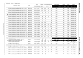 Corporate Bonds & Sukuk Issues
Rating Tenure TrusteeCoupon/Ijarah
Dec-17
Date
Jan - Dec
2017
Listing
Code
Liabilities Equity Sales
Volume, (b. IDR)Nominal, b. IDR
Issued
Out
standing
Maturity
Listed Bond & Sukuk FS
Period
EBT
Profit for
the period*
Fiscal
Year
Assets
4.
5.
6.
7.
8.
9.
10.
11.
12.
13.
14.
15.
16.
17.
18.
1.
1.
2.
3.
4.
5.
6.
7.
8.
238
22
5,180
AA+
211,345
BNI (Persero) Tbk.
BNI (Persero) Tbk.
Nisbah 15.35% 3 YearsAA+
370 Days
AAA
7 Years
5 Years
80
98
4/2/21
193 -
1/12/19
1/12/21 193
634
477
709
964
-
2,824
Obligasi Berkelanjutan II Bank BRI Tahap I Tahun 2016 Seri C BBRI02CCN1 2/12/16
198
BRI (Persero) Tbk.
10 Years
AA+
BNI (Persero) Tbk.
10 YearsAA+
10 Years
15,052
Bank Mega Tbk.
AA+
20,590
48
8.00% AAA
30,746Jun-17 Dec
5 Years
7.60%
10 Years
8.20%
Bank Mega Tbk.
221 165
8.00% AAA
210
251
Bank Mandiri (Persero)
Tbk.
3 Years
AAA
10 Years
AAA
Bank Mega Tbk.
7.90%
10.25%
2,026
Obligasi Berkelanjutan II Bank BRI Tahap III Tahun 2017 Seri B
Obligasi Berkelanjutan II Bank BRI Tahap I Tahun 2016 Seri D
-
811
800
775
6/6/12
Obligasi Berkelanjutan II Bank BTN Tahap I tahun 2015 Seri D
5/6/22 2,000
87
AAA
3,819 Sep-17
490
115 154
Obligasi XV Bank BTN Tahun 2011
Obligasi Berkelanjutan II Bank BRI Tahap I Tahun 2016 Seri A
-
AA+
7
500
10.00%
108BBTN02BCN1
35
800 800 -
188 7.90% AA
500
8/7/25
Bank Mega Tbk.
800
BBTN02DCN1
900 900
2,000 Bank Mega Tbk.
Bank Mega Tbk.
7 Years
9.88%
9.63%
9.50% AA+
Bank Mega Tbk.
5 Years
500
120
1,614
1
10.50%
54
86
-
BNI (Persero) Tbk.
271
26/5/18 500
11/6/20
BBRI02BCN3 25/8/17
BNI (Persero) Tbk.
500
15
Dec 231,935
981
2,350
8.25%
AA+
17,950 317
BBTN15 30/6/11
1,650
BBRI02DCN2
2,342
24/8/22 1,653
28/3/13
9/7/15
9/7/15
9/7/15 8/7/22
2,000
8/7/18
-9/7/15
3 Years
BBTN01CN2
BNI (Persero) Tbk.
701
2/12/16 1/12/23
3 Years
5 Years
8.10%
25/8/17
925
24/8/24Obligasi Berkelanjutan II Bank BRI Tahap III Tahun 2017 Seri C
12/4/17
BBRI02CCN2 12/4/17
Obligasi Berkelanjutan II Bank BRI Tahap II Tahun 2017 Seri D
925
BBRI02ACN3 25/8/17
Obligasi Berkelanjutan II Bank BRI Tahap II Tahun 2017 Seri C
Obligasi Berkelanjutan II Bank BRI Tahap II Tahun 2017 Seri B
BBRI02ACN2 12/4/17
Obligasi Berkelanjutan II Bank BRI Tahap I Tahun 2016 Seri E
BBRI02DCN1
Obligasi Berkelanjutan II Bank BRI Tahap II Tahun 2017 Seri A
24/8/20Obligasi Berkelanjutan II Bank BRI Tahap III Tahun 2017 Seri A
477
25/5/19 10
6/12/17 -
8.70%
5 Years
8.65%
BBRI02BCN2
1,277
BNI (Persero) Tbk.
BNI (Persero) Tbk.
BNI (Persero) Tbk.
Obligasi Berkelanjutan II Bank BRI Tahap I Tahun 2016 Seri B BBRI02BCN1 2/12/16
2,517
981
1,653
112
8.80%
1
3 YearsAAA
1,744
AAA
BNI (Persero) Tbk.
BBRI01BCN3 26/5/16
Obligasi Berkelanjutan I Bank BRI Tahap III Tahun 2016 Seri C
2,824
AAA
7.25%2/12/16
5/2/16Obligasi Berkelanjutan I Bank BRI Tahap II Tahun 2016 Seri C
701
8.20%Obligasi Berkelanjutan I Bank BRI Tahap III Tahun 2016 Seri B
9.60%
AAA
BBRI02ACN1
25/5/21
1,13116/4/18
27/5/15
AAA 370 Days
BBTN14
9.

10.
BNI (Persero) Tbk.
7 Years
55
11/4/22
2,000
PT BANK TABUNGAN NEGARA (PERSERO) Tbk.
BBRI02CCN3
1,74411/4/20
17,950
12/4/17
PT BANK BNI SYARIAH
AAA
BBRI01CCN2
BBRI02ECN1
1,301
2/12/16 1/12/26 2,350
26/5/16
964
91
1,650
-
8.30%
2,517
2,668
BBRI01CCN3
2,437 2,437
BNI (Persero) Tbk.
7.20% AAA
8.90%
3 Years BNI (Persero) Tbk.
AAA
5 Years BNI (Persero) Tbk.
2,579 2,005
AAA 10 Years
12
1,300
-
1,131
-
726 576
1,301 233
14/6/10
28/6/21
Obligasi Berkelanjutan II Bank BTN Tahap I tahun 2015 Seri A
Obligasi Berkelanjutan II Bank BTN Tahap I tahun 2015 Seri B 8/7/20
Obligasi Berkelanjutan I Bank BTN Tahap II Tahun 2013
BBTN01CN1Obligasi Berkelanjutan I Bank BTN Tahap I Tahun 2012
SMBBSY01
Obligasi Berkelanjutan II Bank BTN Tahap I tahun 2015 Seri C
BBTN02ACN1
87
1,300 -
500
Sukuk Mudharabah Bank BNI Syariah I Tahun 2015
27/3/23
BBTN02CCN1
Obligasi XIV Bank BTN Tahun 2010
10 Years BNI (Persero) Tbk.
11/4/27
ResearchandDevelopmentDivision
INDONESIASTOCKEXCHANGEIDXMONTHLYSTATISTICS,DECEMBER201789
 