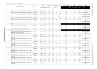 Corporate Bonds & Sukuk Issues
Rating Tenure TrusteeCoupon/Ijarah
Dec-17
Date
Jan - Dec
2017
Listing
Code
Liabilities Equity Sales
Volume, (b. IDR)Nominal, b. IDR
Issued
Out
standing
Maturity
Listed Bond & Sukuk FS
Period
EBT
Profit for
the period*
Fiscal
Year
Assets
9.
10.
11.
12.
13.
14.
1.
2.
1.
2.
3.
4.
5.
6.
7.
8.
9.
10.
11.
12.
13.
14.
651
8.20%
90,269
7 Years
Bank Mandiri (Persero)
Tbk.
5 Years
5 Years
3 Years
AAA
3 Years
18,11317,514
AAA
9.20%
9.60%
Jun-17
BEXI02CCN7
60
65
Dec
AAA
2016/10/19BEXI02CCN3
2,023
AAA
3 Years
5 Years
Bank Mandiri (Persero)
Tbk.
-
3 Years
30/6/21
Bank Mandiri (Persero)
Tbk.
9.75%
43
1,493
Bank Mega Tbk.
458
845
3 Years
47,255
AA+
5 Years
Bank Mandiri (Persero)
Tbk.
AAA
7,760
AAA
370
3 Years
AAA
9.50%
9.25%
108,381
9.25%
Bank Mandiri (Persero)
Tbk.
11.00%
8.30%
Bank Mandiri (Persero)
Tbk.
5 Years
5 Years
742
3 Years
9.50%
Bank Mandiri (Persero)
Tbk.
175
95
Bank Mandiri (Persero)
Tbk.
Bank Mandiri (Persero)
Tbk.
Bank Mandiri (Persero)
Tbk.
8.50%
5 Years
Bank Mandiri (Persero)
Tbk.
Bank Mandiri (Persero)
Tbk.
5 Years
40
Dec
8.20%
8.70%
139
1,126 AAA
184
956
8.75%18
247
828
22/2/16
-
20/12/18
24
14/7/17
AAA1,298
800
620
25/8/19 956
913
19/2/19
-
1,732
16/9/18
7/1/18
60
1,647
BEXI02BCN4
1,647 -
Obligasi Berkelanjutan Indonesia Eximbank III Tahap I Tahun
2016 Seri C
7.95%60
92
1,060 35
AAA
Obligasi Berkelanjutan Indonesia Eximbank III Tahap II Tahun
2016 Seri B
280
-
BEXI02ACN4
Obligasi Berkelanjutan Indonesia Eximbank II Tahap V Tahun
2015 Seri C
8/1/15
22/2/16
309
8/6/21
1,060
7/1/20 700 700 -
Obligasi Berkelanjutan Indonesia Eximbank II Tahap VII Tahun
2016 Seri C
51,732
2,727
-
Obligasi Berkelanjutan Indonesia Eximbank II Tahap VII Tahun
2016 Seri B
8/6/19
26/8/16
13/3/20
Obligasi Berkelanjutan Indonesia Eximbank II Tahap V Tahun
2015 Seri B
2,805
14/7/17
-
853
1,000 -1,000
AAA
Obligasi Berkelanjutan Indonesia Eximbank II Tahap I Tahun
2014 Seri D
2,727
Obligasi Berkelanjutan Indonesia Eximbank II Tahap IV Tahun
2015 Seri A
8/1/15
800
Obligasi Berkelanjutan Indonesia Eximbank II Tahap III Tahun
2014 Seri C
BEXI02DCN1
17/10/14
AA+
160
21/12/11 2,805
150
9.00%
31,381
2,252
1,347
A+
1,466
12
PT BANK DKI
20/6/11
AAA
Obligasi Berkelanjutan Indonesia Eximbank II Tahap IV Tahun
2015 Seri B
A
309
31/8/16
Obligasi Berkelanjutan Indonesia Eximbank II Tahap VI Tahun
2015 Seri B
BEXI02BCN6
9/6/16
19/2/21
BEXI02BCN5
16/9/20
BEXI02BCN7
16/3/15BEXI02CCN5
Obligasi Berkelanjutan Indonesia Eximbank III Tahap I Tahun
2016 Seri B
BEXI03BCN1
Obligasi Berkelanjutan Indonesia Eximbank II Tahap VI Tahun
2015 Seri C
BEXI02CCN6 17/9/15
2,252 4
17/9/15
913
AAA
40
9.75%
8.70%BEXI03CCN1 9/6/16
Obligasi Subordinasi II Bank DKI Tahun 2011
Obligasi Berkelanjutan III Bank BTN Tahap I Tahun 2017 Seri B
853
-
31,381
1,347
1,300
30/8/21
Bank Mandiri (Persero)
Tbk.
AA+
31/8/16 30/8/19
1/7/16
13/7/27
1,653
1,386 1,386
Bank Mega Tbk.
Obligasi Berkelanjutan II Bank BTN Tahap II tahun 2015 Seri A
Obligasi Berkelanjutan III Bank BTN Tahap I Tahun 2017 Seri D
Obligasi Berkelanjutan I Bank DKI Tahap I Tahun 2016 BDKI01CN1
300
13/7/22 1,295 1,295 -
Obligasi Berkelanjutan III Bank BTN Tahap I Tahun 2017 Seri C BBTN03CCN1
3,786
7 Years
Bank Mandiri (Persero)
Tbk.
344
Bank Mandiri (Persero)
Tbk.
BBTN03BCN1
Bank Mandiri (Persero)
Tbk.
675
BBTN03ACN1
Obligasi Berkelanjutan II Bank BTN Tahap II tahun 2015 Seri B BBTN02BCN2
10 Years8.90%
Bank Mandiri (Persero)
Tbk.
3 Years
BBTN02ACN2 AA+
17/6/18 300
13/7/24
14/7/17
14/7/17
13/7/20 1,466
9.25%
- 431 35,64311.
12.
Bank Mandiri (Persero)
Tbk.
5/6/19 - 121 9.75% AAA
828
16/3/15 13/3/18
BEXI03BCN2
1,4696/6/14
1,653
1,300
5 Years
Bank Mandiri (Persero)
Tbk.
1,298
LEMBAGA PEMBIAYAAN EKSPOR INDONESIA
Jun-17
95
Obligasi Berkelanjutan III Bank BTN Tahap I Tahun 2017 Seri A
616
Obligasi Berkelanjutan Indonesia Eximbank I Dengan Tingkat
Bunga Tetap Tahap I Tahun 2011 Seri C
964
1,469
AA+
Bank Mandiri (Persero)
Tbk.
7 Years
BEXI01CCN1
AA+ 5 Years
BBTN03DCN1
BDKI02SB
8.50%
ResearchandDevelopmentDivision
IDXMONTHLYSTATISTICS,DECEMBER2017INDONESIASTOCKEXCHANGE90
 