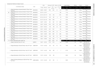 Corporate Bonds & Sukuk Issues
Rating Tenure TrusteeCoupon/Ijarah
Dec-17
Date
Jan - Dec
2017
Listing
Code
Liabilities Equity Sales
Volume, (b. IDR)Nominal, b. IDR
Issued
Out
standing
Maturity
Listed Bond & Sukuk FS
Period
EBT
Profit for
the period*
Fiscal
Year
Assets
15.
16.
17.
18.
19.
20.
21.
22.
23.
24.
25.
26.
27.
1.
2.
3.
4.
5.
3 Years
PT BCA Sekuritas; PT
CIMB Sekuritas; PT
RHB Sekuritas; PT
Sucor Sekuritas
6/12/22 307 307 3
3 Years
18
AA- 7 Years
20
Bank Mandiri (Persero)
Tbk.
Bank Mandiri (Persero)
Tbk.
1,038
1,007
5 Years
BEXI03BCN4
Bank Mandiri (Persero)
Tbk.
- 9.60%
PT BCA Sekuritas; PT
CIMB Sekuritas; PT
RHB Sekuritas; PT
Sucor Sekuritas
6/12/22 468 468 1 1 8.15% AA- 5 Years
PT BCA Sekuritas; PT
CIMB Sekuritas; PT
RHB Sekuritas; PT
Sucor Sekuritas
8.35%
1,821
AAA200
9.40%
AAA
Obligasi Berkelanjutan I Bank BJB Tahap I Tahun 2017 Seri B
6/12/24 780 780 -
3,253
26/8/16 25/8/21
Sep-17 Dec
BEXI03CCN4
BJBR01CCN1 7/12/17
Obligasi Subordinasi Berkelanjutan I Bank BJB Tahap I Tahun
2017 Seri A
BJBR01ASBCN1 7/12/17
957
AAA
282
Bank Mandiri (Persero)
Tbk.
370 Days
10 Years
4
AAA
Bank Mandiri (Persero)
Tbk.
AAA
23/11/16 22/11/23 1,038
5 Years
AAA
1,896 7.40%
Bank Mandiri (Persero)
Tbk.
Bank Mandiri (Persero)
Tbk.
Bank Mandiri (Persero)
Tbk.
115 7.50%
Bank Mandiri (Persero)
Tbk.
Bank Mandiri (Persero)
Tbk.
5 Years
370 Days
Bank Mandiri (Persero)
Tbk.
Bank Mandiri (Persero)
Tbk.
7 Years
Bank Mega Tbk.
1,366
8.20%
280
7 Years
3 Years
AAA
PT BCA Sekuritas; PT
CIMB Sekuritas; PT
RHB Sekuritas; PT
Sucor Sekuritas
AAA
9.20%
Bank Mandiri (Persero)
Tbk.
9,973
AA-
5 Years
AA-
9,122
A 5 Years
115
8.50%
Obligasi Berkelanjutan Indonesia Eximbank III Tahap III Tahun
2016 Seri A
1,000
282
Obligasi Berkelanjutan Indonesia Eximbank III Tahap III Tahun
2016 Seri D
Obligasi Berkelanjutan Indonesia Eximbank III Tahap IV Tahun
2017 Seri C
23/2/22
BEXI03DCN3
Obligasi Berkelanjutan Indonesia Eximbank III Tahap IV Tahun
2017 Seri A
6/12/20 252 252
1,339
1,266 20 771
15/8/20
10.40%
436
16/8/17
436
1,123
24/2/17
164
450
125
Obligasi VII Bank BJB Tahun 2011 Seri C
7.90%
1,890
1,123
1,000 41
BJBR01BCN1 7/12/17
- 8.85%
3,623
BEXI03CCN3 23/11/16
-
861
540
28
AAA
- AAA
AAA
3/3/18
22/11/21
1,007 -
57
- -2/12/17
1,582
8.40%
7.85%
8.90%
20
BJBR07C
BEXI03ECN4
Obligasi Berkelanjutan Indonesia Eximbank III Tahap IV Tahun
2017 Seri B
40
Obligasi Berkelanjutan Indonesia Eximbank III Tahap V Tahun
2017 Seri B
Obligasi Berkelanjutan Indonesia Eximbank III Tahap IV Tahun
2017 Seri D
41 413
Obligasi Berkelanjutan Indonesia Eximbank III Tahap IV Tahun
2017 Seri E
16/8/17
BEXI03DCN4 24/2/17
23/2/27
BEXI03BCN5
22/11/19 540
Obligasi Berkelanjutan I Bank BJB Tahap I Tahun 2017 Seri C
24/2/17
10/2/11 9/2/18
PT BANK JABAR BANTEN (BPD JABAR) Tbk 3,623
Obligasi Berkelanjutan Indonesia Eximbank III Tahap II Tahun
2016 Seri C
BEXI03CCN2
23/11/16
1,339
15/8/22
23/11/16
1,266
23/2/20
-
23/2/24
BEXI03BCN3
7.15%
1,582
BEXI03ACN4
16/8/17
539
74824/2/17
24/2/17
BEXI03ACN3
BEXI03ACN5

Obligasi Berkelanjutan Indonesia Eximbank III Tahap V Tahun
2017 Seri A
748
Obligasi Berkelanjutan Indonesia Eximbank III Tahap V Tahun
2017 Seri C
Obligasi Berkelanjutan I Bank BJB Tahap I Tahun 2017 Seri A BJBR01ACN1 7/12/17
Obligasi Berkelanjutan Indonesia Eximbank III Tahap III Tahun
2016 Seri B
13. 1,071
AAA
3 Years7.60%
114,213 98,573
861
Obligasi Berkelanjutan Indonesia Eximbank III Tahap III Tahun
2016 Seri C
7 Years-
BEXI03CCN5 15/8/24 AAA 7 Years1,786 1,786 3 897 8.25%
INDONESIASTOCKEXCHANGEIDXMONTHLYSTATISTICS,DECEMBER201791
ResearchandDevelopmentDivision
 