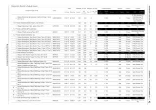 Corporate Bonds & Sukuk Issues
Rating Tenure TrusteeCoupon/Ijarah
Dec-17
Date
Jan - Dec
2017
Listing
Code
Liabilities Equity Sales
Volume, (b. IDR)Nominal, b. IDR
Issued
Out
standing
Maturity
Listed Bond & Sukuk FS
Period
EBT
Profit for
the period*
Fiscal
Year
Assets
6.
1.
1.
1.
2.
3.
4.
5.
6.
7.
1.
2.
1.
2.
3.
4.
5.
6.
7.
8.
9.
10.
1.
5 Years2/11/20 657 657
Obligasi Subordinasi Berkelanjutan I Bank BJB Tahap I Tahun
2017 Seri B
BJBR01BSBCN1 7/12/17 6/12/24 693 693 6 - 9.90% A
9.60%
BTN (Persero) Tbk.
Obligasi Berkelanjutan I Bank Mandiri Tahap I Tahun 2016 Seri C
Bank Permata Tbk.
Obligasi Berkelanjutan I Bank Mandiri Tahap II Tahun 2017 Seri B BMRI01BCN2
140
843 - 20 8.15%843
5 Years
2,811
BTN (Persero) Tbk.
Bank Mandiri (Persero)
Tbk.
644
7 Years
Jun-17
2/11/223/11/17
Bank Permata Tbk.
8.50%
807
99
Bank Mandiri (Persero)
Tbk.
AAA
36,587
55,668
83,005
1,199 10.75% 7 Years
8.15% AAA 5 Years
7 Years
163,891
Bank Permata Tbk.
AAA
AAA
605
3 Years
10 Years
7,018
5 Years BTN (Persero) Tbk.
15,069
370 Days
3 Years
13,225
925
Dec
Bank Permata Tbk.
7 Years
AAA 5 Years
446 8.15% AAA Bank Permata Tbk.
PT BCA Sekuritas; PT
CIMB Sekuritas; PT
RHB Sekuritas; PT
Sucor Sekuritas
500
1,500 31
3 Years
AAA
5 Years
AA
AAA
3 Years8.50%
8.00%
AAA
2,748
1,500
1,528 6.75%
386 - - 8.00%BNGA02BCN1 4/11/16
Obligasi Berkelanjutan II Bank CIMB Niaga Tahap III Tahun
2017 Seri A
21/12/15
Bank Permata Tbk.BNGA01CCn2 21/11/13 20/11/18 850 850 5 157
AA+
802 54
BNGA02CCN1 4/11/16 3/11/21 182 182 -
AAA
9.75% AAA
BNGA02ACN3
7,101
Obligasi Berkelanjutan I Bank CIMB Niaga Tahap II Tahun 2013
Dengan Tingkat Bunga Tetap Seri C
3/11/17
Bank Permata Tbk.
11,000
2,000
400
1,000 1,000
3,000
Dec
BNGA02SB
AAA
AAA
807
15/6/2216/6/17
233
27/12/10 23/12/20 1,600 1,600 78
-
1,436
6,841 739
3 8.25%
2,400
123
3/9/21
610 123
1,500
5,314
-
1,000 376.30 7.80%
11,000
67
500 500
27
74
18
20 322
610
610
3/11/19 386
2,000
1,078,703
-
2,482 Sep-17
3,000 -
8.65%
610
233
15/6/27
2,400 27 224
2,805
491
Obligasi Berkelanjutan I Bank Mandiri Tahap I Tahun 2016 Seri A
BMRI01ACN2
30/9/26
BMRI01ACN1 1,1003/10/16 1,100
1,000 1,000
494
1,500
Obligasi Berkelanjutan I Bank Mandiri Tahap II Tahun 2017 Seri C
1,500
1,000
652
7.95%
500500
15/6/20Obligasi Berkelanjutan I Bank Mandiri Tahap II Tahun 2017 Seri D
7,018
509
15 57
BMRI01BCN1
A-
851,266
PT BANK PEMBANGUNAN DAERAH JAWA TENGAH
Obligasi Subordinasi I Bank Jateng Tahun 2015
BLAM04
Jun-17PT BANK LAMPUNG (BPD LAMPUNG) 7,580
500
Dec
61,668
12.25%18/12/22 500
15.

8.15% AAA
Obligasi I Bank Mandiri Taspen Pos Tahun 2017 Seri A BMTP01A
467
20,356
8.50%
Obligasi IV Bank Lampung Tahun 2017 10/7/17 7/7/22
PT BANK MANDIRI (PERSERO) Tbk
BJTG01SB
3 Years
Jun-17 Dec 9,797 8,583
20/5/11Obligasi Subordinasi I Bank BII Tahun 2011
16.

17.
Obligasi Berkelanjutan I Bank Mandiri Tahap I Tahun 2016 Seri B
14.
18.
BTN (Persero) Tbk.
BTN (Persero) Tbk.
BTN (Persero) Tbk.
1,088 817
Bank Permata Tbk.
10.85%
AAA
AA
19,839
858
5 Years
Bank Mandiri (Persero)
Tbk.
Bank Permata Tbk.
1,999 1,449
36 Months
Bank Permata Tbk.
Dec
1,214
6,000
8.65% AAA 10 Years
19/5/18
Obligasi Subordinasi II Bank CIMB Niaga Tahun 2010
24/8/17
80
802
PT BANK CIMB NIAGA Tbk.
16/6/17
12/7/17
30/9/23
BMRI01CCN2
Obligasi Berkelanjutan I Bank Mandiri Tahap II Tahun 2017 Seri A
15/6/24
3/10/16
23/8/22
BNII01SB
PT BANK INTERNASIONAL INDONESIA Tbk. 7,101
1,500
19.
Obligasi Berkelanjutan II Bank CIMB Niaga Tahap II Tahun 2017
Seri B
BNGA02BCN2
11/7/20
Obligasi Berkelanjutan II Bank CIMB Niaga Tahap I Tahun 2016
Seri C
Obligasi Berkelanjutan II Bank CIMB Niaga Tahap I Tahun 2016
Seri B
Obligasi Berkelanjutan II Bank CIMB Niaga Tahap II Tahun 2017
Seri A
Obligasi Berkelanjutan II Bank CIMB Niaga Tahap II Tahun 2017
Seri C
BMTP01B
BNGA02ACN2 24/8/17 3/9/18
149,125Sep-17 Dec
3/11/17 12/11/18
376 376
169,4804,119
5 Years
BNGA02CCN2
3 Years7.70%
500
5,783
16/6/17
BMRI01CCN1 3/10/16
94
822 822 - 425
BMRI01DCN2 16/6/17
PT BANK MANDIRI TASPEN POS
Obligasi I Bank Mandiri Taspen Pos Tahun 2017 Seri B
74
A
215,544Sep-17 252,131
94
BTN (Persero) Tbk.
100 373
67
374
12/7/17 11/7/22
24/8/17 23/8/20
BTN (Persero) Tbk.
Obligasi Berkelanjutan II Bank CIMB Niaga Tahap III Tahun
2017 Seri B
Obligasi Berkelanjutan II Bank CIMB Niaga Tahap III Tahun
2017 Seri C
BNGA02BCN3
BNGA02CCN3
BTN (Persero) Tbk.
91
60 Months

8.75% AA
ResearchandDevelopmentDivision
INDONESIASTOCKEXCHANGEIDXMONTHLYSTATISTICS,DECEMBER201792
 