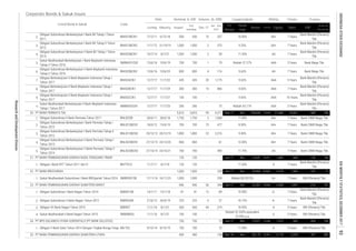 Corporate Bonds & Sukuk Issues
Rating Tenure TrusteeCoupon/Ijarah
Dec-17
Date
Jan - Dec
2017
Listing
Code
Liabilities Equity Sales
Volume, (b. IDR)Nominal, b. IDR
Issued
Out
standing
Maturity
Listed Bond & Sukuk FS
Period
EBT
Profit for
the period*
Fiscal
Year
Assets
2.
3.
4.
5.
6.
7.
8.
9.
10.
1.
2.
3.
4.
5.
1.
1.
1.
2.
3.
4.
1.
7 Years
81
500
A+
8.90%
5 Years
135
PT BANK BRISYARIAH
SMBRIS01SB
Obligasi I Bank NTT Tahun 2011 Seri D
Obligasi Subordinasi Berkelanjutan I Bank BII Tahap I Tahun
2011
BNII01SBCN1
126-
73
649
219
700 -
1,097
11/7/11
17/11/16
BNTT01D
2,216
135
9.40%
1,000
20/12/19
239
Bank Mandiri (Persero)
Tbk.
A
Dec
7 Years
7 Years
7 Years
7 Years
Bank CIMB Niaga Tbk.
7 Years
Bank Mandiri (Persero)
Tbk.
Bank Mandiri (Persero)
Tbk.
1,000
Nisbah 80.2013%
500
239
1,000 -
-
-
106/12/18
13,971
10.15%
12
Jun-17 Dec
10,827
Bank Mandiri (Persero)
Tbk.
10 Years
7 YearsAA
Bank CIMB Niaga Tbk.
787
204 153
BNI (Persero) Tbk.
176
Bank CIMB Niaga Tbk.
Bank Mandiri (Persero)
Tbk.
7 Years
1,068 11.00%
102
477
1,800
210 15718,606 2,458
1,000
16/11/23
9/10/14
PT BANK PEMBANGUNAN DAERAH SUMATERA BARAT 906
490
A
1,313
A
135
Obligasi Subordinasi Berkelanjutan II Bank Permata Tahap II
Tahun 2014
27/10/14 24/10/21
10,971
Obligasi Subordinasi Berkelanjutan II Bank Permata Tahap I
Tahun 2013
BNLI02SBCN1 27/12/13 24/12/20 860 - 61
1,669
20/12/12
Obligasi Berkelanjutan II Bank Maybank Indonesia Tahap I
Tahun 2017
9.63%
11/7/27
9.63%
Obligasi Subordinasi II Bank Permata Tahun 2011 BNLI02SB 30/6/11 28/6/18 1,750 1,750 3
BNII02SBCN2 13/6/16
13/6/16
BNII01SBCN2
SMBNII01CN2
AAA
Obligasi Subordinasi Berkelanjutan II Bank BII Tahap I Tahun
2014
8/7/21 1,500 1,500 2 28
Sukuk Mudharabah II Bank Nagari Tahun 2015
BSBR02SB
BSBR01SB
26,170
89
500
PT BPD SULAWESI UTARA GORONTALO (PT BANK SULUTGO)
100
44
400
8/1/21
750BSLT05
-
158
11.50%-135
5 Years
58523,451 2,719 3,253
11/1/16 8/1/21
-
SMBSBR02
225 0Obligasi Subordinasi II Bank Nagari Tahun 2012
14/1/11
BSBR07
225
11/1/16
10.90%
750
750
5 Years
BRI (Persero) Tbk.
-
10.95%
129,096 21,564
AAA
435 20 1,175
Obligasi Berkelanjutan II Bank Maybank Indonesia Tahap I
Tahun 2017
AA+
12,641
18/6/12
PT BANK PERMATA Tbk. 5,810 5,810 99 4,311 Sep-17 Dec 150,659
Obligasi Berkelanjutan II Bank Maybank Indonesia Tahap I
Tahun 2017
AAA
700
PT BANK PEMBANGUNAN DAERAH NUSA TENGGARA TIMUR
AA+
AA+
13/1/18
26/6/19
Obligasi V Bank Sulut Tahun 2014 Dengan Tingkat Bunga Tetap
Obligasi VII Bank Nagari Tahun 2015
12/7/17
11.35%
10/6/19 Bank Mega Tbk.
11/7/20
Obligasi Subordinasi Berkelanjutan I Bank BII Tahap II Tahun
2012
207 10.00%
Nisbah 43.17%
1 79 Nisbah 37.27%
BNII02ACN1 12/7/17 11/7/22 435
10 866
1/11/12 31/10/19 1,000 1,000
300300
4 116 9.63%
BNII02SBCN1 10/7/14
100 - -
SMBNII02CN1
AA 7 Years
AAA
500
266 266 -
23.
25.
24.
21.
2
Bank Mandiri (Persero)
Tbk.
Bank Mega Tbk.
Bank CIMB Niaga Tbk.
Bank Mandiri (Persero)
Tbk.
BRI (Persero) Tbk.
A-
AA
22,267
7 Years
Bank Mandiri (Persero)
Tbk.
Dec
11.75%
71
Bank CIMB Niaga Tbk.
12/7/17
20.
22.
BNLI01SBCN1
8/10/19
BNII02BCN1 12/7/17 11/7/24
BNII02CCN1
BNI (Persero) Tbk.
908
860
3 Years
29,900 9,056 2,578
7/12/11
75
100 9.63%
700 700
56
10/6/23
Sukuk Mudharabah Subordinasi I Bank BRISyariah Tahun 2016
72 11.90%-
Obligasi Subordinasi I Bank Nagari Tahun 2010 81
906
Dec-16 Dec
Nisbah 52.333% equivalent
10.99% p.a.
A
12,658
100
750 -
27/6/12
A-
PT BANK PEMBANGUNAN DAERAH SUMATERA UTARA
Obligasi Subordinasi Berkelanjutan I Bank Permata Tahap I
Tahun 2012
8/7/18
375 9.25% AA+
7 Years
23
12.00%
Obligasi Subordinasi Berkelanjutan I Bank Permata Tahap II
Tahun 2012
BNLI01SBCN2 1,800
AA+
-
3 Years
AA+ 7 Years
942
Jun-17
Jun-17 Dec
1,369
7 Years
344 Jun-17
Sukuk Mudharabah Berkelanjutan I Bank Maybank Indonesia
Tahap II Tahun 2016
AAA 5 Years
Bank Mandiri (Persero)
Tbk.
15/6/19 700
7 Years
Sukuk Mudharabah Berkelanjutan II Bank Maybank Indonesia
Tahap I Tahun 2017
BNLI02SBCN2
37
Obligasi Subordinasi Berkelanjutan II Bank Maybank Indonesia
Tahap II Tahun 2016
400
72
700
800 800
708
Bank Mandiri (Persero)
Tbk.
93
ResearchandDevelopmentDivision
INDONESIASTOCKEXCHANGEIDXMONTHLYSTATISTICS,DECEMBER2017
 
