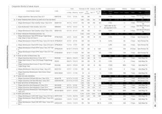 Corporate Bonds & Sukuk Issues
Rating Tenure TrusteeCoupon/Ijarah
Dec-17
Date
Jan - Dec
2017
Listing
Code
Liabilities Equity Sales
Volume, (b. IDR)Nominal, b. IDR
Issued
Out
standing
Maturity
Listed Bond & Sukuk FS
Period
EBT
Profit for
the period*
Fiscal
Year
Assets
1.
1.
2.
3.
1.
2.
3.
4.
5.
1.
2.
3.
4.
5.
1.
2.
1.
2.
3.
1.
2.
3.
-
300
27/6/18
256 256 4.8118/12/14 17/12/21
8.00%-
10.30%
Jun-17
200 18
9,320 2,209
9.95%
70,319
45
563 10.50%
817
34,591
3 Years Bank Permata Tbk.
310
7 Years
2,005
BBB+ 7 Years
7 Years
Bank Mega Tbk.
34
874
Bank Mega Tbk.
1,137
-
A-
5 Years
2,03710,918
50
- 32
Bank Mandiri (Persero)
Tbk.
6,159 2,604 5,012 Sep-17
29
1,000
300
7 Years
0.05
1,669
1,235 1,235 AAA 3 Years1,487
10
184
1,000
28,747
817
4
3 YearsAAA
AAA
4/11/16
Obligasi Subordinasi I Bank Sumut Tahun 2011 BSMT01SB
21,134
93,788 71,532 17,297
A-
9.00%
SMBSSB02Sukuk Mudharabah II Bank Sulselbar Tahun 2016
2,419
A+
Sep-17 Dec
405
383
5/7/18
2,550 2,550
18/7/16 15/7/21
-
50 50
258
450
260
783
BRI (Persero) Tbk.
143
AA
62,630
5/7/20
180.10
120 112.00 10.75% BBB+
11/5/19
Obligasi Subordinasi IDR Bank KEB Hana I Tahun 2016 KEHA01SB
USDKEHA01SB
4/10/17 3/10/24
22/12/16
7 Years
7 Years
AAA
783 Bank Mega Tbk.8.25%-
2 Years-380380
12/5/16
Obligasi Subordinasi Bank Mayapada IV Tahun 2014
128,430
8.00%
Dec1,956
216
PT BANK MAYAPADA INTERNASIONAL Tbk. 1,956
21/12/23
Sep-17
244
5,191
6.05%
700
Obligasi Subordinasi USD Bank KEB Hana I Tahun 2016
244
MAYA03SB 8/7/13
9.80%
21,333
BBB+
6,159
PT BANK TABUNGAN PENSIUNAN NASIONAL Tbk.
5,844
Bank Permata Tbk.
24,039
900
600
7.50%
300
5 Years
Obligasi Berkelanjutan I Bank Victoria Tahap I Tahun 2017
Obligasi Subordinasi Berkelanjutan I Bank Victoria Tahap I
Tahun 2017
1,150 1,150
900
18/10/17
8.25% AA-Obligasi Berkelanjutan II Bank BTPN Tahap I Tahun 2013 Seri B
600
18/10/17
400
11/7/22
12/7/17 11/7/24 50 11.00%
Bank Mega Tbk.
251 9.50%
300
- 64
BBB
A- 5 Years
28/6/13
BVIC01CN1
Bank Permata Tbk.
12/7/17 5 Years300
5/7/13
11.00%
Bank Mega Tbk.
244
Sep-17
AAA
300 -
6.60%
220 8.25%
BBB+
BTPN01BCN3
713300
244 4191,436Dec
200
1,603
365Jun-17
9.35%
Obligasi Berkelanjutan III Bank BTPN Tahap I Tahun 2016 Seri B
Bank Mandiri (Persero)
Tbk.
272
Bank Mandiri (Persero)
Tbk.
1,367
370 Days
4/7/18 350
PT BANK VICTORIA INTERNATIONAL Tbk.
53 1,825
27/10/18
350
11/7/16 1/7/19
7/7/11 11.35%
500 5 Years
Rp93.5 Mill. Per Rp1
Bill./equivalent 9.35%
15/7/21
2
A+18/7/16
Obligasi Berkelanjutan I Bank Sulselbar Tahap II Tahun 2016 BSSB01CN2
1,08618,136
Obligasi Berkelanjutan I Bank Sulselbar Tahap I Tahun 2016 BSSB01CN1
Dec 28,477
Obligasi Subordinasi Bank Victoria II Tahun 2012
BTPN03BCN1
BVIC02SB
3/11/21 450
5/3/18
300
Obligasi Subordinasi Bank Victoria III Tahun 2013 Dengan
Tingkat Bunga Tetap
BVIC03SB
AA-
Obligasi Berkelanjutan I Bank BTPN Dengan Tingkat Bunga
Tetap Tahap III Tahun 2013 Seri B
102
-
Obligasi Berkelanjutan III Bank BTPN Tahap II Tahun 2017 Seri
A
BTPN03ACN2 8
Bank Mega Tbk.
Bank Permata Tbk.
212
1350 -
4 216
957
Obligasi Bank Victoria IV Tahun 2013 Dengan Tingkat Bunga
Tetap
10/2/18
Obligasi Berkelanjutan II Bank OCBC NISP Tahap I Tahun 2016
Seri B
Obligasi Subordinasi Bank Mayapada III Tahun 2013
Obligasi Berkelanjutan II Bank OCBC NISP Tahap I Tahun 2016
Seri C
NISP02CCN1
Obligasi Berkelanjutan I OCBC NISP Tahap II Tahun 2015 Seri C
PT BANK OCBC NISP Tbk.
27/6/20
Obligasi Berkelanjutan III Bank BTPN Tahap II Tahun 2017 Seri
B
BTPN03BCN2
28/6/12 27/6/19
BTPN02BCN1
BVIC01SBCN1
12/5/16 11/5/18
Bank Mega Tbk.
Bank Mega Tbk.
7 Years Bank Mega Tbk.
Dec 149,763
Bank Mega Tbk.
7,689
11.00%
151 12.50% BBB 7 Years
NISP01CCN2 11/2/15
174
Bank Permata Tbk.
Bank Mega Tbk.
Bank Mandiri (Persero)
Tbk.
31.
PT BANK KEB HANA INDONESIA
27.
MAYA01SBCN1
28.
26.
29.
Obligasi Subordinasi Berkelanjutan I Bank Mayapada Tahap I
Tahun 2017
30.
3 Years
5 Years
1,000
5 YearsA+
400 400 7 Years
NISP02BCN1
MAYA04SB
18
22/12/16 21/12/23 0.05 -
BVIC04 28/6/13
17/10/20
PT BANK PEMBANGUNAN DAERAH SULAWESI SELATAN DAN BARAT 1,000
158
AA
2,883
BRI (Persero) Tbk.
6/3/13 400
542
Dec
700
AAA
500
1,031
INDONESIASTOCKEXCHANGEIDXMONTHLYSTATISTICS,DECEMBER201794
ResearchandDevelopmentDivision
 
