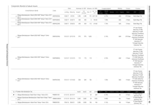 Corporate Bonds & Sukuk Issues
Rating Tenure TrusteeCoupon/Ijarah
Dec-17
Date
Jan - Dec
2017
Listing
Code
Liabilities Equity Sales
Volume, (b. IDR)Nominal, b. IDR
Issued
Out
standing
Maturity
Listed Bond & Sukuk FS
Period
EBT
Profit for
the period*
Fiscal
Year
Assets
4.
5.
6.
7.
8.
9.
1.
2.
3.
Obligasi Berkelanjutan II Bank OCBC NISP Tahap III Tahun
2017
NISP02ACN3 13/12/17 22/12/18 975 975 1,820 - 6.15% AAA 370 Days
PT Indo Premier
Sekuritas; PT BNI
Sekuritas; PT NISP
Sekuritas (Terafiliasi);
PT OCBC Sekuritas
Indonesia (Terafiliasi);
PT RHB Sekuritas
Indonesia; PT
Trimegah Sekuritas
Indonesia Tbk.;
Obligasi Berkelanjutan II Bank OCBC NISP Tahap III Tahun
2017
NISP02BCN3 13/12/17 12/12/19 175 175 110 - 6.75% AAA 2 Years
PT Indo Premier
Sekuritas; PT BNI
Sekuritas; PT NISP
Sekuritas (Terafiliasi);
PT OCBC Sekuritas
Indonesia (Terafiliasi);
PT RHB Sekuritas
Indonesia; PT
Trimegah Sekuritas
Indonesia Tbk.;
9.15%
8,625
112 219.00
Sep-17
PT Bank Mandiri
(Persero) Tbk.
Bank Mega Tbk.
Bank Mega Tbk.
9.40%
454 454 Bank Mega Tbk.
300
1,455
5
Obligasi Berkelanjutan II Bank OCBC NISP Tahap III Tahun
2017
NISP02CCN3 13/12/17 12/12/20 609 609 182 - 7.20% AAA
AA-
AA
PT BANK PAN INDONESIA Tbk.
21/12/12 20/12/19 2,000
23/8/17
302 6,948
300
NISP02ACN2
106 5 Years
23/8/17 22/8/20
105.00
AAA
370 Days
3 Years
NISP02CCN2
7 Years
AA 5 Years
Dec
Obligasi Subordinasi Berkelanjutan I Bank Panin Tahap I Tahun
2012
Obligasi Berkelanjutan II Bank Panin Tahap I Tahun 2016 PNBN02CN1
Obligasi Berkelanjutan I Bank Panin Tahap I Tahun 2012
3 Years7.70%
3,011.00
2,000
2,000 39
PT Bank Mandiri
(Persero) Tbk.
2,887
PT Bank Mandiri
(Persero) Tbk.
213,111 176,630 36,481
7.30% AAA
14,301
PT Indo Premier
Sekuritas; PT BNI
Sekuritas; PT NISP
Sekuritas (Terafiliasi);
PT OCBC Sekuritas
Indonesia (Terafiliasi);
PT RHB Sekuritas
Indonesia; PT
Trimegah Sekuritas
Indonesia Tbk.;
2/9/18
8,625
8.15%569
184
1,248 1,248
- 20-PNBN01CN1 21/12/12 20/12/17
Obligasi Berkelanjutan II Bank OCBC NISP Tahap II Tahun 2017
Seri C
Obligasi Berkelanjutan II Bank OCBC NISP Tahap II Tahun 2017
Seri B
NISP02BCN2
28/6/21
Obligasi Berkelanjutan II Bank OCBC NISP Tahap II Tahun 2017
Seri A
23/8/17 22/8/19
PNBN01SBCN1
32.

29/6/16
2,098
2,000
2 Years
6.75% AAA191
INDONESIASTOCKEXCHANGEIDXMONTHLYSTATISTICS,DECEMBER201795
ResearchandDevelopmentDivision
 
