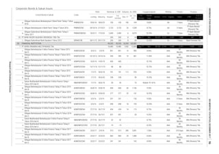 Corporate Bonds & Sukuk Issues
Rating Tenure TrusteeCoupon/Ijarah
Dec-17
Date
Jan - Dec
2017
Listing
Code
Liabilities Equity Sales
Volume, (b. IDR)Nominal, b. IDR
Issued
Out
standing
Maturity
Listed Bond & Sukuk FS
Period
EBT
Profit for
the period*
Fiscal
Year
Assets
4.
5.
6.
1.
1.
2.
3.
4.
5.
6.
7.
8.
9.
10.
11.
12.
13.
14.
15.
16.
17.
18.
36
Months
25/8/18
93,235
10.25%
741
277
200
-
450
10,220 102,087
28,256
30/11/12
490
25/8/20
184
25
PT ADIRA DINAMIKA MULTIFINANCE Tbk.
Obligasi Subordinasi Berkelanjutan II Bank Panin Tahap II
Tahun 2017
9.60%
PT BANK WOORI SAUDARA INDONESIA 1906 Tbk. Sep-1769
- 73
331
93,235
741
851
8.60%
7.50%
10.25%
59
AAA
-
AAA
BNI (Persero) Tbk.
BNI (Persero) Tbk.
60
Months
PT Bank Mandiri
(Persero) Tbk.
277 25 10.25%141
-
Sep-17
490
22,768 5,488
36
Months
36
Months
36
Months
Nisbah 79.167% AAA
AAA
193
36
Months
7 Years
7 Years
59
Bank Permata Tbk
241
115
18698
60
Months
BNI (Persero) Tbk.
2,400
1,538 8.75% AA 5 Years
2,081
1,480
- 20
AAA9.50%
BNI (Persero) Tbk.5 Years
3 Years
60
Months
60
Months
BNI (Persero) Tbk.
112
668
BNI (Persero) Tbk.
913 BNI (Persero) Tbk.
9.25%
AAA
AAA
88
10
ADMF03ACN5
Obligasi Berkelanjutan III Adira Finance Tahap II Tahun 2015
Seri C
9.50%
SMADMF02CCN2 27/7/16
2/4/18 913
Obligasi Berkelanjutan III Adira Finance Tahap V Tahun 2017
Seri B
ADMF03CCN5
434
450 -
8
26/7/21 431
A+
AAA
8.75%
8.90%
ADMF02CCN4
1,106
AAA
13/11/14 12/11/19
30/6/18
Obligasi Berkelanjutan II Adira Finance Tahap IV Tahun 2014
Seri C
88
Obligasi Berkelanjutan III Adira Finance Tahap V Tahun 2017
Seri A
Obligasi Berkelanjutan III Adira Finance Tahap III Tahun 2016
Seri B
ADMF03BCN3 3/3/16
Obligasi Berkelanjutan III Adira Finance Tahap IV Tahun 2016
Seri B
431
1/3/18
23/3/17
23/3/17 280
27/7/16
27/7/16
331
Obligasi Berkelanjutan II Adira Finance Tahap II Tahun 2013
Seri C
PNBN02CN2
24/10/18
Obligasi Berkelanjutan II Adira Finance Tahap III Tahun 2014
Seri C
ADMF02DCN1
-
ADMF03BCN1 1/7/15 30/6/20 238
ADMF03CCN4
42SMADMF02BCN2
60
- 10.75%
99
ADMF03CCN2
Obligasi Berkelanjutan III Adira Finance Tahap I Tahun 2015
Seri A
Obligasi Berkelanjutan III Adira Finance Tahap II Tahun 2015
Seri B
241
14/5/19
ADMF03BCN2 26/8/15
Sukuk Mudharabah Berkelanjutan II Adira Finance Tahap I
Tahun 2015 Seri B
BNI (Persero) Tbk.
14
BNI (Persero) Tbk.860
AAA
29 AAA
370 Days
42
Obligasi Berkelanjutan III Adira Finance Tahap V Tahun 2017
Seri C
60
Months
9.50%
AAA8.75%
Sukuk Mudharabah Berkelanjutan II Adira Finance Tahap II
Tahun 2016 Seri C
ADMF02CCN3 16/5/14
1,092
AAA
7 Years
861
69Obligasi Subordinasi Bank Saudara I Tahun 2012
1/7/15
1/7/15
60
Months
BNI (Persero) Tbk.
Obligasi Berkelanjutan III Adira Finance Tahap I Tahun 2015
Seri B
26/7/21
27/7/16 -26/7/19
ADMF02CCN2 25/10/13
14
2/3/21 698
-
ADMF03CCN3
100
976
26,375
60
Months
ADMF03ACN1
668
AAA
ADMF03BCN4
135
434
200 200
60
Months
BNI (Persero) Tbk.
BNI (Persero) Tbk.
BNI (Persero) Tbk.
BNI (Persero) Tbk.
10.75%
8.25%
PT Bank Mandiri
(Persero) Tbk.
3,019
AAPNBN02CN1
10,480 1,926 12,883 Dec
A+
20033.
82.
2/3/19
SMADMF02BCN1
28/6/23
22/3/22
Obligasi Berkelanjutan II Bank Panin Tahap II Tahun 2016
ADMF03BCN5
Obligasi Berkelanjutan II Adira Finance Tahap I Tahun 2013
Seri D
Obligasi Subordinasi Berkelanjutan II Bank Panin Tahap I Tahun
2016
PNBN02SBCN2 20/3/17
SDRA01SB
1.
Obligasi Berkelanjutan III Adira Finance Tahap III Tahun 2016
Seri C
Sukuk Mudharabah Berkelanjutan II Adira Finance Tahap II
Tahun 2016 Seri B
Obligasi Berkelanjutan III Adira Finance Tahap IV Tahun 2016
Seri C
4/3/13
-
14
BNI (Persero) Tbk.AAA192
36
Months
960
29/6/16
860
26/7/19
3/3/16
23/3/17 22/3/20
AAA
AAA
BNI (Persero) Tbk.851
BNI (Persero) Tbk.
238 -
6,741
8.90%
AAA
10,480
8
11.00%
28/10/16
10.25%
26/8/15
407
1,628
6,002
27/10/21
29/11/19
FINANCIAL INSTITUTION
12.63%
Dec
100
-
10
17/3/24 2,400
1,648
BNI (Persero) Tbk.
32120,373
106
6
PT Bank Mandiri
(Persero) Tbk.
2,125 2,125
30/6/18
60
Months
INDONESIASTOCKEXCHANGEIDXMONTHLYSTATISTICS,DECEMBER201796
ResearchandDevelopmentDivision
 