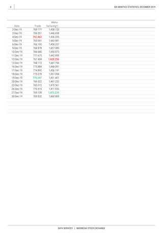6
DATA SERVICES | INDONESIA STOCK EXCHANGE
IDX MONTHLY STATISTICS, DECEMBER 2019
Manu-
facturing*)Date Trade
 