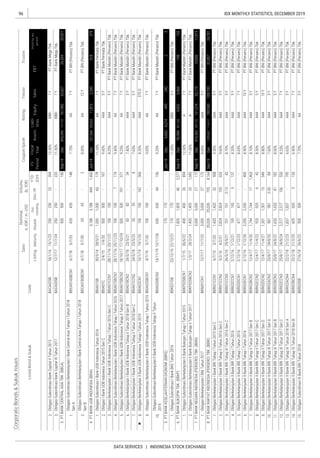 96
DATA SERVICES | INDONESIA STOCK EXCHANGE
IDX MONTHLY STATISTICS, DECEMBER 2019
CorporateBonds&SukukIssues
Coupon/Ijarah
ListedBond&SukukCode
Sales
RatingTenureTrustee
ListingMaturityIssued
Out-
standing
Dec-19
YTD
2019
Date
Nominal,
b.IDR/m.USD
Volume,
(b.IDR)
EBT
Profitforthe
period*
FS
Period
Fiscal
Year
Assets
Liabi-
lities
Equity

 