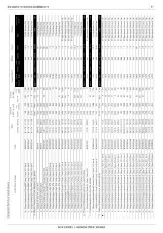 97IDX MONTHLY STATISTICS, DECEMBER 2019
DATA SERVICES | INDONESIA STOCK EXCHANGE
CorporateBonds&SukukIssues
Coupon/Ijarah
ListedBond&SukukCode
Sales
RatingTenureTrustee
ListingMaturityIssued
Out-
standing
Dec-19
YTD
2019
Date
Nominal,
b.IDR/m.USD
Volume,
(b.IDR)
EBT
Profitforthe
period*
FS
Period
Fiscal
Year
Assets
Liabi-
lities
Equity

 