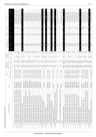 99IDX MONTHLY STATISTICS, DECEMBER 2019
DATA SERVICES | INDONESIA STOCK EXCHANGE
CorporateBonds&SukukIssues
Coupon/Ijarah
ListedBond&SukukCode
Sales
RatingTenureTrustee
ListingMaturityIssued
Out-
standing
Dec-19
YTD
2019
Date
Nominal,
b.IDR/m.USD
Volume,
(b.IDR)
EBT
Profitforthe
period*
FS
Period
Fiscal
Year
Assets
Liabi-
lities
Equity



 