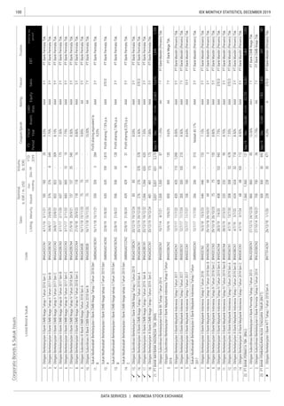 100
DATA SERVICES | INDONESIA STOCK EXCHANGE
IDX MONTHLY STATISTICS, DECEMBER 2019
CorporateBonds&SukukIssues
Coupon/Ijarah
ListedBond&SukukCode
Sales
RatingTenureTrustee
ListingMaturityIssued
Out-
standing
Dec-19
YTD
2019
Date
Nominal,
b.IDR/m.USD
Volume,
(b.IDR)
EBT
Profitforthe
period*
FS
Period
Fiscal
Year
Assets
Liabi-
lities
Equity





 